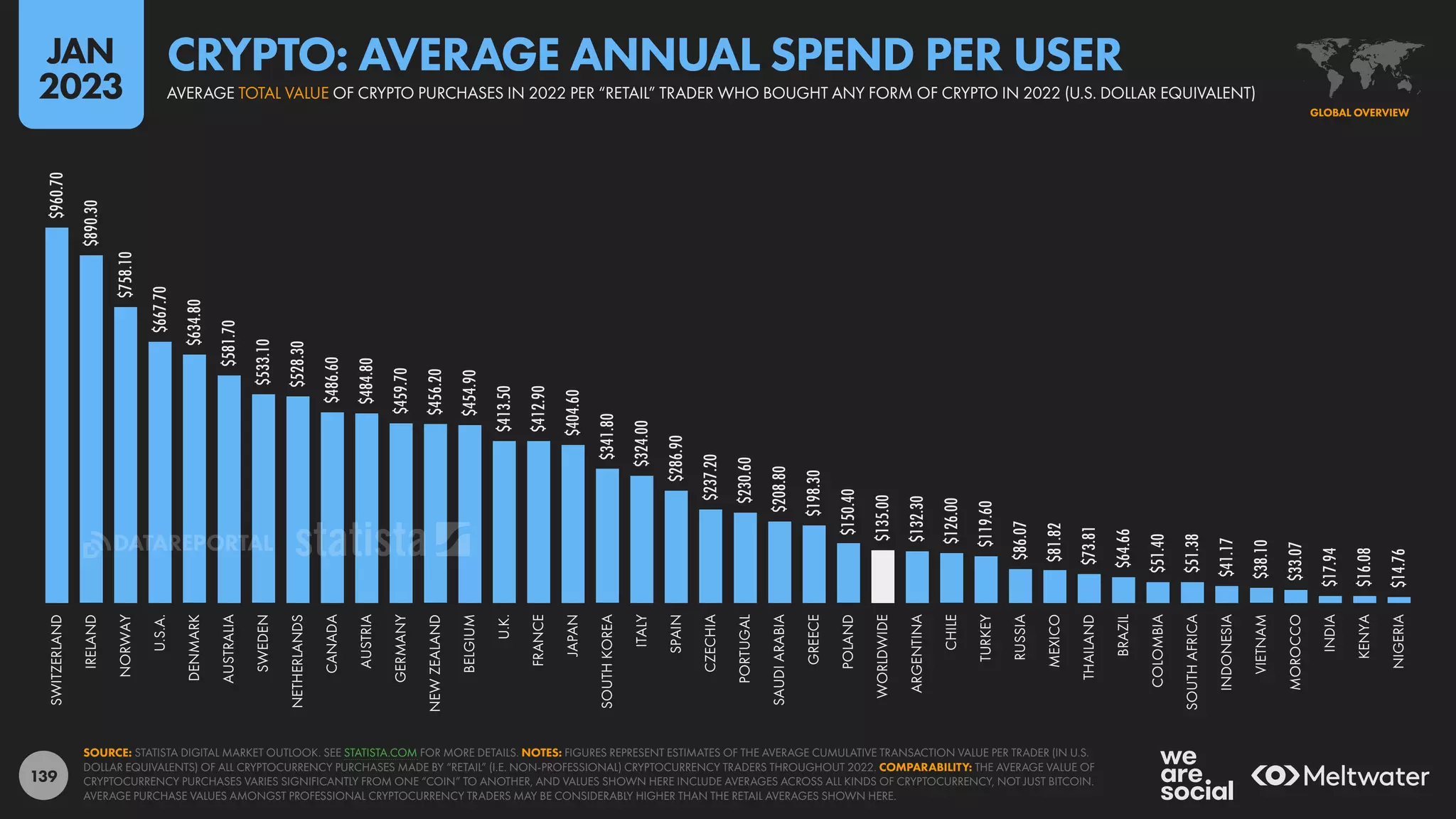 139
$960.70
$890.30
$758.10
$667.70
$634.80
$581.70
$533.10
$528.30
$486.60
$484.80
$459.70
$456.20
$454.90
$413.50
$412.90
$404.60
$341.80
$324.00
$286.90
$237.20
$230.60
$208.80
$198.30
$150.40
$135.00
$132.30
$126.00
$119.60
$86.07
$81.82
$73.81
$64.66
$51.40
$51.38
$41.17
$38.10
$33.07
$17.94
$16.08
$14.76
SWITZERLAND
IRELAND
NORWAY
U.S.A.
DENMARK
AUSTRALIA
SWEDEN
NETHERLANDS
CANADA
AUSTRIA
GERMANY
NEW
ZEALAND
BELGIUM
U.K.
FRANCE
JAPAN
SOUTH
KOREA
ITALY
SPAIN
CZECHIA
PORTUGAL
SAUDI
ARABIA
GREECE
POLAND
WORLDWIDE
ARGENTINA
CHILE
TURKEY
RUSSIA
MEXICO
THAILAND
BRAZIL
COLOMBIA
SOUTH
AFRICA
INDONESIA
VIETNAM
MOROCCO
INDIA
KENYA
NIGERIA
SOURCE: STATISTA DIGITAL MARKET OUTLOOK. SEE STATISTA.COM FOR MORE DETAILS. NOTES: FIGURES REPRESENT ESTIMATES OF THE AVERAGE CUMULATIVE TRANSACTION VALUE PER TRADER (IN U.S.
DOLLAR EQUIVALENTS) OF ALL CRYPTOCURRENCY PURCHASES MADE BY “RETAIL” (I.E. NON-PROFESSIONAL) CRYPTOCURRENCY TRADERS THROUGHOUT 2022. COMPARABILITY: THE AVERAGE VALUE OF
CRYPTOCURRENCY PURCHASES VARIES SIGNIFICANTLY FROM ONE “COIN” TO ANOTHER, AND VALUES SHOWN HERE INCLUDE AVERAGES ACROSS ALL KINDS OF CRYPTOCURRENCY, NOT JUST BITCOIN.
AVERAGE PURCHASE VALUES AMONGST PROFESSIONAL CRYPTOCURRENCY TRADERS MAY BE CONSIDERABLY HIGHER THAN THE RETAIL AVERAGES SHOWN HERE.
GLOBAL OVERVIEW
AVERAGE TOTAL VALUE OF CRYPTO PURCHASES IN 2022 PER “RETAIL” TRADER WHO BOUGHT ANY FORM OF CRYPTO IN 2022 (U.S. DOLLAR EQUIVALENT)
CRYPTO: AVERAGE ANNUAL SPEND PER USER
JAN
2023
DATAREPORTAL
 
