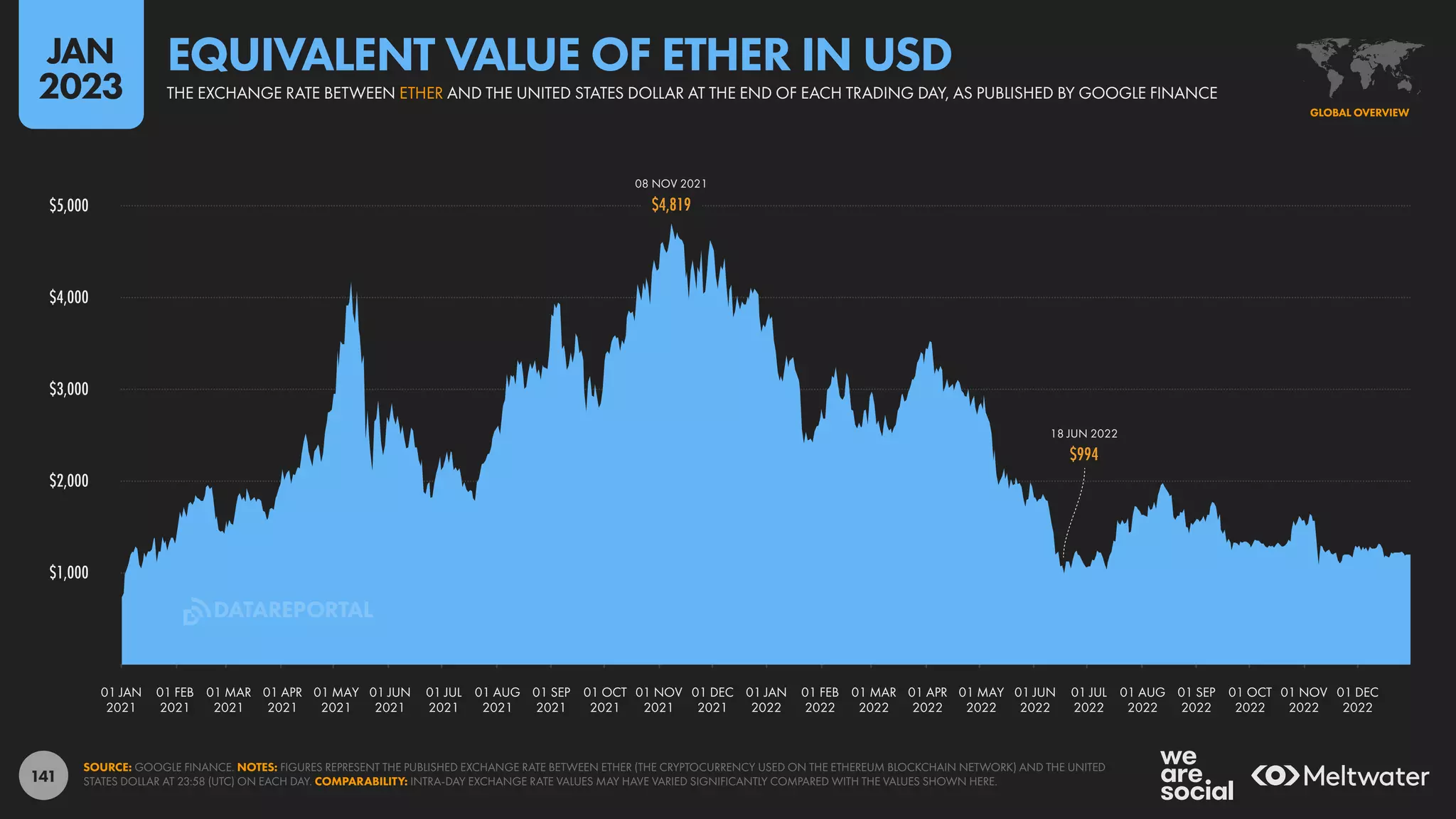 141
$1,000
$2,000
$3,000
$4,000
$5,000
01 JAN
2021
01 FEB
2021
01 MAR
2021
01 APR
2021
01 MAY
2021
01 JUN
2021
01 JUL
2021
01 AUG
2021
01 SEP
2021
01 OCT
2021
01 NOV
2021
01 DEC
2021
01 JAN
2022
01 FEB
2022
01 MAR
2022
01 APR
2022
01 MAY
2022
01 JUN
2022
01 JUL
2022
01 AUG
2022
01 SEP
2022
01 OCT
2022
01 NOV
2022
01 DEC
2022
08 NOV 2021
$4,819
$4,819
18 JUN 2022
$994
$994
SOURCE: GOOGLE FINANCE. NOTES: FIGURES REPRESENT THE PUBLISHED EXCHANGE RATE BETWEEN ETHER (THE CRYPTOCURRENCY USED ON THE ETHEREUM BLOCKCHAIN NETWORK) AND THE UNITED
STATES DOLLAR AT 23:58 (UTC) ON EACH DAY. COMPARABILITY: INTRA-DAY EXCHANGE RATE VALUES MAY HAVE VARIED SIGNIFICANTLY COMPARED WITH THE VALUES SHOWN HERE.
GLOBAL OVERVIEW
THE EXCHANGE RATE BETWEEN ETHER AND THE UNITED STATES DOLLAR AT THE END OF EACH TRADING DAY, AS PUBLISHED BY GOOGLE FINANCE
EQUIVALENT VALUE OF ETHER IN USD
JAN
2023
DATAREPORTAL
 