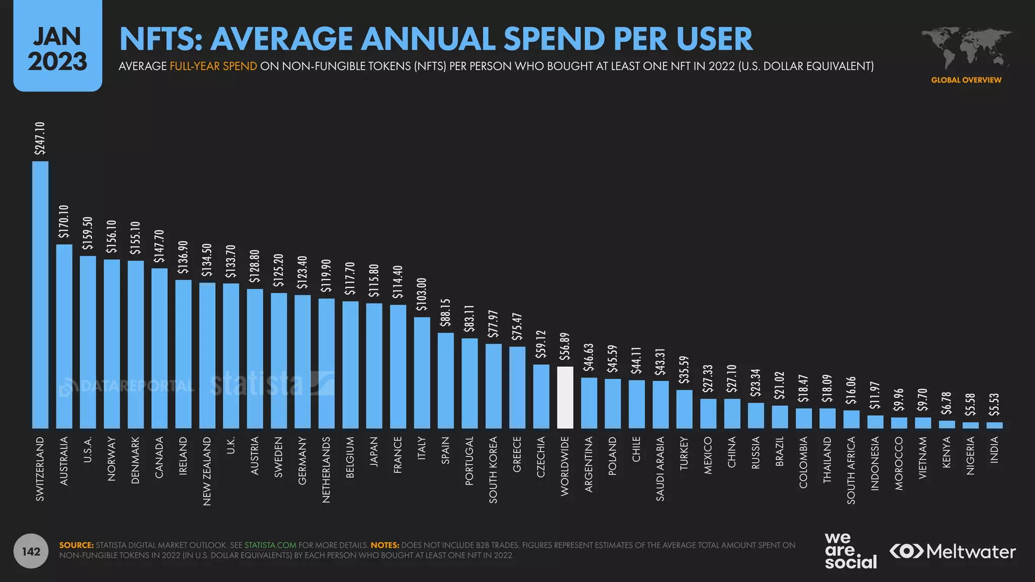 142
$247.10
$170.10
$159.50
$156.10
$155.10
$147.70
$136.90
$134.50
$133.70
$128.80
$125.20
$123.40
$119.90
$117.70
$115.80
$114.40
$103.00
$88.15
$83.11
$77.97
$75.47
$59.12
$56.89
$46.63
$45.59
$44.11
$43.31
$35.59
$27.33
$27.10
$23.34
$21.02
$18.47
$18.09
$16.06
$11.97
$9.96
$9.70
$6.78
$5.58
$5.53
SWITZERLAND
AUSTRALIA
U.S.A.
NORWAY
DENMARK
CANADA
IRELAND
NEW
ZEALAND
U.K.
AUSTRIA
SWEDEN
GERMANY
NETHERLANDS
BELGIUM
JAPAN
FRANCE
ITALY
SPAIN
PORTUGAL
SOUTH
KOREA
GREECE
CZECHIA
WORLDWIDE
ARGENTINA
POLAND
CHILE
SAUDI
ARABIA
TURKEY
MEXICO
CHINA
RUSSIA
BRAZIL
COLOMBIA
THAILAND
SOUTH
AFRICA
INDONESIA
MOROCCO
VIETNAM
KENYA
NIGERIA
INDIA
SOURCE: STATISTA DIGITAL MARKET OUTLOOK. SEE STATISTA.COM FOR MORE DETAILS. NOTES: DOES NOT INCLUDE B2B TRADES. FIGURES REPRESENT ESTIMATES OF THE AVERAGE TOTAL AMOUNT SPENT ON
NON-FUNGIBLE TOKENS IN 2022 (IN U.S. DOLLAR EQUIVALENTS) BY EACH PERSON WHO BOUGHT AT LEAST ONE NFT IN 2022.
GLOBAL OVERVIEW
AVERAGE FULL-YEAR SPEND ON NON-FUNGIBLE TOKENS (NFTS) PER PERSON WHO BOUGHT AT LEAST ONE NFT IN 2022 (U.S. DOLLAR EQUIVALENT)
NFTS: AVERAGE ANNUAL SPEND PER USER
JAN
2023
DATAREPORTAL
 