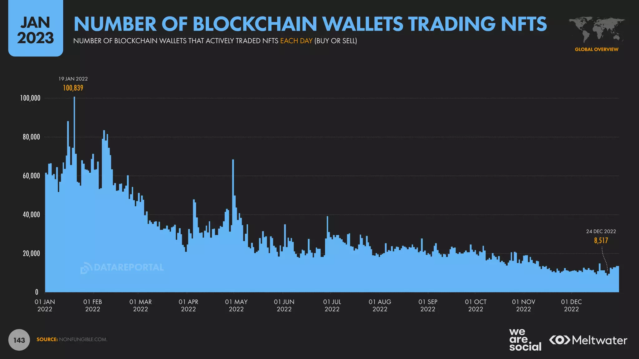 143
0
20,000
40,000
60,000
80,000
100,000
01 JAN
2022
01 FEB
2022
01 MAR
2022
01 APR
2022
01 MAY
2022
01 JUN
2022
01 JUL
2022
01 AUG
2022
01 SEP
2022
01 OCT
2022
01 NOV
2022
01 DEC
2022
19 JAN 2022
100,839
100,839
24 DEC 2022
8,517
8,517
SOURCE: NONFUNGIBLE.COM.
GLOBAL OVERVIEW
NUMBER OF BLOCKCHAIN WALLETS THAT ACTIVELY TRADED NFTS EACH DAY (BUY OR SELL)
NUMBER OF BLOCKCHAIN WALLETS TRADING NFTS
JAN
2023
DATAREPORTAL
 