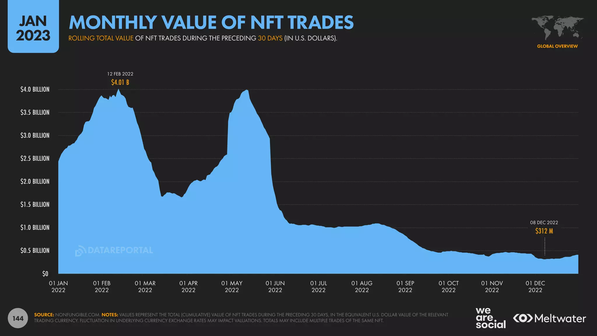 144
12 FEB 2022
$4.01 B
$4.01 B
01 JAN
2022
01 FEB
2022
01 MAR
2022
01 APR
2022
01 MAY
2022
01 JUN
2022
01 JUL
2022
01 AUG
2022
01 SEP
2022
01 OCT
2022
01 NOV
2022
01 DEC
2022
$1.0 BILLION
$0.5 BILLION
$0
$1.5 BILLION
$2.0 BILLION
$2.5 BILLION
$3.0 BILLION
$3.5 BILLION
$4.0 BILLION
08 DEC 2022
$312 M
$312 M
SOURCE: NONFUNGIBLE.COM. NOTES: VALUES REPRESENT THE TOTAL (CUMULATIVE) VALUE OF NFT TRADES DURING THE PRECEDING 30 DAYS, IN THE EQUIVALENT U.S. DOLLAR VALUE OF THE RELEVANT
TRADING CURRENCY. FLUCTUATION IN UNDERLYING CURRENCY EXCHANGE RATES MAY IMPACT VALUATIONS. TOTALS MAY INCLUDE MULTIPLE TRADES OF THE SAME NFT.
GLOBAL OVERVIEW
ROLLING TOTAL VALUE OF NFT TRADES DURING THE PRECEDING 30 DAYS (IN U.S. DOLLARS).
MONTHLY VALUE OF NFT TRADES
JAN
2023
DATAREPORTAL
 