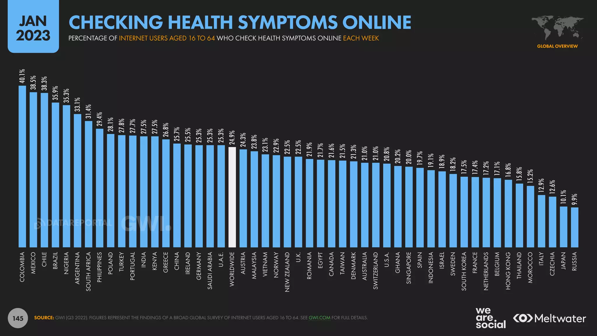 145
40.1%
38.5%
38.3%
35.9%
35.3%
33.1%
31.4%
29.4%
28.1%
27.8%
27.7%
27.5%
27.5%
26.8%
25.7%
25.5%
25.3%
25.3%
25.3%
24.9%
24.3%
23.8%
23.1%
22.9%
22.5%
22.5%
21.9%
21.7%
21.6%
21.5%
21.3%
21.0%
21.0%
20.8%
20.2%
20.0%
19.7%
19.1%
18.9%
18.2%
17.5%
17.4%
17.2%
17.1%
16.8%
15.8%
15.2%
12.9%
12.6%
10.1%
9.9%
COLOMBIA
MEXICO
CHILE
BRAZIL
NIGERIA
ARGENTINA
SOUTH
AFRICA
PHILIPPINES
POLAND
TURKEY
PORTUGAL
INDIA
KENYA
GREECE
CHINA
IRELAND
GERMANY
SAUDI
ARABIA
U.A.E.
WORLDWIDE
AUSTRIA
MALAYSIA
VIETNAM
NORWAY
NEW
ZEALAND
U.K.
ROMANIA
EGYPT
CANADA
TAIWAN
DENMARK
AUSTRALIA
SWITZERLAND
U.S.A.
GHANA
SINGAPORE
SPAIN
INDONESIA
ISRAEL
SWEDEN
SOUTH
KOREA
FRANCE
NETHERLANDS
BELGIUM
HONG
KONG
THAILAND
MOROCCO
ITALY
CZECHIA
JAPAN
RUSSIA
SOURCE: GWI (Q3 2022). FIGURES REPRESENT THE FINDINGS OF A BROAD GLOBAL SURVEY OF INTERNET USERS AGED 16 TO 64. SEE GWI.COM FOR FULL DETAILS.
GLOBAL OVERVIEW
PERCENTAGE OF INTERNET USERS AGED 16 TO 64 WHO CHECK HEALTH SYMPTOMS ONLINE EACH WEEK
CHECKING HEALTH SYMPTOMS ONLINE
JAN
2023
DATAREPORTAL
 