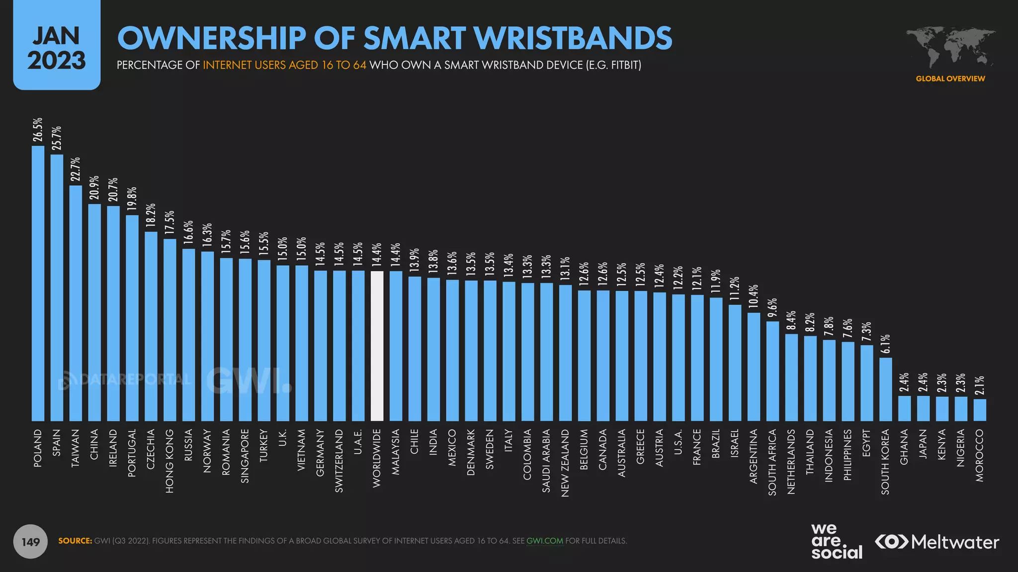 149
26.5%
25.7%
22.7%
20.9%
20.7%
19.8%
18.2%
17.5%
16.6%
16.3%
15.7%
15.6%
15.5%
15.0%
15.0%
14.5%
14.5%
14.5%
14.4%
14.4%
13.9%
13.8%
13.6%
13.5%
13.5%
13.4%
13.3%
13.3%
13.1%
12.6%
12.6%
12.5%
12.5%
12.4%
12.2%
12.1%
11.9%
11.2%
10.4%
9.6%
8.4%
8.2%
7.8%
7.6%
7.3%
6.1%
2.4%
2.4%
2.3%
2.3%
2.1%
POLAND
SPAIN
TAIWAN
CHINA
IRELAND
PORTUGAL
CZECHIA
HONG
KONG
RUSSIA
NORWAY
ROMANIA
SINGAPORE
TURKEY
U.K.
VIETNAM
GERMANY
SWITZERLAND
U.A.E.
WORLDWIDE
MALAYSIA
CHILE
INDIA
MEXICO
DENMARK
SWEDEN
ITALY
COLOMBIA
SAUDI
ARABIA
NEW
ZEALAND
BELGIUM
CANADA
AUSTRALIA
GREECE
AUSTRIA
U.S.A.
FRANCE
BRAZIL
ISRAEL
ARGENTINA
SOUTH
AFRICA
NETHERLANDS
THAILAND
INDONESIA
PHILIPPINES
EGYPT
SOUTH
KOREA
GHANA
JAPAN
KENYA
NIGERIA
MOROCCO
SOURCE: GWI (Q3 2022). FIGURES REPRESENT THE FINDINGS OF A BROAD GLOBAL SURVEY OF INTERNET USERS AGED 16 TO 64. SEE GWI.COM FOR FULL DETAILS.
GLOBAL OVERVIEW
PERCENTAGE OF INTERNET USERS AGED 16 TO 64 WHO OWN A SMART WRISTBAND DEVICE (E.G. FITBIT)
OWNERSHIP OF SMART WRISTBANDS
JAN
2023
DATAREPORTAL
 