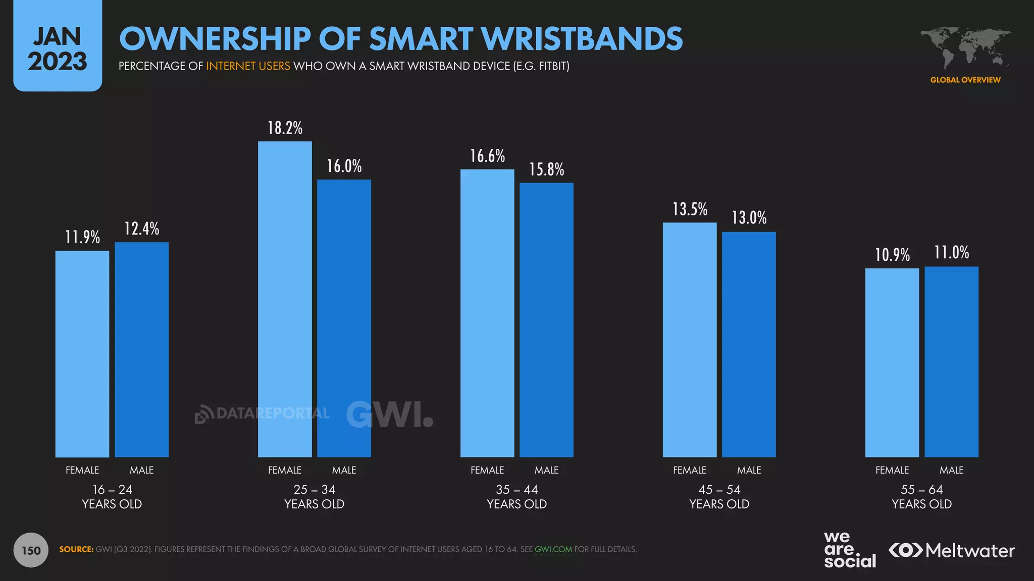 150
11.9%
18.2%
16.6%
13.5%
10.9%
12.4%
16.0% 15.8%
13.0%
11.0%
16 – 24
YEARS OLD
25 – 34
YEARS OLD
35 – 44
YEARS OLD
45 – 54
YEARS OLD
55 – 64
YEARS OLD
FEMALE MALE FEMALE MALE FEMALE MALE FEMALE MALE FEMALE MALE
SOURCE: GWI (Q3 2022). FIGURES REPRESENT THE FINDINGS OF A BROAD GLOBAL SURVEY OF INTERNET USERS AGED 16 TO 64. SEE GWI.COM FOR FULL DETAILS.
GLOBAL OVERVIEW
PERCENTAGE OF INTERNET USERS WHO OWN A SMART WRISTBAND DEVICE (E.G. FITBIT)
OWNERSHIP OF SMART WRISTBANDS
JAN
2023
DATAREPORTAL
 