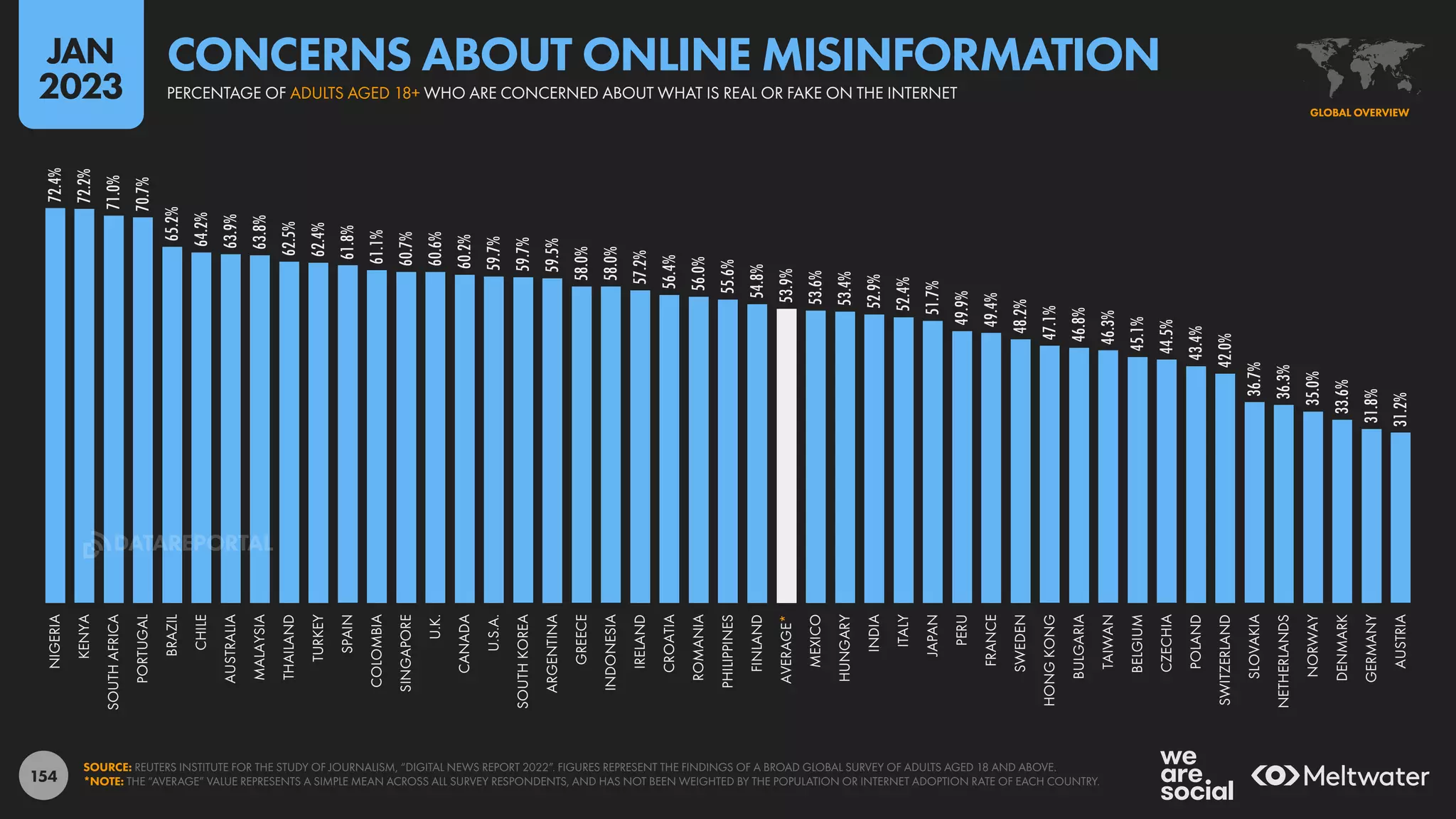 154
72.4%
72.2%
71.0%
70.7%
65.2%
64.2%
63.9%
63.8%
62.5%
62.4%
61.8%
61.1%
60.7%
60.6%
60.2%
59.7%
59.7%
59.5%
58.0%
58.0%
57.2%
56.4%
56.0%
55.6%
54.8%
53.9%
53.6%
53.4%
52.9%
52.4%
51.7%
49.9%
49.4%
48.2%
47.1%
46.8%
46.3%
45.1%
44.5%
43.4%
42.0%
36.7%
36.3%
35.0%
33.6%
31.8%
31.2%
NIGERIA
KENYA
SOUTH
AFRICA
PORTUGAL
BRAZIL
CHILE
AUSTRALIA
MALAYSIA
THAILAND
TURKEY
SPAIN
COLOMBIA
SINGAPORE
U.K.
CANADA
U.S.A.
SOUTH
KOREA
ARGENTINA
GREECE
INDONESIA
IRELAND
CROATIA
ROMANIA
PHILIPPINES
FINLAND
AVERAGE*
MEXICO
HUNGARY
INDIA
ITALY
JAPAN
PERU
FRANCE
SWEDEN
HONG
KONG
BULGARIA
TAIWAN
BELGIUM
CZECHIA
POLAND
SWITZERLAND
SLOVAKIA
NETHERLANDS
NORWAY
DENMARK
GERMANY
AUSTRIA
SOURCE: REUTERS INSTITUTE FOR THE STUDY OF JOURNALISM, “DIGITAL NEWS REPORT 2022”. FIGURES REPRESENT THE FINDINGS OF A BROAD GLOBAL SURVEY OF ADULTS AGED 18 AND ABOVE.
*NOTE: THE “AVERAGE” VALUE REPRESENTS A SIMPLE MEAN ACROSS ALL SURVEY RESPONDENTS, AND HAS NOT BEEN WEIGHTED BY THE POPULATION OR INTERNET ADOPTION RATE OF EACH COUNTRY.
GLOBAL OVERVIEW
PERCENTAGE OF ADULTS AGED 18+ WHO ARE CONCERNED ABOUT WHAT IS REAL OR FAKE ON THE INTERNET
CONCERNS ABOUT ONLINE MISINFORMATION
JAN
2023
DATAREPORTAL
 