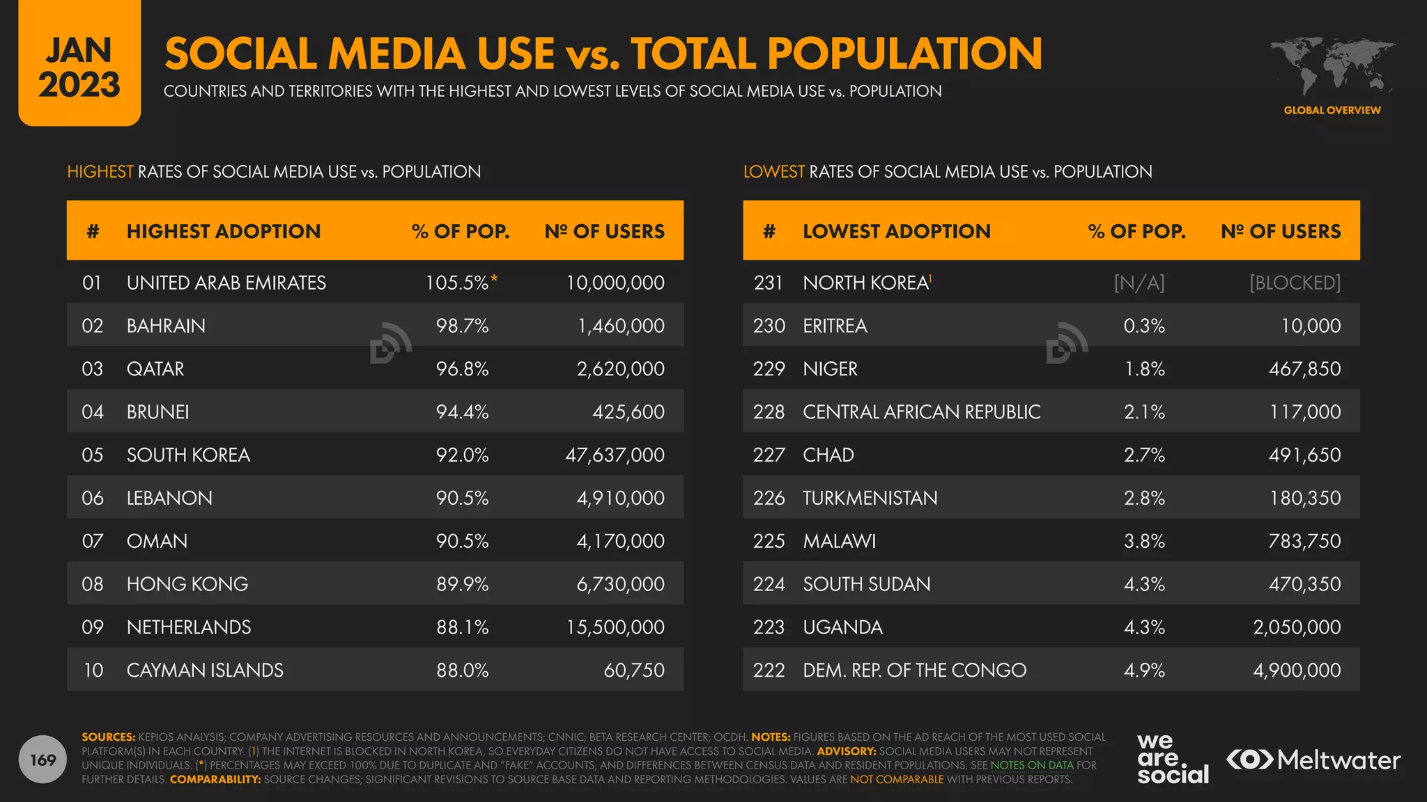 169
231 NORTH KOREA1
[N/A] [BLOCKED]
230 ERITREA 0.3% 10,000
229 NIGER 1.8% 467,850
228 CENTRAL AFRICAN REPUBLIC 2.1% 117,000
227 CHAD 2.7% 491,650
226 TURKMENISTAN 2.8% 180,350
225 MALAWI 3.8% 783,750
224 SOUTH SUDAN 4.3% 470,350
223 UGANDA 4.3% 2,050,000
222 DEM. REP. OF THE CONGO 4.9% 4,900,000
01 UNITED ARAB EMIRATES 105.5%* 10,000,000
02 BAHRAIN 98.7% 1,460,000
03 QATAR 96.8% 2,620,000
04 BRUNEI 94.4% 425,600
05 SOUTH KOREA 92.0% 47,637,000
06 LEBANON 90.5% 4,910,000
07 OMAN 90.5% 4,170,000
08 HONG KONG 89.9% 6,730,000
09 NETHERLANDS 88.1% 15,500,000
10 CAYMAN ISLANDS 88.0% 60,750
# HIGHEST ADOPTION % OF POP. № OF USERS # LOWEST ADOPTION % OF POP. № OF USERS
LOWEST RATES OF SOCIAL MEDIA USE vs. POPULATION
HIGHEST RATES OF SOCIAL MEDIA USE vs. POPULATION
SOURCES: KEPIOS ANALYSIS; COMPANY ADVERTISING RESOURCES AND ANNOUNCEMENTS; CNNIC; BETA RESEARCH CENTER; OCDH. NOTES: FIGURES BASED ON THE AD REACH OF THE MOST USED SOCIAL
PLATFORM(S) IN EACH COUNTRY. (1) THE INTERNET IS BLOCKED IN NORTH KOREA, SO EVERYDAY CITIZENS DO NOT HAVE ACCESS TO SOCIAL MEDIA. ADVISORY: SOCIAL MEDIA USERS MAY NOT REPRESENT
UNIQUE INDIVIDUALS. (*) PERCENTAGES MAY EXCEED 100% DUE TO DUPLICATE AND “FAKE” ACCOUNTS, AND DIFFERENCES BETWEEN CENSUS DATA AND RESIDENT POPULATIONS. SEE NOTES ON DATA FOR
FURTHER DETAILS. COMPARABILITY: SOURCE CHANGES; SIGNIFICANT REVISIONS TO SOURCE BASE DATA AND REPORTING METHODOLOGIES. VALUES ARE NOT COMPARABLE WITH PREVIOUS REPORTS.
GLOBAL OVERVIEW
COUNTRIES AND TERRITORIES WITH THE HIGHEST AND LOWEST LEVELS OF SOCIAL MEDIA USE vs. POPULATION
SOCIAL MEDIA USE vs. TOTAL POPULATION
JAN
2023
 