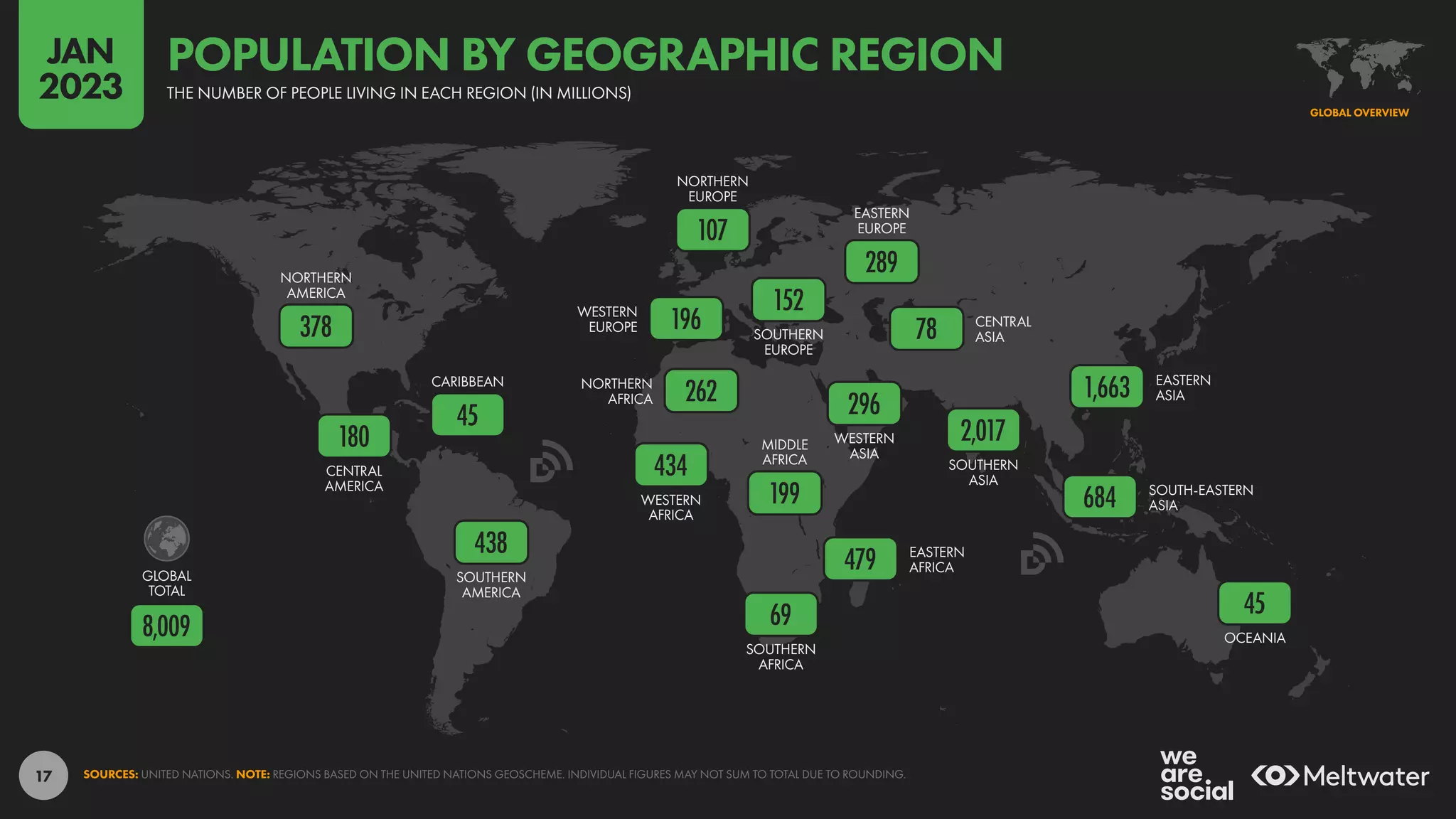 17
OCEANIA
SOUTH-EASTERN
ASIA
SOUTHERN
ASIA
EASTERN
ASIA
CENTRAL
ASIA
WESTERN
ASIA
SOUTHERN
AFRICA
EASTERN
AFRICA
MIDDLE
AFRICA
WESTERN
AFRICA
NORTHERN
AFRICA
EASTERN
EUROPE
SOUTHERN
EUROPE
NORTHERN
EUROPE
WESTERN
EUROPE
SOUTHERN
AMERICA
CARIBBEAN
CENTRAL
AMERICA
NORTHERN
AMERICA
GLOBAL
TOTAL
45
684
1,663
2,017
78
69
479
199
434
262
289
152
107
196
438
45
180
378
296
8,009
SOURCES: UNITED NATIONS. NOTE: REGIONS BASED ON THE UNITED NATIONS GEOSCHEME. INDIVIDUAL FIGURES MAY NOT SUM TO TOTAL DUE TO ROUNDING.
GLOBAL OVERVIEW
THE NUMBER OF PEOPLE LIVING IN EACH REGION (IN MILLIONS)
POPULATION BY GEOGRAPHIC REGION
JAN
2023
 