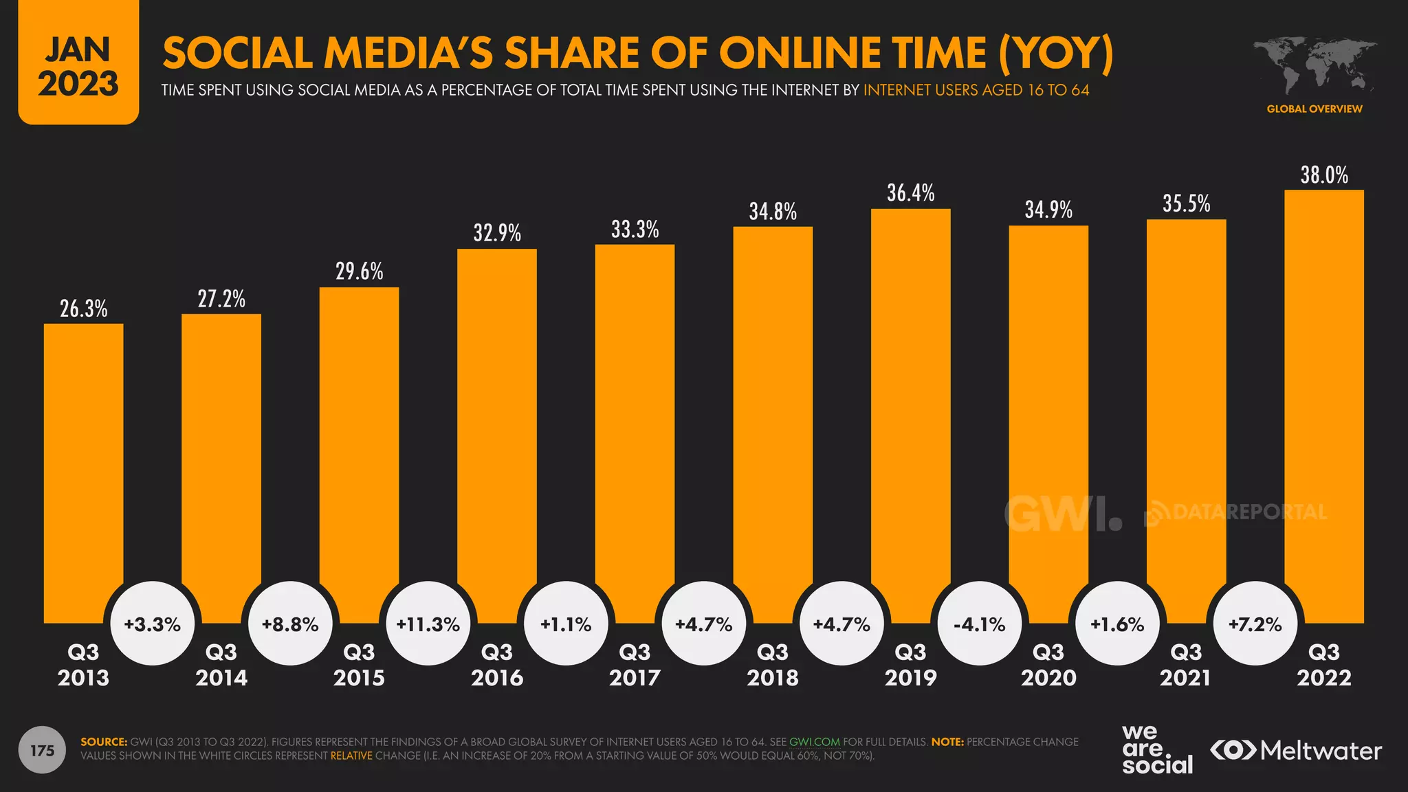 175
26.3% 27.2%
29.6%
32.9% 33.3%
34.8%
36.4%
34.9% 35.5%
38.0%
+3.3% +8.8% +11.3% +1.1% +4.7% +4.7% -4.1% +1.6% +7.2%
Q3 Q3 Q3 Q3 Q3 Q3 Q3 Q3 Q3 Q3
2013 2014 2015 2016 2017 2018 2019 2020 2021 2022
SOURCE: GWI (Q3 2013 TO Q3 2022). FIGURES REPRESENT THE FINDINGS OF A BROAD GLOBAL SURVEY OF INTERNET USERS AGED 16 TO 64. SEE GWI.COM FOR FULL DETAILS. NOTE: PERCENTAGE CHANGE
VALUES SHOWN IN THE WHITE CIRCLES REPRESENT RELATIVE CHANGE (I.E. AN INCREASE OF 20% FROM A STARTING VALUE OF 50% WOULD EQUAL 60%, NOT 70%).
GLOBAL OVERVIEW
TIME SPENT USING SOCIAL MEDIA AS A PERCENTAGE OF TOTAL TIME SPENT USING THE INTERNET BY INTERNET USERS AGED 16 TO 64
SOCIAL MEDIA’S SHARE OF ONLINE TIME (YOY)
JAN
2023
DATAREPORTAL
 