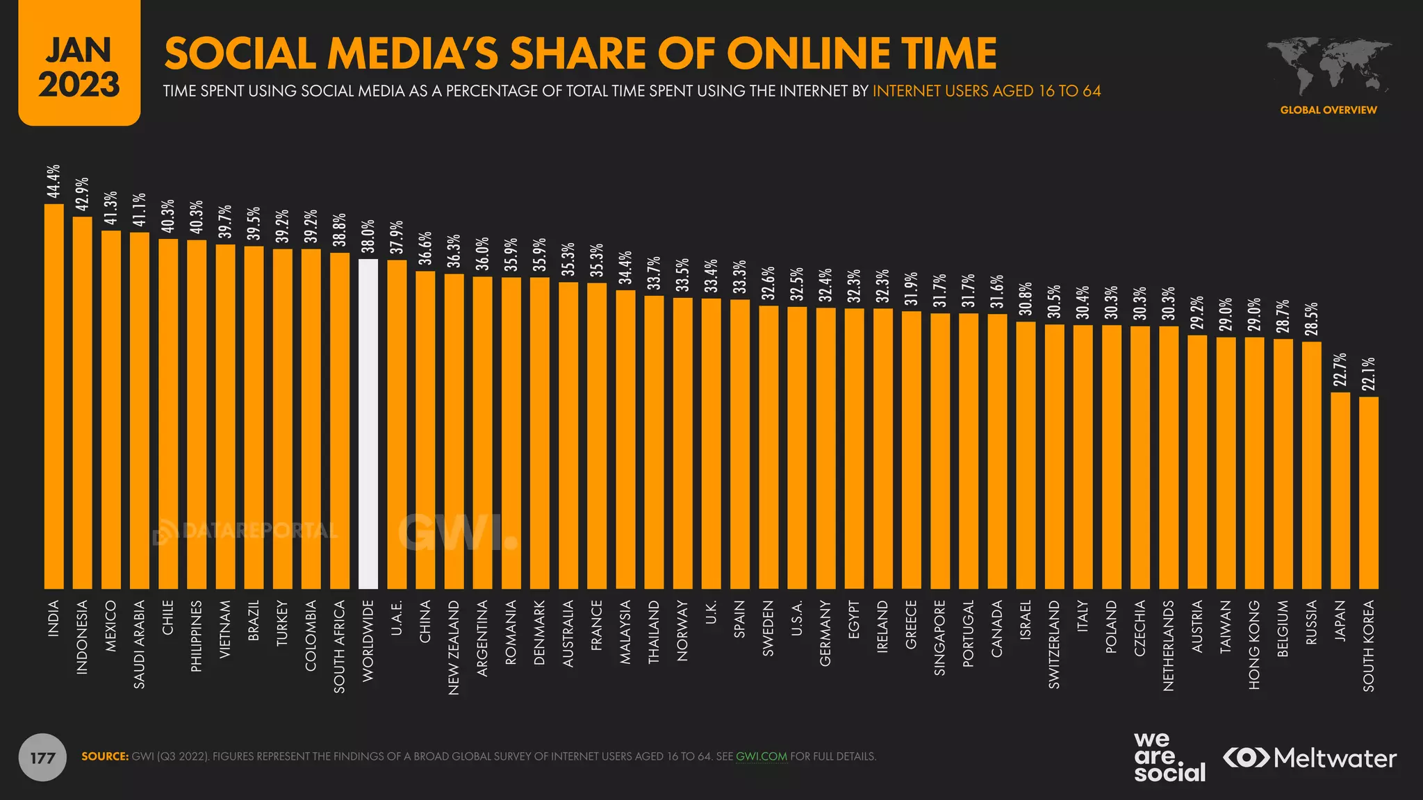 177
44.4%
42.9%
41.3%
41.1%
40.3%
40.3%
39.7%
39.5%
39.2%
39.2%
38.8%
38.0%
37.9%
36.6%
36.3%
36.0%
35.9%
35.9%
35.3%
35.3%
34.4%
33.7%
33.5%
33.4%
33.3%
32.6%
32.5%
32.4%
32.3%
32.3%
31.9%
31.7%
31.7%
31.6%
30.8%
30.5%
30.4%
30.3%
30.3%
30.3%
29.2%
29.0%
29.0%
28.7%
28.5%
22.7%
22.1%
INDIA
INDONESIA
MEXICO
SAUDI
ARABIA
CHILE
PHILIPPINES
VIETNAM
BRAZIL
TURKEY
COLOMBIA
SOUTH
AFRICA
WORLDWIDE
U.A.E.
CHINA
NEW
ZEALAND
ARGENTINA
ROMANIA
DENMARK
AUSTRALIA
FRANCE
MALAYSIA
THAILAND
NORWAY
U.K.
SPAIN
SWEDEN
U.S.A.
GERMANY
EGYPT
IRELAND
GREECE
SINGAPORE
PORTUGAL
CANADA
ISRAEL
SWITZERLAND
ITALY
POLAND
CZECHIA
NETHERLANDS
AUSTRIA
TAIWAN
HONG
KONG
BELGIUM
RUSSIA
JAPAN
SOUTH
KOREA
SOURCE: GWI (Q3 2022). FIGURES REPRESENT THE FINDINGS OF A BROAD GLOBAL SURVEY OF INTERNET USERS AGED 16 TO 64. SEE GWI.COM FOR FULL DETAILS.
GLOBAL OVERVIEW
TIME SPENT USING SOCIAL MEDIA AS A PERCENTAGE OF TOTAL TIME SPENT USING THE INTERNET BY INTERNET USERS AGED 16 TO 64
SOCIAL MEDIA’S SHARE OF ONLINE TIME
JAN
2023
DATAREPORTAL
 