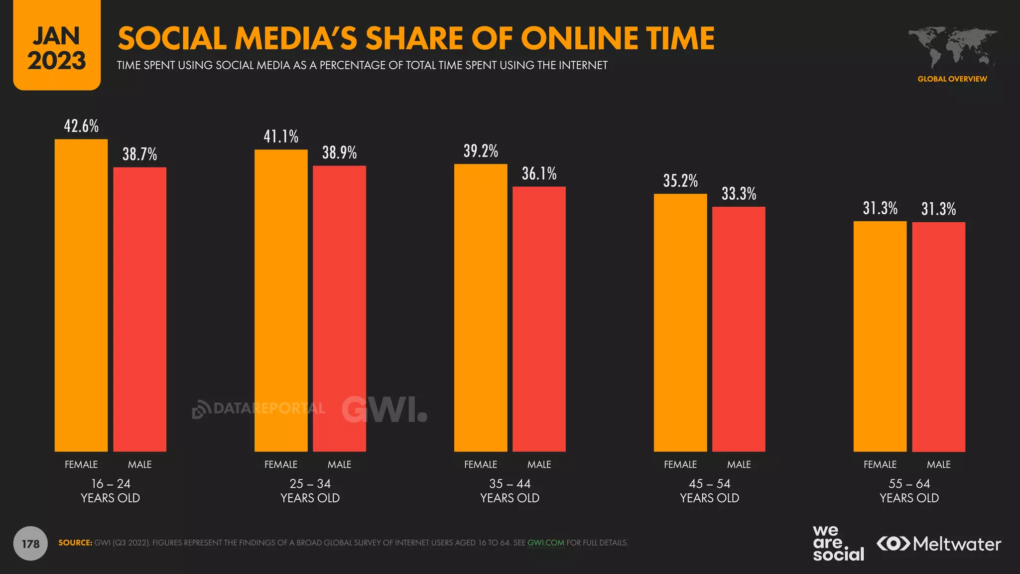 178
42.6%
41.1%
39.2%
35.2%
31.3%
38.7% 38.9%
36.1%
33.3%
31.3%
16 – 24
YEARS OLD
25 – 34
YEARS OLD
35 – 44
YEARS OLD
45 – 54
YEARS OLD
55 – 64
YEARS OLD
FEMALE MALE FEMALE MALE FEMALE MALE FEMALE MALE FEMALE MALE
SOURCE: GWI (Q3 2022). FIGURES REPRESENT THE FINDINGS OF A BROAD GLOBAL SURVEY OF INTERNET USERS AGED 16 TO 64. SEE GWI.COM FOR FULL DETAILS.
GLOBAL OVERVIEW
TIME SPENT USING SOCIAL MEDIA AS A PERCENTAGE OF TOTAL TIME SPENT USING THE INTERNET
SOCIAL MEDIA’S SHARE OF ONLINE TIME
JAN
2023
DATAREPORTAL
 