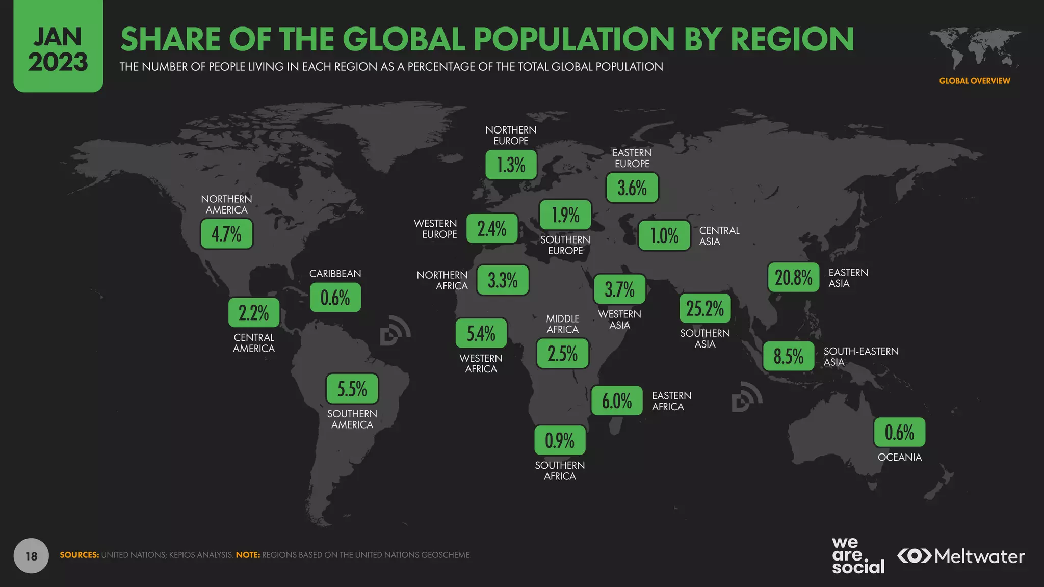 18
OCEANIA
SOUTH-EASTERN
ASIA
SOUTHERN
ASIA
EASTERN
ASIA
CENTRAL
ASIA
WESTERN
ASIA
SOUTHERN
AFRICA
EASTERN
AFRICA
MIDDLE
AFRICA
WESTERN
AFRICA
NORTHERN
AFRICA
EASTERN
EUROPE
SOUTHERN
EUROPE
NORTHERN
EUROPE
WESTERN
EUROPE
SOUTHERN
AMERICA
CARIBBEAN
CENTRAL
AMERICA
NORTHERN
AMERICA
0.6%
8.5%
20.8%
25.2%
1.0%
0.9%
6.0%
2.5%
5.4%
3.3%
3.6%
1.9%
1.3%
2.4%
5.5%
0.6%
2.2%
4.7%
3.7%
SOURCES: UNITED NATIONS; KEPIOS ANALYSIS. NOTE: REGIONS BASED ON THE UNITED NATIONS GEOSCHEME.
GLOBAL OVERVIEW
THE NUMBER OF PEOPLE LIVING IN EACH REGION AS A PERCENTAGE OF THE TOTAL GLOBAL POPULATION
SHARE OF THE GLOBAL POPULATION BY REGION
JAN
2023
 