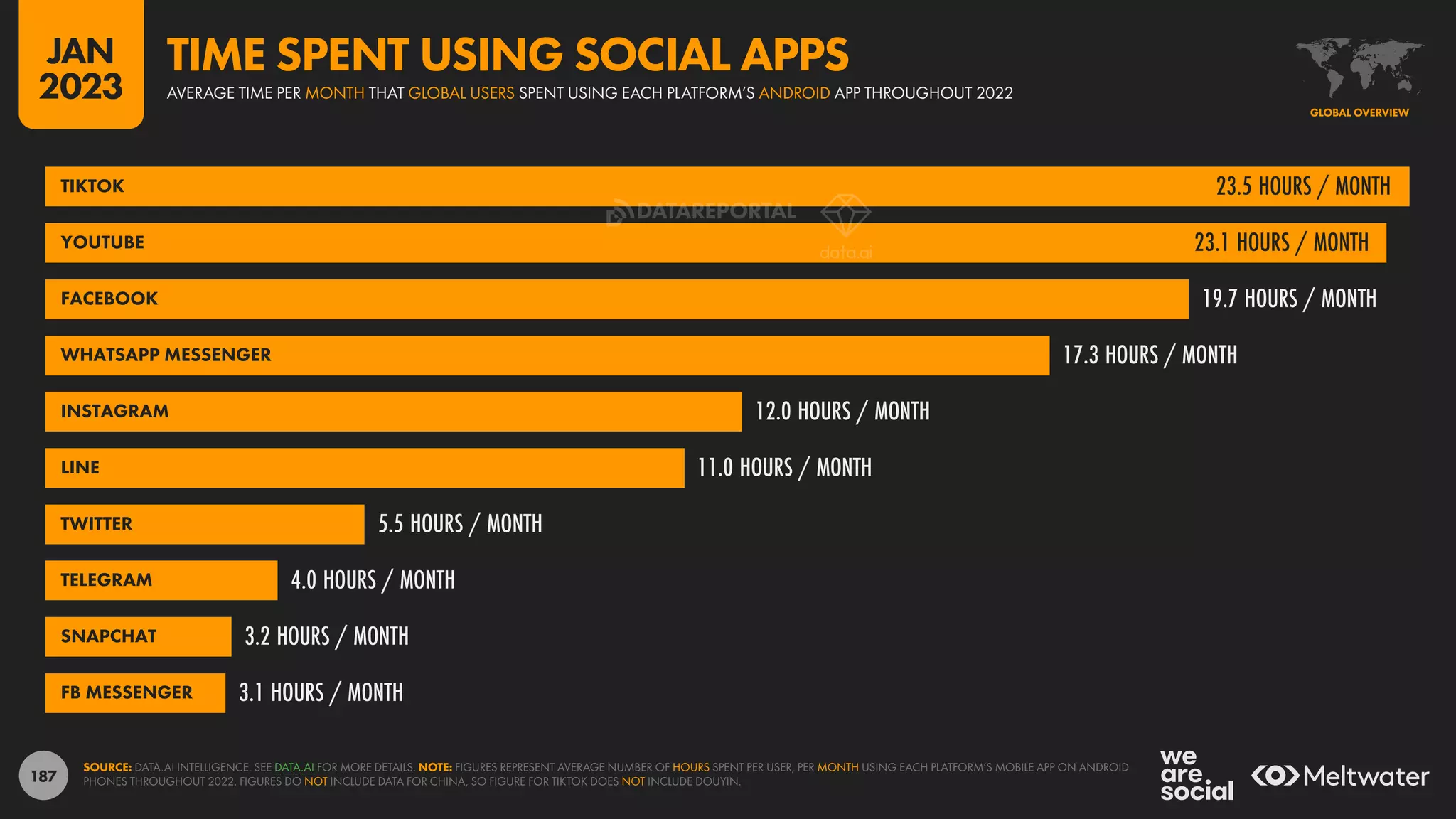 187
23.5 HOURS / MONTH
23.1 HOURS / MONTH
19.7 HOURS / MONTH
17.3 HOURS / MONTH
12.0 HOURS / MONTH
11.0 HOURS / MONTH
5.5 HOURS / MONTH
4.0 HOURS / MONTH
3.2 HOURS / MONTH
3.1 HOURS / MONTH
TIKTOK
YOUTUBE
FACEBOOK
WHATSAPP MESSENGER
INSTAGRAM
LINE
TWITTER
TELEGRAM
SNAPCHAT
FB MESSENGER
SOURCE: DATA.AI INTELLIGENCE. SEE DATA.AI FOR MORE DETAILS. NOTE: FIGURES REPRESENT AVERAGE NUMBER OF HOURS SPENT PER USER, PER MONTH USING EACH PLATFORM’S MOBILE APP ON ANDROID
PHONES THROUGHOUT 2022. FIGURES DO NOT INCLUDE DATA FOR CHINA, SO FIGURE FOR TIKTOK DOES NOT INCLUDE DOUYIN.
GLOBAL OVERVIEW
AVERAGE TIME PER MONTH THAT GLOBAL USERS SPENT USING EACH PLATFORM’S ANDROID APP THROUGHOUT 2022
TIME SPENT USING SOCIAL APPS
JAN
2023
DATAREPORTAL
 