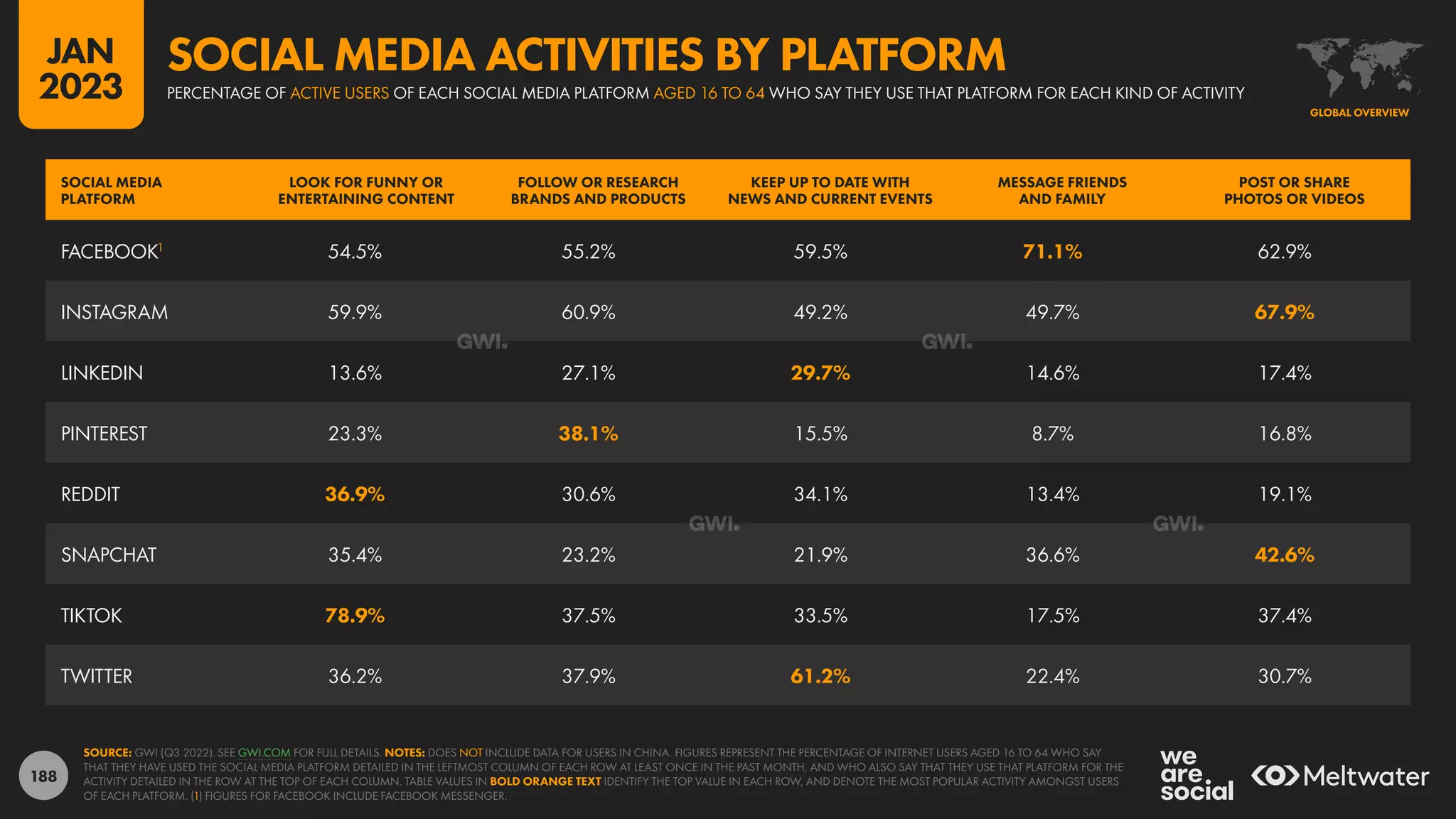 188
SOCIAL MEDIA
PLATFORM
LOOK FOR FUNNY OR
ENTERTAINING CONTENT
FOLLOW OR RESEARCH
BRANDS AND PRODUCTS
KEEP UP TO DATE WITH
NEWS AND CURRENT EVENTS
MESSAGE FRIENDS
AND FAMILY
POST OR SHARE
PHOTOS OR VIDEOS
FACEBOOK1
54.5% 55.2% 59.5% 71.1% 62.9%
INSTAGRAM 59.9% 60.9% 49.2% 49.7% 67.9%
LINKEDIN 13.6% 27.1% 29.7% 14.6% 17.4%
PINTEREST 23.3% 38.1% 15.5% 8.7% 16.8%
REDDIT 36.9% 30.6% 34.1% 13.4% 19.1%
SNAPCHAT 35.4% 23.2% 21.9% 36.6% 42.6%
TIKTOK 78.9% 37.5% 33.5% 17.5% 37.4%
TWITTER 36.2% 37.9% 61.2% 22.4% 30.7%
SOURCE: GWI (Q3 2022). SEE GWI.COM FOR FULL DETAILS. NOTES: DOES NOT INCLUDE DATA FOR USERS IN CHINA. FIGURES REPRESENT THE PERCENTAGE OF INTERNET USERS AGED 16 TO 64 WHO SAY
THAT THEY HAVE USED THE SOCIAL MEDIA PLATFORM DETAILED IN THE LEFTMOST COLUMN OF EACH ROW AT LEAST ONCE IN THE PAST MONTH, AND WHO ALSO SAY THAT THEY USE THAT PLATFORM FOR THE
ACTIVITY DETAILED IN THE ROW AT THE TOP OF EACH COLUMN. TABLE VALUES IN BOLD ORANGE TEXT IDENTIFY THE TOP VALUE IN EACH ROW, AND DENOTE THE MOST POPULAR ACTIVITY AMONGST USERS
OF EACH PLATFORM. (1) FIGURES FOR FACEBOOK INCLUDE FACEBOOK MESSENGER.
GLOBAL OVERVIEW
PERCENTAGE OF ACTIVE USERS OF EACH SOCIAL MEDIA PLATFORM AGED 16 TO 64 WHO SAY THEY USE THAT PLATFORM FOR EACH KIND OF ACTIVITY
SOCIAL MEDIA ACTIVITIES BY PLATFORM
JAN
2023
 