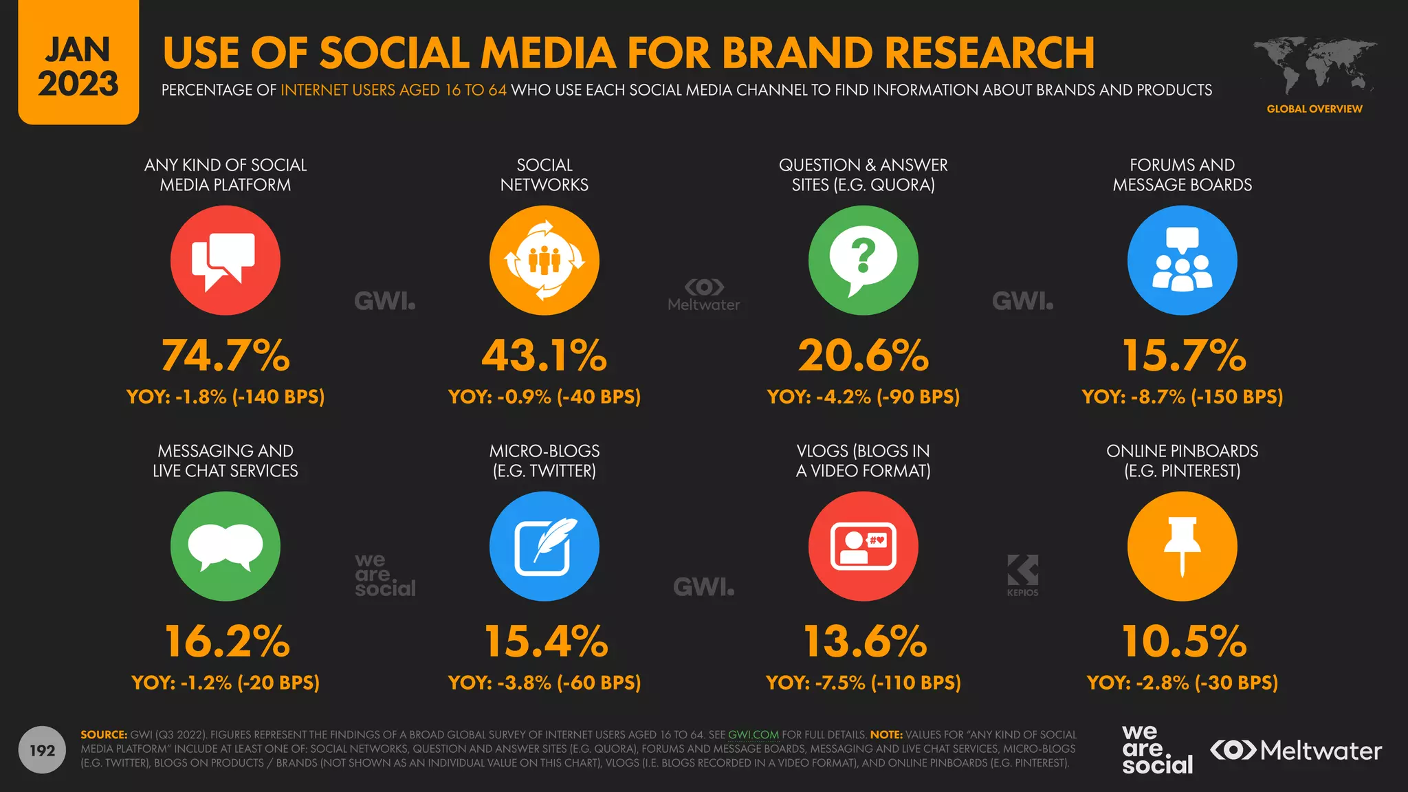 192
16.2% 15.4% 13.6% 10.5%
YOY: -1.2% (-20 BPS) YOY: -3.8% (-60 BPS) YOY: -7.5% (-110 BPS) YOY: -2.8% (-30 BPS)
74.7% 43.1% 20.6% 15.7%
YOY: -1.8% (-140 BPS) YOY: -0.9% (-40 BPS) YOY: -4.2% (-90 BPS) YOY: -8.7% (-150 BPS)
ANY KIND OF SOCIAL
MEDIA PLATFORM
SOCIAL
NETWORKS
QUESTION & ANSWER
SITES (E.G. QUORA)
FORUMS AND
MESSAGE BOARDS
MESSAGING AND
LIVE CHAT SERVICES
MICRO-BLOGS
(E.G. TWITTER)
VLOGS (BLOGS IN
A VIDEO FORMAT)
ONLINE PINBOARDS
(E.G. PINTEREST)
SOURCE: GWI (Q3 2022). FIGURES REPRESENT THE FINDINGS OF A BROAD GLOBAL SURVEY OF INTERNET USERS AGED 16 TO 64. SEE GWI.COM FOR FULL DETAILS. NOTE: VALUES FOR “ANY KIND OF SOCIAL
MEDIA PLATFORM” INCLUDE AT LEAST ONE OF: SOCIAL NETWORKS, QUESTION AND ANSWER SITES (E.G. QUORA), FORUMS AND MESSAGE BOARDS, MESSAGING AND LIVE CHAT SERVICES, MICRO-BLOGS
(E.G. TWITTER), BLOGS ON PRODUCTS / BRANDS (NOT SHOWN AS AN INDIVIDUAL VALUE ON THIS CHART), VLOGS (I.E. BLOGS RECORDED IN A VIDEO FORMAT), AND ONLINE PINBOARDS (E.G. PINTEREST).
GLOBAL OVERVIEW
PERCENTAGE OF INTERNET USERS AGED 16 TO 64 WHO USE EACH SOCIAL MEDIA CHANNEL TO FIND INFORMATION ABOUT BRANDS AND PRODUCTS
USE OF SOCIAL MEDIA FOR BRAND RESEARCH
JAN
2023
 