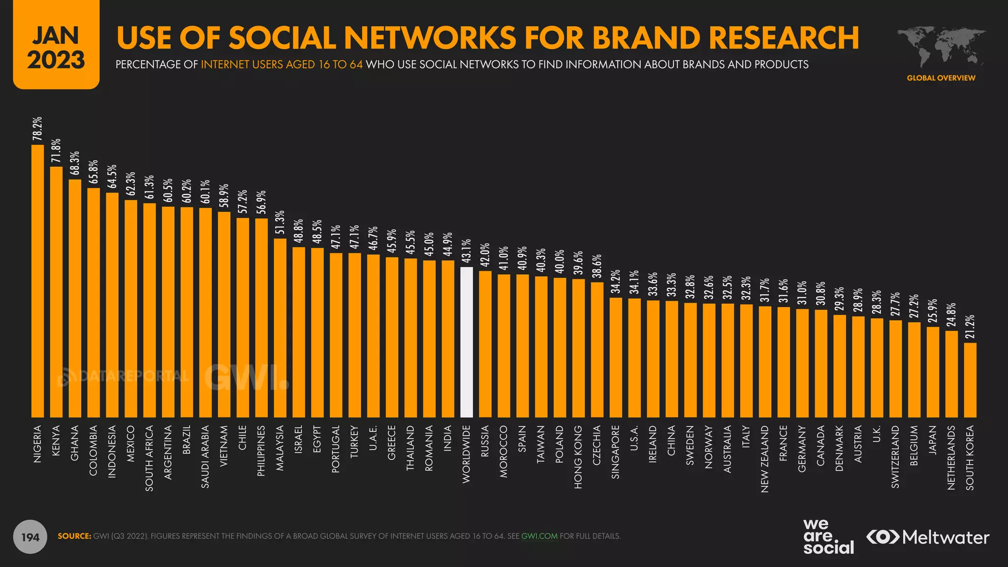 194
78.2%
71.8%
68.3%
65.8%
64.5%
62.3%
61.3%
60.5%
60.2%
60.1%
58.9%
57.2%
56.9%
51.3%
48.8%
48.5%
47.1%
47.1%
46.7%
45.9%
45.5%
45.0%
44.9%
43.1%
42.0%
41.0%
40.9%
40.3%
40.0%
39.6%
38.6%
34.2%
34.1%
33.6%
33.3%
32.8%
32.6%
32.5%
32.3%
31.7%
31.6%
31.0%
30.8%
29.3%
28.9%
28.3%
27.7%
27.2%
25.9%
24.8%
21.2%
NIGERIA
KENYA
GHANA
COLOMBIA
INDONESIA
MEXICO
SOUTH
AFRICA
ARGENTINA
BRAZIL
SAUDI
ARABIA
VIETNAM
CHILE
PHILIPPINES
MALAYSIA
ISRAEL
EGYPT
PORTUGAL
TURKEY
U.A.E.
GREECE
THAILAND
ROMANIA
INDIA
WORLDWIDE
RUSSIA
MOROCCO
SPAIN
TAIWAN
POLAND
HONG
KONG
CZECHIA
SINGAPORE
U.S.A.
IRELAND
CHINA
SWEDEN
NORWAY
AUSTRALIA
ITALY
NEW
ZEALAND
FRANCE
GERMANY
CANADA
DENMARK
AUSTRIA
U.K.
SWITZERLAND
BELGIUM
JAPAN
NETHERLANDS
SOUTH
KOREA
SOURCE: GWI (Q3 2022). FIGURES REPRESENT THE FINDINGS OF A BROAD GLOBAL SURVEY OF INTERNET USERS AGED 16 TO 64. SEE GWI.COM FOR FULL DETAILS.
GLOBAL OVERVIEW
PERCENTAGE OF INTERNET USERS AGED 16 TO 64 WHO USE SOCIAL NETWORKS TO FIND INFORMATION ABOUT BRANDS AND PRODUCTS
USE OF SOCIAL NETWORKS FOR BRAND RESEARCH
JAN
2023
DATAREPORTAL
 