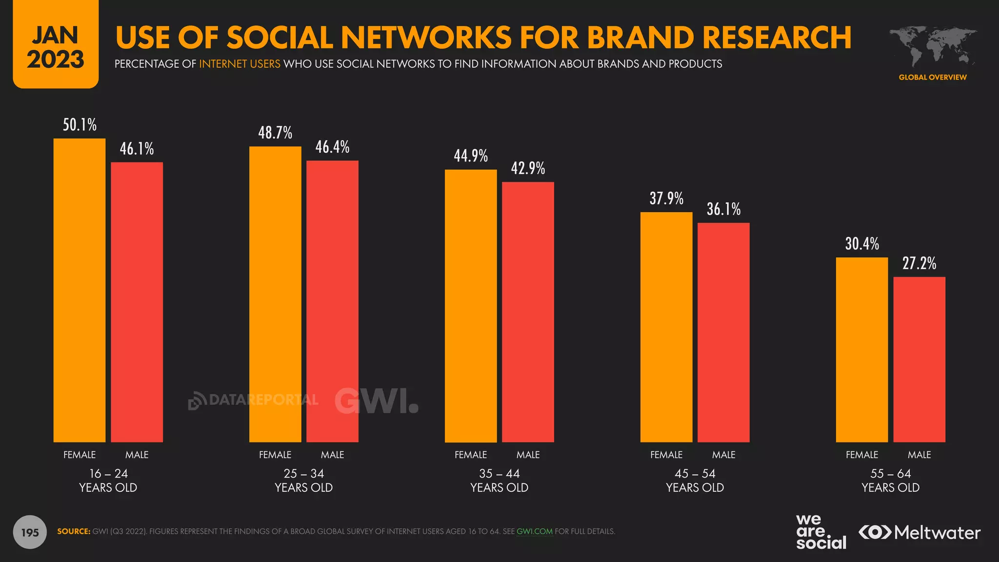 195
50.1% 48.7%
44.9%
37.9%
30.4%
46.1% 46.4%
42.9%
36.1%
27.2%
16 – 24
YEARS OLD
25 – 34
YEARS OLD
35 – 44
YEARS OLD
45 – 54
YEARS OLD
55 – 64
YEARS OLD
FEMALE MALE FEMALE MALE FEMALE MALE FEMALE MALE FEMALE MALE
SOURCE: GWI (Q3 2022). FIGURES REPRESENT THE FINDINGS OF A BROAD GLOBAL SURVEY OF INTERNET USERS AGED 16 TO 64. SEE GWI.COM FOR FULL DETAILS.
GLOBAL OVERVIEW
PERCENTAGE OF INTERNET USERS WHO USE SOCIAL NETWORKS TO FIND INFORMATION ABOUT BRANDS AND PRODUCTS
USE OF SOCIAL NETWORKS FOR BRAND RESEARCH
JAN
2023
DATAREPORTAL
 