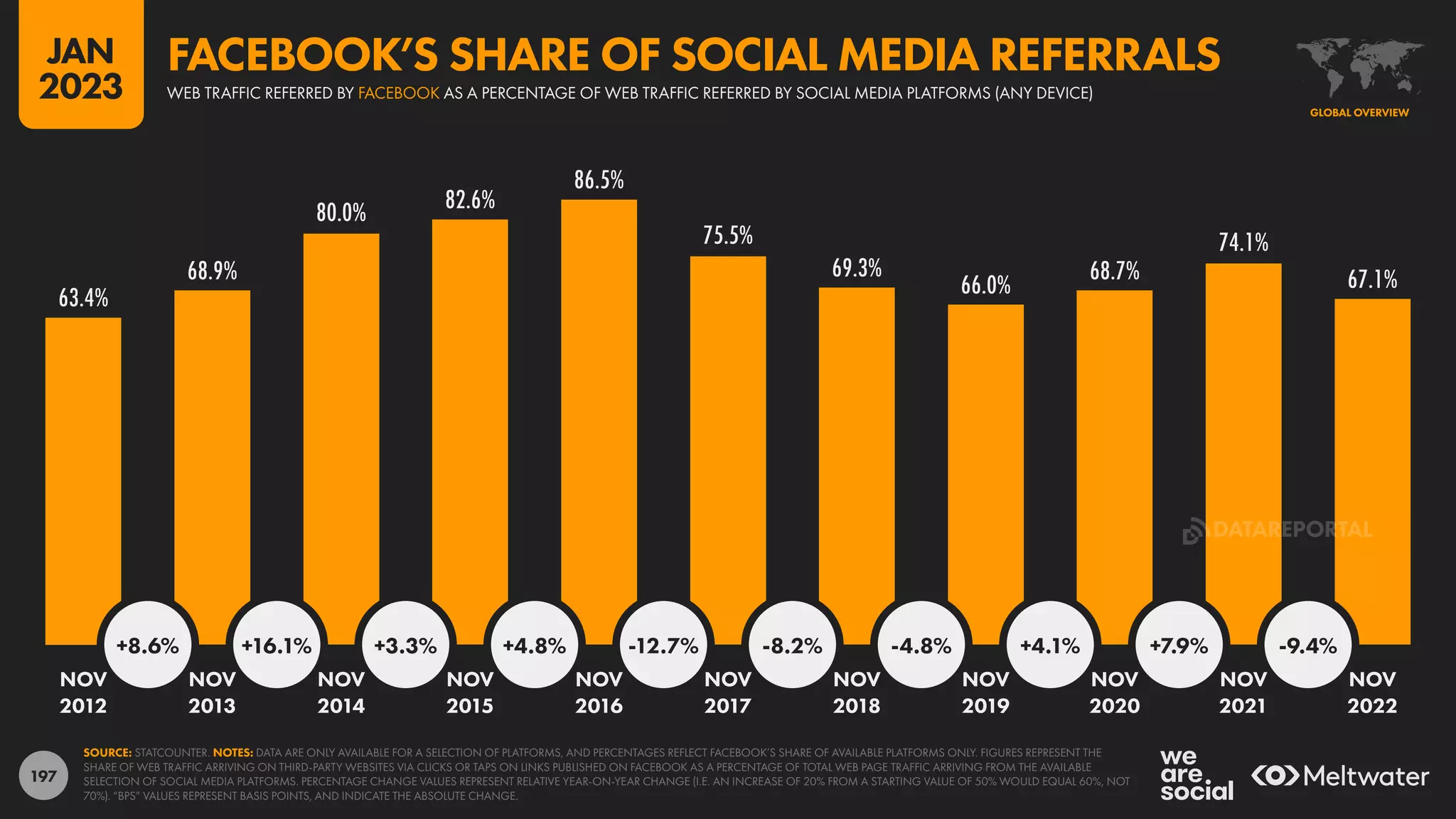 197
63.4%
68.9%
80.0% 82.6%
86.5%
75.5%
69.3%
66.0%
68.7%
74.1%
67.1%
+8.6% +16.1% +3.3% +4.8% -12.7% -8.2% -4.8% +4.1% +7.9% -9.4%
NOV NOV NOV NOV NOV NOV NOV NOV NOV NOV NOV
2012 2013 2014 2015 2016 2017 2018 2019 2020 2021 2022
SOURCE: STATCOUNTER. NOTES: DATA ARE ONLY AVAILABLE FOR A SELECTION OF PLATFORMS, AND PERCENTAGES REFLECT FACEBOOK’S SHARE OF AVAILABLE PLATFORMS ONLY. FIGURES REPRESENT THE
SHARE OF WEB TRAFFIC ARRIVING ON THIRD-PARTY WEBSITES VIA CLICKS OR TAPS ON LINKS PUBLISHED ON FACEBOOK AS A PERCENTAGE OF TOTAL WEB PAGE TRAFFIC ARRIVING FROM THE AVAILABLE
SELECTION OF SOCIAL MEDIA PLATFORMS. PERCENTAGE CHANGE VALUES REPRESENT RELATIVE YEAR-ON-YEAR CHANGE (I.E. AN INCREASE OF 20% FROM A STARTING VALUE OF 50% WOULD EQUAL 60%, NOT
70%). “BPS” VALUES REPRESENT BASIS POINTS, AND INDICATE THE ABSOLUTE CHANGE.
GLOBAL OVERVIEW
WEB TRAFFIC REFERRED BY FACEBOOK AS A PERCENTAGE OF WEB TRAFFIC REFERRED BY SOCIAL MEDIA PLATFORMS (ANY DEVICE)
FACEBOOK’S SHARE OF SOCIAL MEDIA REFERRALS
JAN
2023
DATAREPORTAL
 