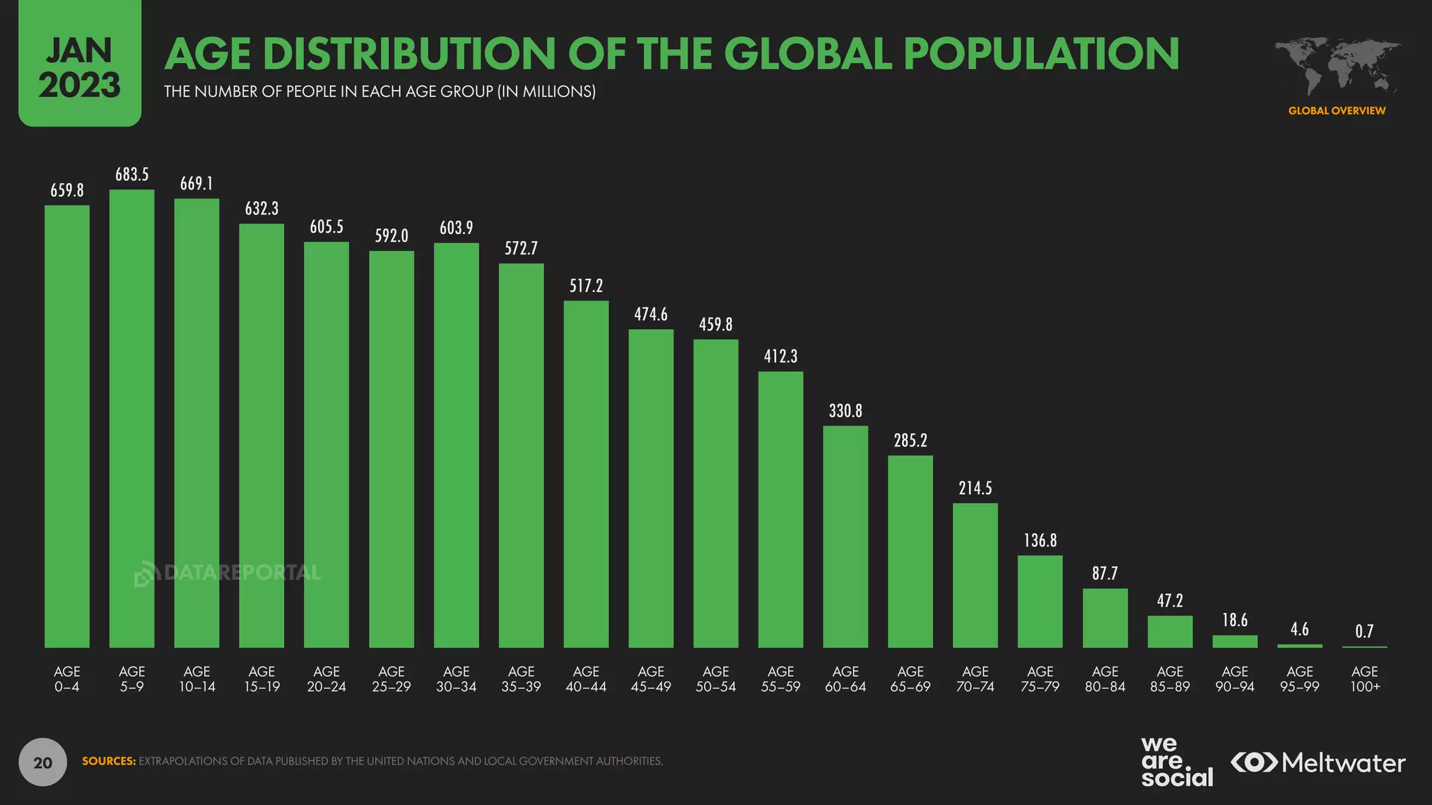 20
659.8
683.5 669.1
632.3
605.5 592.0 603.9
572.7
517.2
474.6
459.8
412.3
330.8
285.2
214.5
136.8
87.7
47.2
18.6 4.6 0.7
AGE
0–4
AGE
5–9
AGE
10–14
AGE
15–19
AGE
20–24
AGE
25–29
AGE
30–34
AGE
35–39
AGE
40–44
AGE
45–49
AGE
50–54
AGE
55–59
AGE
60–64
AGE
65–69
AGE
70–74
AGE
75–79
AGE
80–84
AGE
85–89
AGE
90–94
AGE
95–99
AGE
100+
SOURCES: EXTRAPOLATIONS OF DATA PUBLISHED BY THE UNITED NATIONS AND LOCAL GOVERNMENT AUTHORITIES.
GLOBAL OVERVIEW
THE NUMBER OF PEOPLE IN EACH AGE GROUP (IN MILLIONS)
AGE DISTRIBUTION OF THE GLOBAL POPULATION
JAN
2023
DATAREPORTAL
 