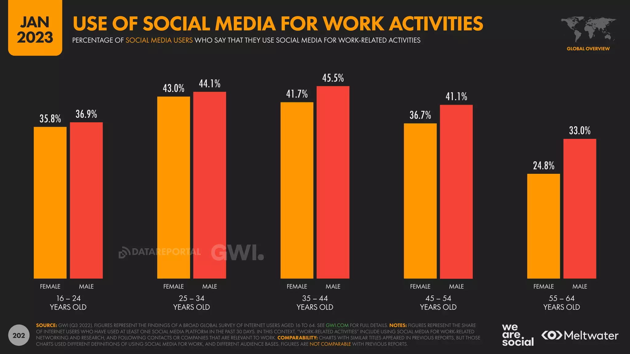 202
35.8%
43.0% 41.7%
36.7%
24.8%
36.9%
44.1% 45.5%
41.1%
33.0%
16 – 24
YEARS OLD
25 – 34
YEARS OLD
35 – 44
YEARS OLD
45 – 54
YEARS OLD
55 – 64
YEARS OLD
FEMALE MALE FEMALE MALE FEMALE MALE FEMALE MALE FEMALE MALE
SOURCE: GWI (Q3 2022). FIGURES REPRESENT THE FINDINGS OF A BROAD GLOBAL SURVEY OF INTERNET USERS AGED 16 TO 64. SEE GWI.COM FOR FULL DETAILS. NOTES: FIGURES REPRESENT THE SHARE
OF INTERNET USERS WHO HAVE USED AT LEAST ONE SOCIAL MEDIA PLATFORM IN THE PAST 30 DAYS. IN THIS CONTEXT, “WORK-RELATED ACTIVITIES” INCLUDE USING SOCIAL MEDIA FOR WORK-RELATED
NETWORKING AND RESEARCH, AND FOLLOWING CONTACTS OR COMPANIES THAT ARE RELEVANT TO WORK. COMPARABILITY: CHARTS WITH SIMILAR TITLES APPEARED IN PREVIOUS REPORTS, BUT THOSE
CHARTS USED DIFFERENT DEFINITIONS OF USING SOCIAL MEDIA FOR WORK, AND DIFFERENT AUDIENCE BASES. FIGURES ARE NOT COMPARABLE WITH PREVIOUS REPORTS.
GLOBAL OVERVIEW
USE OF SOCIAL MEDIA FOR WORK ACTIVITIES
PERCENTAGE OF SOCIAL MEDIA USERS WHO SAY THAT THEY USE SOCIAL MEDIA FOR WORK-RELATED ACTIVITIES
JAN
2023
DATAREPORTAL
 