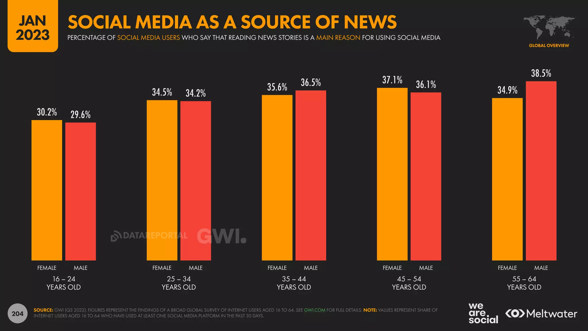204
30.2%
34.5% 35.6%
37.1%
34.9%
29.6%
34.2%
36.5% 36.1%
38.5%
16 – 24
YEARS OLD
25 – 34
YEARS OLD
35 – 44
YEARS OLD
45 – 54
YEARS OLD
55 – 64
YEARS OLD
FEMALE MALE FEMALE MALE FEMALE MALE FEMALE MALE FEMALE MALE
SOURCE: GWI (Q3 2022). FIGURES REPRESENT THE FINDINGS OF A BROAD GLOBAL SURVEY OF INTERNET USERS AGED 16 TO 64. SEE GWI.COM FOR FULL DETAILS. NOTE: VALUES REPRESENT SHARE OF
INTERNET USERS AGED 16 TO 64 WHO HAVE USED AT LEAST ONE SOCIAL MEDIA PLATFORM IN THE PAST 30 DAYS.
GLOBAL OVERVIEW
PERCENTAGE OF SOCIAL MEDIA USERS WHO SAY THAT READING NEWS STORIES IS A MAIN REASON FOR USING SOCIAL MEDIA
SOCIAL MEDIA AS A SOURCE OF NEWS
JAN
2023
DATAREPORTAL
 