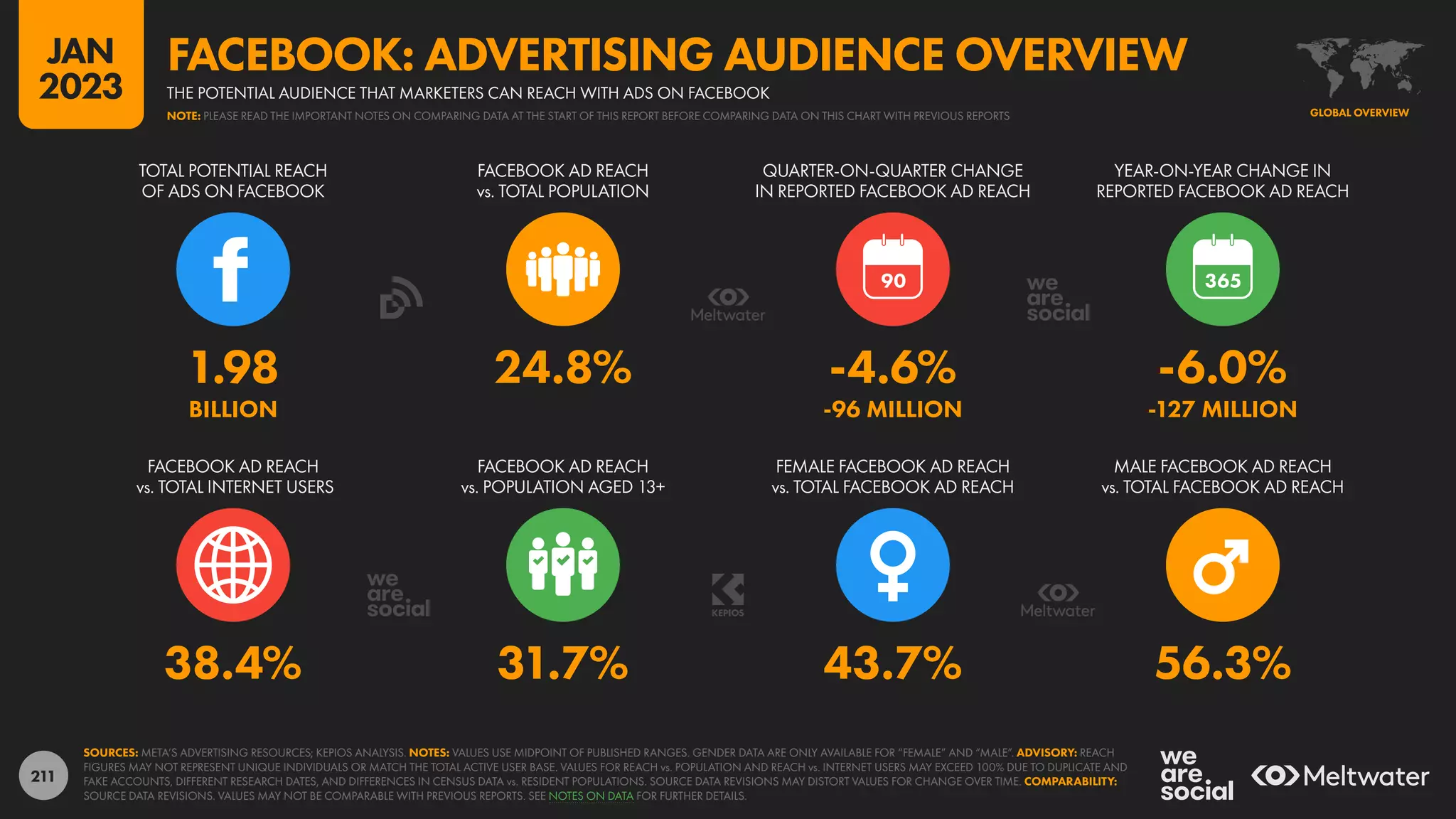 211
38.4% 31.7% 43.7% 56.3%
1.98 24.8% -4.6% -6.0%
BILLION -96 MILLION -127 MILLION
90
FACEBOOK AD REACH
vs. TOTAL INTERNET USERS
FACEBOOK AD REACH
vs. POPULATION AGED 13+
FEMALE FACEBOOK AD REACH
vs. TOTAL FACEBOOK AD REACH
MALE FACEBOOK AD REACH
vs. TOTAL FACEBOOK AD REACH
TOTAL POTENTIAL REACH
OF ADS ON FACEBOOK
FACEBOOK AD REACH
vs. TOTAL POPULATION
QUARTER-ON-QUARTER CHANGE
IN REPORTED FACEBOOK AD REACH
YEAR-ON-YEAR CHANGE IN
REPORTED FACEBOOK AD REACH
SOURCES: META’S ADVERTISING RESOURCES; KEPIOS ANALYSIS. NOTES: VALUES USE MIDPOINT OF PUBLISHED RANGES. GENDER DATA ARE ONLY AVAILABLE FOR “FEMALE” AND “MALE”. ADVISORY: REACH
FIGURES MAY NOT REPRESENT UNIQUE INDIVIDUALS OR MATCH THE TOTAL ACTIVE USER BASE. VALUES FOR REACH vs. POPULATION AND REACH vs. INTERNET USERS MAY EXCEED 100% DUE TO DUPLICATE AND
FAKE ACCOUNTS, DIFFERENT RESEARCH DATES, AND DIFFERENCES IN CENSUS DATA vs. RESIDENT POPULATIONS. SOURCE DATA REVISIONS MAY DISTORT VALUES FOR CHANGE OVER TIME. COMPARABILITY:
SOURCE DATA REVISIONS. VALUES MAY NOT BE COMPARABLE WITH PREVIOUS REPORTS. SEE NOTES ON DATA FOR FURTHER DETAILS.
GLOBAL OVERVIEW
THE POTENTIAL AUDIENCE THAT MARKETERS CAN REACH WITH ADS ON FACEBOOK
FACEBOOK: ADVERTISING AUDIENCE OVERVIEW
NOTE: PLEASE READ THE IMPORTANT NOTES ON COMPARING DATA AT THE START OF THIS REPORT BEFORE COMPARING DATA ON THIS CHART WITH PREVIOUS REPORTS
JAN
2023
 