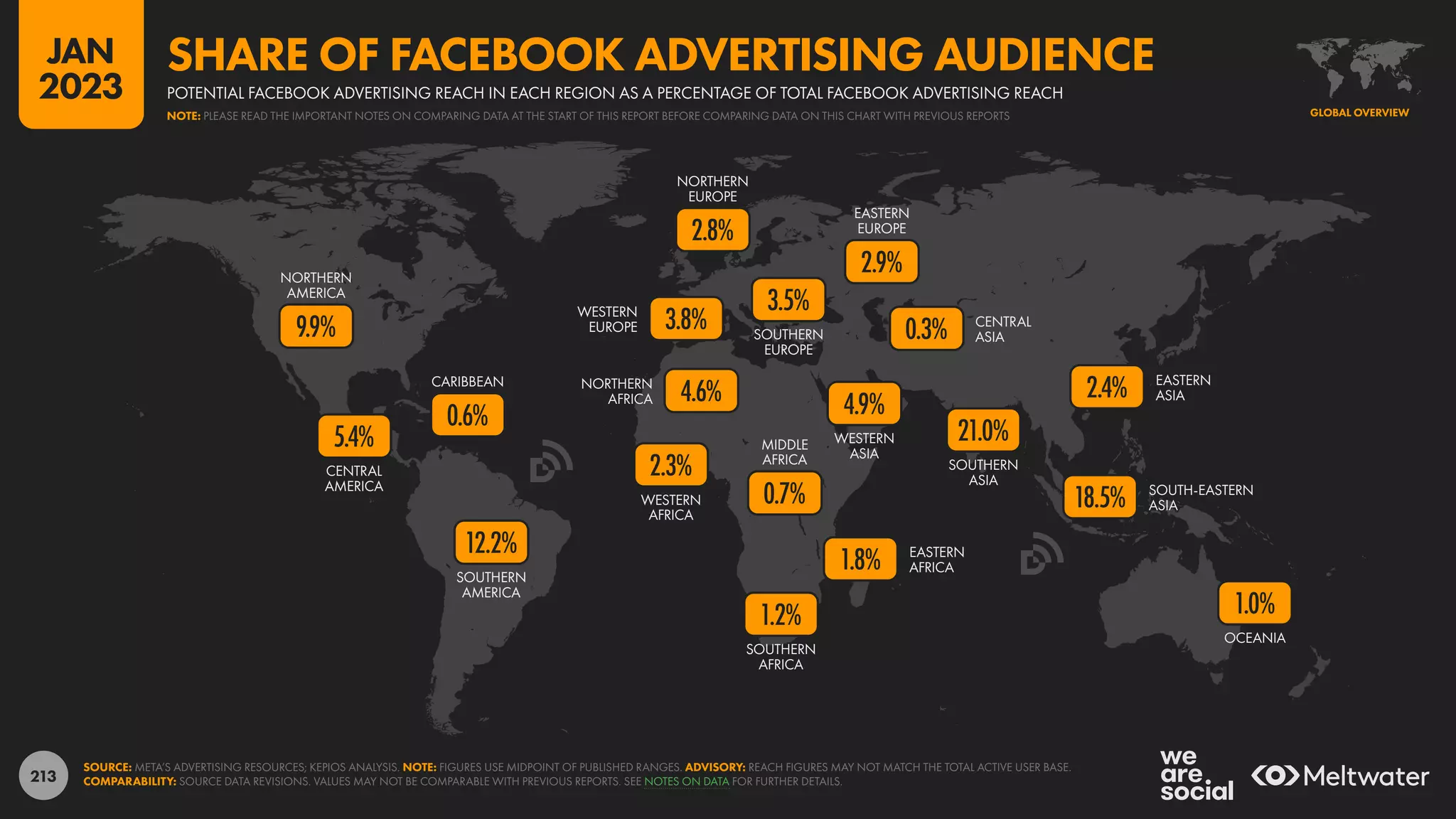 213
OCEANIA
SOUTH-EASTERN
ASIA
SOUTHERN
ASIA
EASTERN
ASIA
CENTRAL
ASIA
WESTERN
ASIA
SOUTHERN
AFRICA
EASTERN
AFRICA
MIDDLE
AFRICA
WESTERN
AFRICA
NORTHERN
AFRICA
EASTERN
EUROPE
SOUTHERN
EUROPE
NORTHERN
EUROPE
WESTERN
EUROPE
SOUTHERN
AMERICA
CARIBBEAN
CENTRAL
AMERICA
NORTHERN
AMERICA
1.0%
18.5%
2.4%
21.0%
0.3%
4.9%
1.2%
1.8%
0.7%
2.3%
4.6%
2.9%
3.5%
2.8%
3.8%
12.2%
0.6%
5.4%
9.9%
SOURCE: META’S ADVERTISING RESOURCES; KEPIOS ANALYSIS. NOTE: FIGURES USE MIDPOINT OF PUBLISHED RANGES. ADVISORY: REACH FIGURES MAY NOT MATCH THE TOTAL ACTIVE USER BASE.
COMPARABILITY: SOURCE DATA REVISIONS. VALUES MAY NOT BE COMPARABLE WITH PREVIOUS REPORTS. SEE NOTES ON DATA FOR FURTHER DETAILS.
GLOBAL OVERVIEW
POTENTIAL FACEBOOK ADVERTISING REACH IN EACH REGION AS A PERCENTAGE OF TOTAL FACEBOOK ADVERTISING REACH
SHARE OF FACEBOOK ADVERTISING AUDIENCE
NOTE: PLEASE READ THE IMPORTANT NOTES ON COMPARING DATA AT THE START OF THIS REPORT BEFORE COMPARING DATA ON THIS CHART WITH PREVIOUS REPORTS
JAN
2023
 