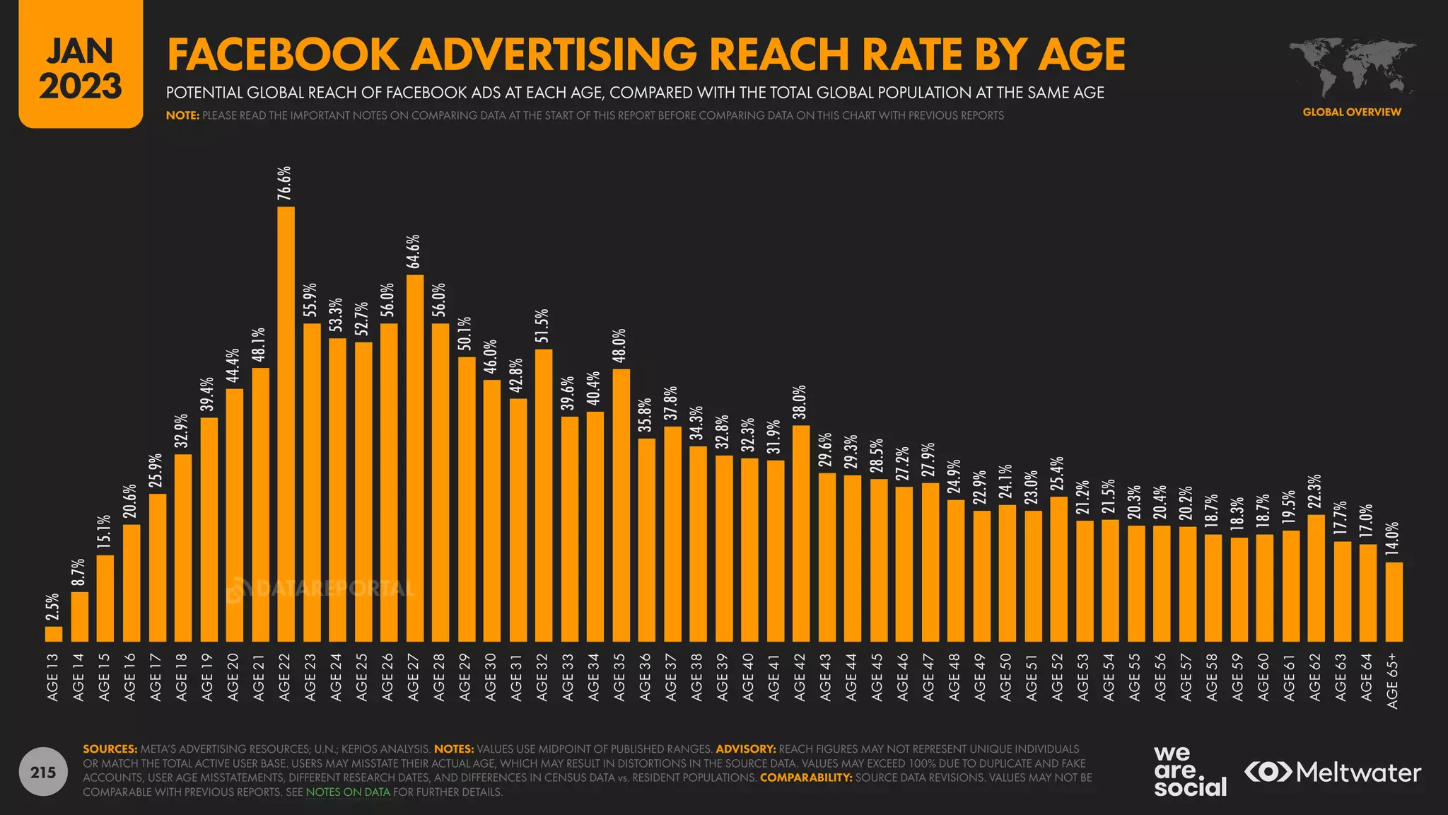 215
2.5%
8.7%
15.1%
20.6%
25.9%
32.9%
39.4%
44.4%
48.1%
76.6%
55.9%
53.3%
52.7%
56.0%
64.6%
56.0%
50.1%
46.0%
42.8%
51.5%
39.6%
40.4%
48.0%
35.8%
37.8%
34.3%
32.8%
32.3%
31.9%
38.0%
29.6%
29.3%
28.5%
27.2%
27.9%
24.9%
22.9%
24.1%
23.0%
25.4%
21.2%
21.5%
20.3%
20.4%
20.2%
18.7%
18.3%
18.7%
19.5%
22.3%
17.7%
17.0%
14.0%
AGE
13
AGE
14
AGE
15
AGE
16
AGE
17
AGE
18
AGE
19
AGE
20
AGE
21
AGE
22
AGE
23
AGE
24
AGE
25
AGE
26
AGE
27
AGE
28
AGE
29
AGE
30
AGE
31
AGE
32
AGE
33
AGE
34
AGE
35
AGE
36
AGE
37
AGE
38
AGE
39
AGE
40
AGE
41
AGE
42
AGE
43
AGE
44
AGE
45
AGE
46
AGE
47
AGE
48
AGE
49
AGE
50
AGE
51
AGE
52
AGE
53
AGE
54
AGE
55
AGE
56
AGE
57
AGE
58
AGE
59
AGE
60
AGE
61
AGE
62
AGE
63
AGE
64
AGE
65+
SOURCES: META’S ADVERTISING RESOURCES; U.N.; KEPIOS ANALYSIS. NOTES: VALUES USE MIDPOINT OF PUBLISHED RANGES. ADVISORY: REACH FIGURES MAY NOT REPRESENT UNIQUE INDIVIDUALS
OR MATCH THE TOTAL ACTIVE USER BASE. USERS MAY MISSTATE THEIR ACTUAL AGE, WHICH MAY RESULT IN DISTORTIONS IN THE SOURCE DATA. VALUES MAY EXCEED 100% DUE TO DUPLICATE AND FAKE
ACCOUNTS, USER AGE MISSTATEMENTS, DIFFERENT RESEARCH DATES, AND DIFFERENCES IN CENSUS DATA vs. RESIDENT POPULATIONS. COMPARABILITY: SOURCE DATA REVISIONS. VALUES MAY NOT BE
COMPARABLE WITH PREVIOUS REPORTS. SEE NOTES ON DATA FOR FURTHER DETAILS.
GLOBAL OVERVIEW
POTENTIAL GLOBAL REACH OF FACEBOOK ADS AT EACH AGE, COMPARED WITH THE TOTAL GLOBAL POPULATION AT THE SAME AGE
FACEBOOK ADVERTISING REACH RATE BY AGE
NOTE: PLEASE READ THE IMPORTANT NOTES ON COMPARING DATA AT THE START OF THIS REPORT BEFORE COMPARING DATA ON THIS CHART WITH PREVIOUS REPORTS
JAN
2023
DATAREPORTAL
 