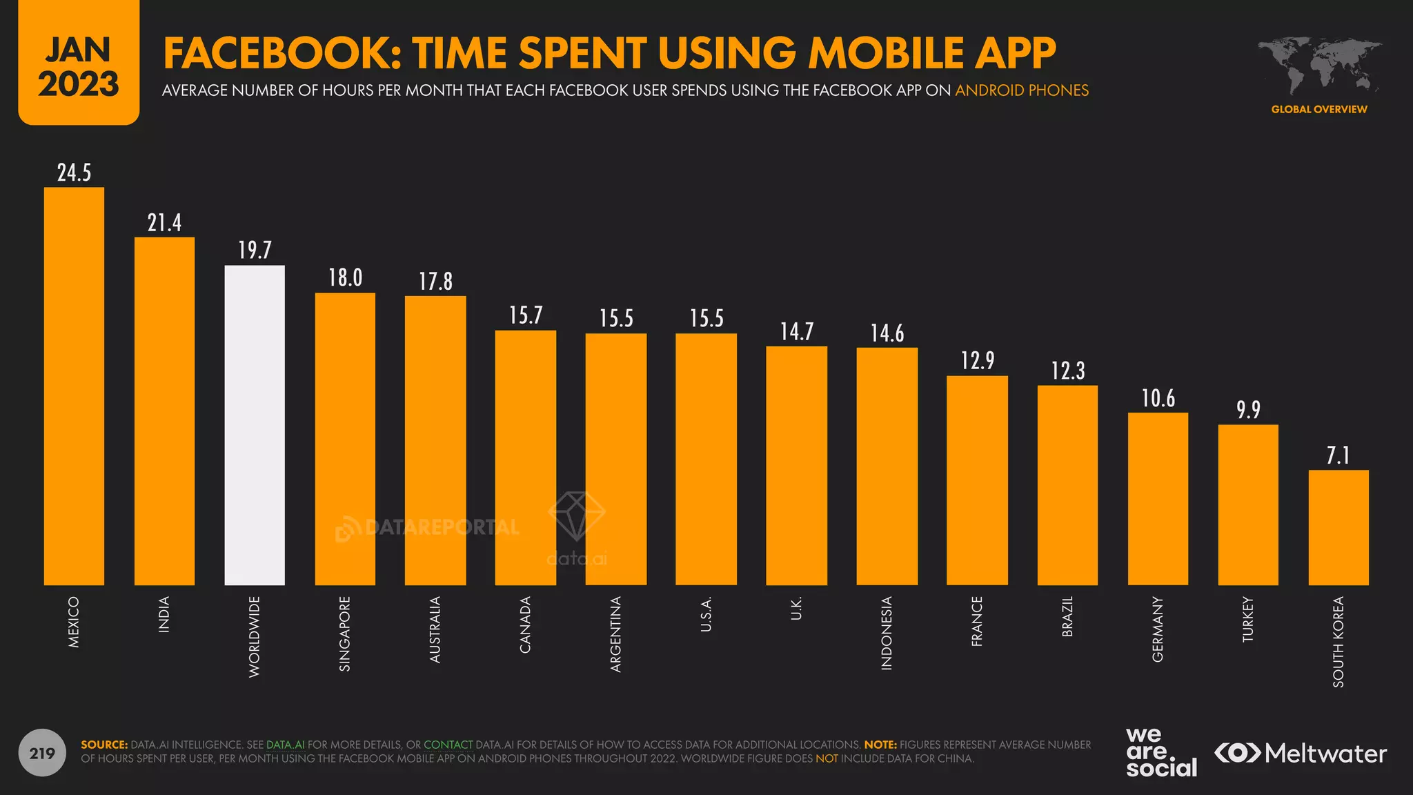 219
24.5
21.4
19.7
18.0 17.8
15.7 15.5 15.5
14.7 14.6
12.9 12.3
10.6 9.9
7.1
MEXICO
INDIA
WORLDWIDE
SINGAPORE
AUSTRALIA
CANADA
ARGENTINA
U.S.A.
U.K.
INDONESIA
FRANCE
BRAZIL
GERMANY
TURKEY
SOUTH
KOREA
SOURCE: DATA.AI INTELLIGENCE. SEE DATA.AI FOR MORE DETAILS, OR CONTACT DATA.AI FOR DETAILS OF HOW TO ACCESS DATA FOR ADDITIONAL LOCATIONS. NOTE: FIGURES REPRESENT AVERAGE NUMBER
OF HOURS SPENT PER USER, PER MONTH USING THE FACEBOOK MOBILE APP ON ANDROID PHONES THROUGHOUT 2022. WORLDWIDE FIGURE DOES NOT INCLUDE DATA FOR CHINA.
GLOBAL OVERVIEW
AVERAGE NUMBER OF HOURS PER MONTH THAT EACH FACEBOOK USER SPENDS USING THE FACEBOOK APP ON ANDROID PHONES
FACEBOOK: TIME SPENT USING MOBILE APP
JAN
2023
DATAREPORTAL
 