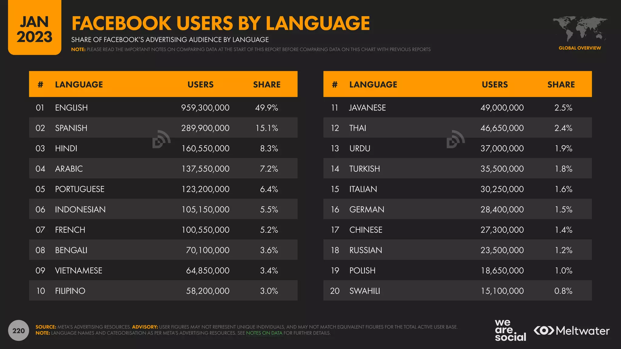 220
11 JAVANESE 49,000,000 2.5%
12 THAI 46,650,000 2.4%
13 URDU 37,000,000 1.9%
14 TURKISH 35,500,000 1.8%
15 ITALIAN 30,250,000 1.6%
16 GERMAN 28,400,000 1.5%
17 CHINESE 27,300,000 1.4%
18 RUSSIAN 23,500,000 1.2%
19 POLISH 18,650,000 1.0%
20 SWAHILI 15,100,000 0.8%
01 ENGLISH 959,300,000 49.9%
02 SPANISH 289,900,000 15.1%
03 HINDI 160,550,000 8.3%
04 ARABIC 137,550,000 7.2%
05 PORTUGUESE 123,200,000 6.4%
06 INDONESIAN 105,150,000 5.5%
07 FRENCH 100,550,000 5.2%
08 BENGALI 70,100,000 3.6%
09 VIETNAMESE 64,850,000 3.4%
10 FILIPINO 58,200,000 3.0%
# LANGUAGE USERS SHARE # LANGUAGE USERS SHARE
SOURCE: META’S ADVERTISING RESOURCES. ADVISORY: USER FIGURES MAY NOT REPRESENT UNIQUE INDIVIDUALS, AND MAY NOT MATCH EQUIVALENT FIGURES FOR THE TOTAL ACTIVE USER BASE.
NOTE: LANGUAGE NAMES AND CATEGORISATION AS PER META’S ADVERTISING RESOURCES. SEE NOTES ON DATA FOR FURTHER DETAILS.
GLOBAL OVERVIEW
SHARE OF FACEBOOK’S ADVERTISING AUDIENCE BY LANGUAGE
FACEBOOK USERS BY LANGUAGE
NOTE: PLEASE READ THE IMPORTANT NOTES ON COMPARING DATA AT THE START OF THIS REPORT BEFORE COMPARING DATA ON THIS CHART WITH PREVIOUS REPORTS
JAN
2023
 