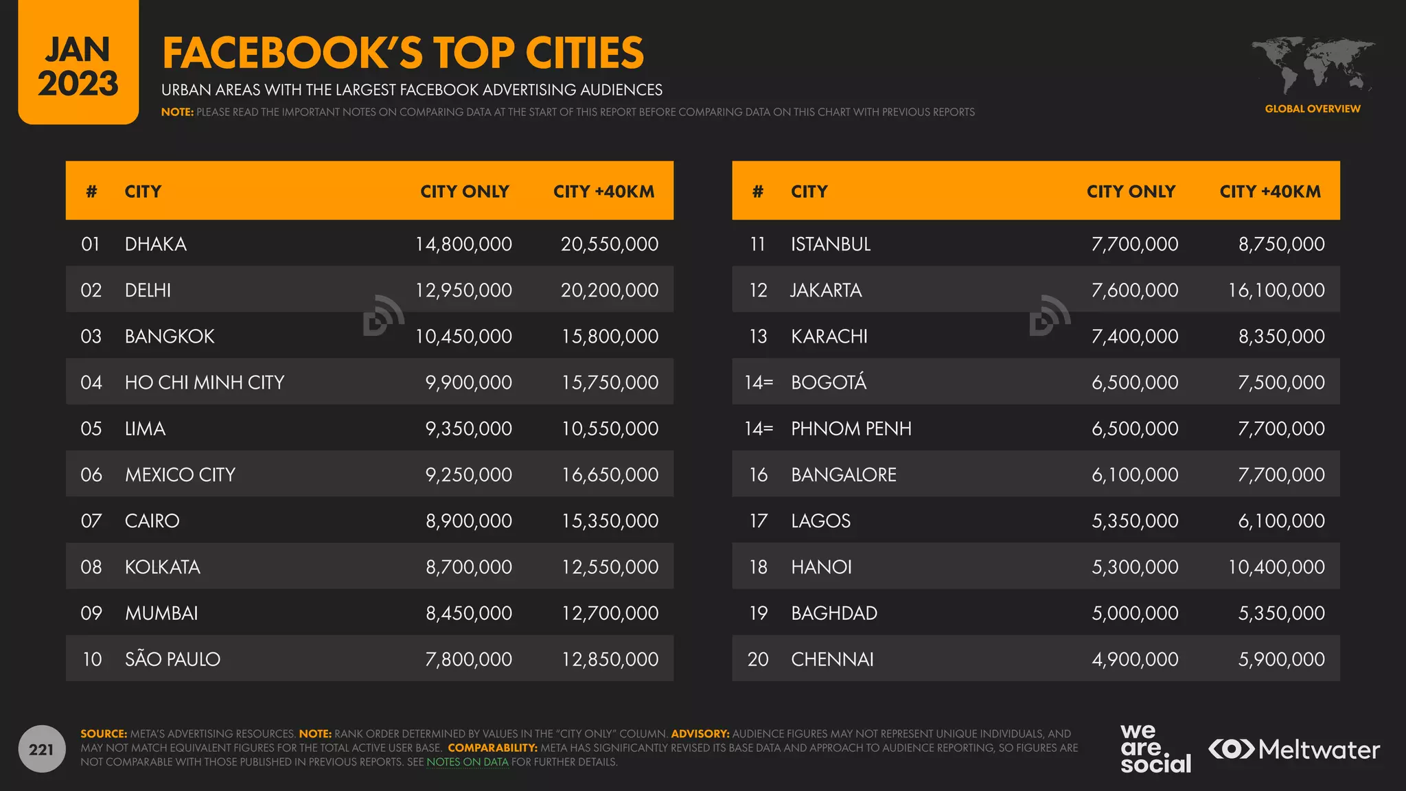 221
11 ISTANBUL 7,700,000 8,750,000
12 JAKARTA 7,600,000 16,100,000
13 KARACHI 7,400,000 8,350,000
14= BOGOTÁ 6,500,000 7,500,000
14= PHNOM PENH 6,500,000 7,700,000
16 BANGALORE 6,100,000 7,700,000
17 LAGOS 5,350,000 6,100,000
18 HANOI 5,300,000 10,400,000
19 BAGHDAD 5,000,000 5,350,000
20 CHENNAI 4,900,000 5,900,000
01 DHAKA 14,800,000 20,550,000
02 DELHI 12,950,000 20,200,000
03 BANGKOK 10,450,000 15,800,000
04 HO CHI MINH CITY 9,900,000 15,750,000
05 LIMA 9,350,000 10,550,000
06 MEXICO CITY 9,250,000 16,650,000
07 CAIRO 8,900,000 15,350,000
08 KOLKATA 8,700,000 12,550,000
09 MUMBAI 8,450,000 12,700,000
10 SÃO PAULO 7,800,000 12,850,000
# CITY CITY ONLY CITY +40KM # CITY CITY ONLY CITY +40KM
SOURCE: META’S ADVERTISING RESOURCES. NOTE: RANK ORDER DETERMINED BY VALUES IN THE “CITY ONLY” COLUMN. ADVISORY: AUDIENCE FIGURES MAY NOT REPRESENT UNIQUE INDIVIDUALS, AND
MAY NOT MATCH EQUIVALENT FIGURES FOR THE TOTAL ACTIVE USER BASE. COMPARABILITY: META HAS SIGNIFICANTLY REVISED ITS BASE DATA AND APPROACH TO AUDIENCE REPORTING, SO FIGURES ARE
NOT COMPARABLE WITH THOSE PUBLISHED IN PREVIOUS REPORTS. SEE NOTES ON DATA FOR FURTHER DETAILS.
GLOBAL OVERVIEW
URBAN AREAS WITH THE LARGEST FACEBOOK ADVERTISING AUDIENCES
FACEBOOK’S TOP CITIES
NOTE: PLEASE READ THE IMPORTANT NOTES ON COMPARING DATA AT THE START OF THIS REPORT BEFORE COMPARING DATA ON THIS CHART WITH PREVIOUS REPORTS
JAN
2023
 