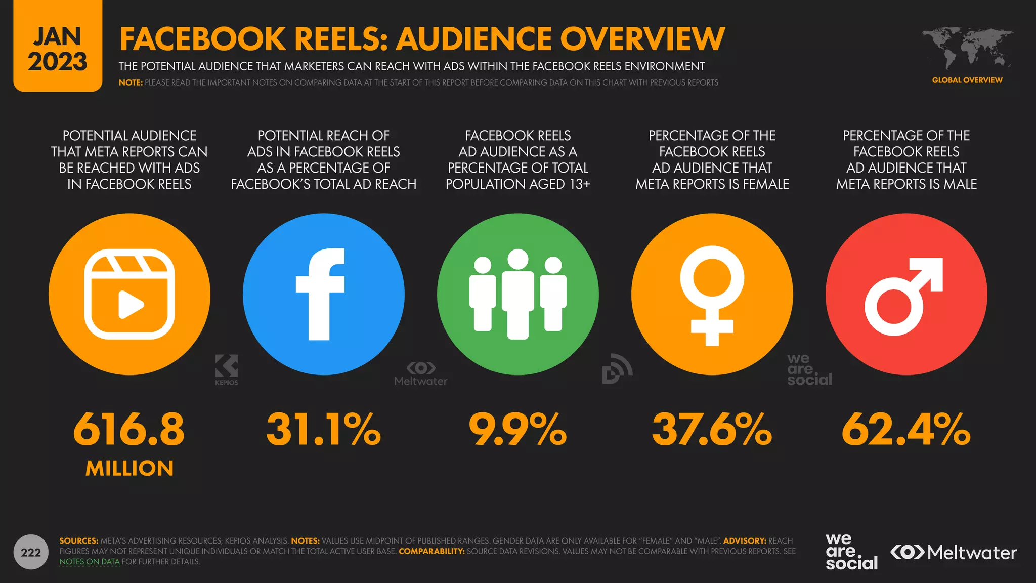 222
616.8 31.1% 9.9% 37.6% 62.4%
MILLION
POTENTIAL AUDIENCE
THAT META REPORTS CAN
BE REACHED WITH ADS
IN FACEBOOK REELS
POTENTIAL REACH OF
ADS IN FACEBOOK REELS
AS A PERCENTAGE OF
FACEBOOK’S TOTAL AD REACH
FACEBOOK REELS
AD AUDIENCE AS A
PERCENTAGE OF TOTAL
POPULATION AGED 13+
PERCENTAGE OF THE
FACEBOOK REELS
AD AUDIENCE THAT
META REPORTS IS FEMALE
PERCENTAGE OF THE
FACEBOOK REELS
AD AUDIENCE THAT
META REPORTS IS MALE
SOURCES: META’S ADVERTISING RESOURCES; KEPIOS ANALYSIS. NOTES: VALUES USE MIDPOINT OF PUBLISHED RANGES. GENDER DATA ARE ONLY AVAILABLE FOR “FEMALE” AND “MALE”. ADVISORY: REACH
FIGURES MAY NOT REPRESENT UNIQUE INDIVIDUALS OR MATCH THE TOTAL ACTIVE USER BASE. COMPARABILITY: SOURCE DATA REVISIONS. VALUES MAY NOT BE COMPARABLE WITH PREVIOUS REPORTS. SEE
NOTES ON DATA FOR FURTHER DETAILS.
GLOBAL OVERVIEW
THE POTENTIAL AUDIENCE THAT MARKETERS CAN REACH WITH ADS WITHIN THE FACEBOOK REELS ENVIRONMENT
FACEBOOK REELS: AUDIENCE OVERVIEW
NOTE: PLEASE READ THE IMPORTANT NOTES ON COMPARING DATA AT THE START OF THIS REPORT BEFORE COMPARING DATA ON THIS CHART WITH PREVIOUS REPORTS
JAN
2023
 