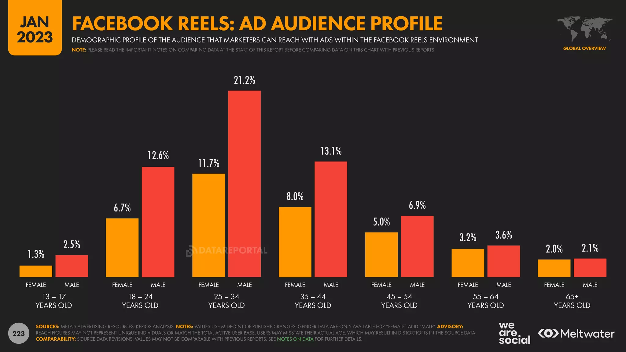 223
1.3%
6.7%
11.7%
8.0%
5.0%
3.2%
2.0%
2.5%
12.6%
21.2%
13.1%
6.9%
3.6%
2.1%
13 – 17
YEARS OLD
18 – 24
YEARS OLD
25 – 34
YEARS OLD
35 – 44
YEARS OLD
45 – 54
YEARS OLD
55 – 64
YEARS OLD
65+
YEARS OLD
FEMALE MALE FEMALE MALE FEMALE MALE FEMALE MALE FEMALE MALE FEMALE MALE FEMALE MALE
SOURCES: META’S ADVERTISING RESOURCES; KEPIOS ANALYSIS. NOTES: VALUES USE MIDPOINT OF PUBLISHED RANGES. GENDER DATA ARE ONLY AVAILABLE FOR “FEMALE” AND “MALE”. ADVISORY:
REACH FIGURES MAY NOT REPRESENT UNIQUE INDIVIDUALS OR MATCH THE TOTAL ACTIVE USER BASE. USERS MAY MISSTATE THEIR ACTUAL AGE, WHICH MAY RESULT IN DISTORTIONS IN THE SOURCE DATA.
COMPARABILITY: SOURCE DATA REVISIONS. VALUES MAY NOT BE COMPARABLE WITH PREVIOUS REPORTS. SEE NOTES ON DATA FOR FURTHER DETAILS.
GLOBAL OVERVIEW
DEMOGRAPHIC PROFILE OF THE AUDIENCE THAT MARKETERS CAN REACH WITH ADS WITHIN THE FACEBOOK REELS ENVIRONMENT
FACEBOOK REELS: AD AUDIENCE PROFILE
NOTE: PLEASE READ THE IMPORTANT NOTES ON COMPARING DATA AT THE START OF THIS REPORT BEFORE COMPARING DATA ON THIS CHART WITH PREVIOUS REPORTS
JAN
2023
DATAREPORTAL
 