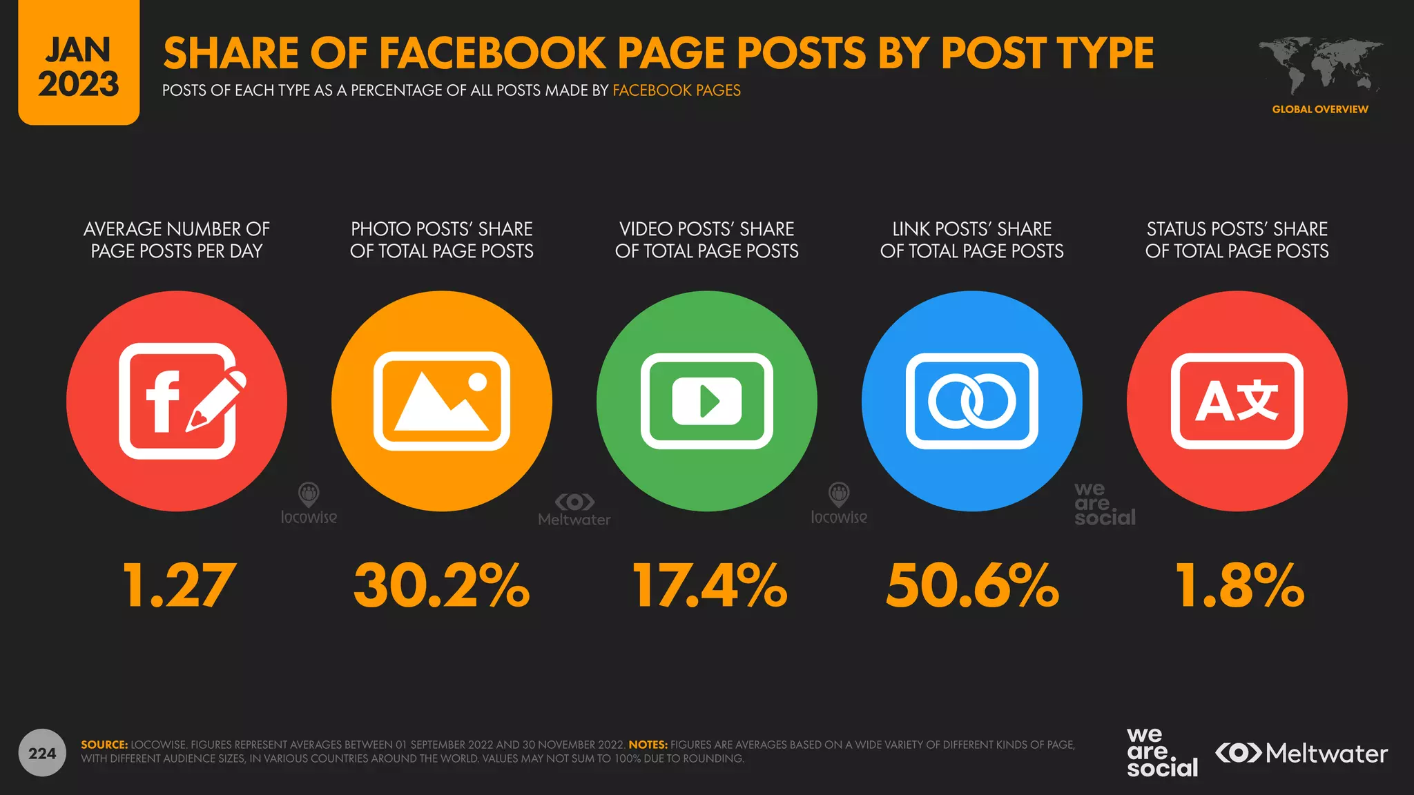 224
1.27 30.2% 17.4% 50.6% 1.8%
AVERAGE NUMBER OF
PAGE POSTS PER DAY
PHOTO POSTS’ SHARE
OF TOTAL PAGE POSTS
VIDEO POSTS’ SHARE
OF TOTAL PAGE POSTS
LINK POSTS’ SHARE
OF TOTAL PAGE POSTS
STATUS POSTS’ SHARE
OF TOTAL PAGE POSTS
SOURCE: LOCOWISE. FIGURES REPRESENT AVERAGES BETWEEN 01 SEPTEMBER 2022 AND 30 NOVEMBER 2022. NOTES: FIGURES ARE AVERAGES BASED ON A WIDE VARIETY OF DIFFERENT KINDS OF PAGE,
WITH DIFFERENT AUDIENCE SIZES, IN VARIOUS COUNTRIES AROUND THE WORLD. VALUES MAY NOT SUM TO 100% DUE TO ROUNDING.
GLOBAL OVERVIEW
POSTS OF EACH TYPE AS A PERCENTAGE OF ALL POSTS MADE BY FACEBOOK PAGES
SHARE OF FACEBOOK PAGE POSTS BY POST TYPE
JAN
2023
 