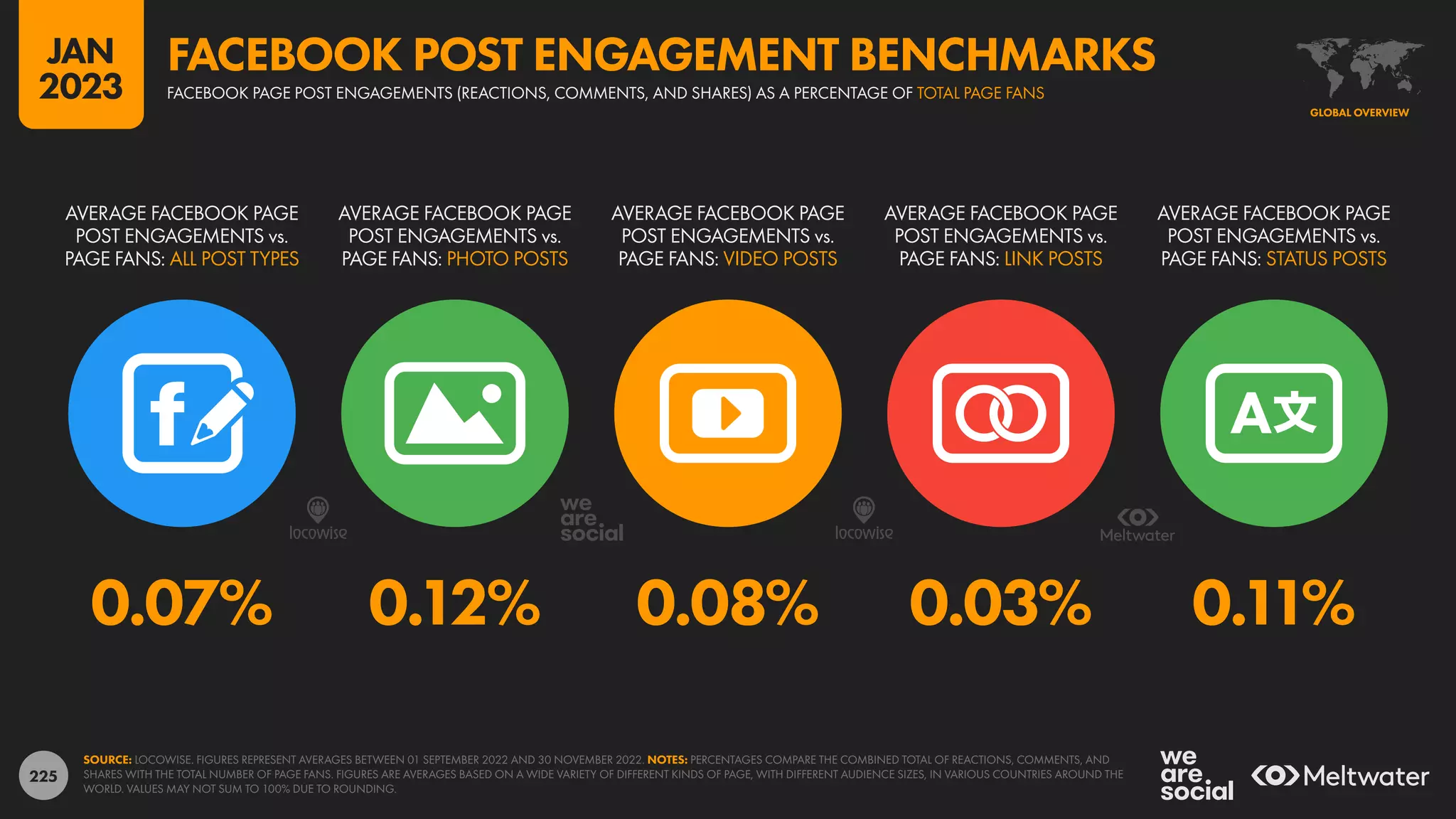 225
0.07% 0.12% 0.08% 0.03% 0.11%
AVERAGE FACEBOOK PAGE
POST ENGAGEMENTS vs.
PAGE FANS: ALL POST TYPES
AVERAGE FACEBOOK PAGE
POST ENGAGEMENTS vs.
PAGE FANS: PHOTO POSTS
AVERAGE FACEBOOK PAGE
POST ENGAGEMENTS vs.
PAGE FANS: VIDEO POSTS
AVERAGE FACEBOOK PAGE
POST ENGAGEMENTS vs.
PAGE FANS: LINK POSTS
AVERAGE FACEBOOK PAGE
POST ENGAGEMENTS vs.
PAGE FANS: STATUS POSTS
SOURCE: LOCOWISE. FIGURES REPRESENT AVERAGES BETWEEN 01 SEPTEMBER 2022 AND 30 NOVEMBER 2022. NOTES: PERCENTAGES COMPARE THE COMBINED TOTAL OF REACTIONS, COMMENTS, AND
SHARES WITH THE TOTAL NUMBER OF PAGE FANS. FIGURES ARE AVERAGES BASED ON A WIDE VARIETY OF DIFFERENT KINDS OF PAGE, WITH DIFFERENT AUDIENCE SIZES, IN VARIOUS COUNTRIES AROUND THE
WORLD. VALUES MAY NOT SUM TO 100% DUE TO ROUNDING.
GLOBAL OVERVIEW
FACEBOOK PAGE POST ENGAGEMENTS (REACTIONS, COMMENTS, AND SHARES) AS A PERCENTAGE OF TOTAL PAGE FANS
FACEBOOK POST ENGAGEMENT BENCHMARKS
JAN
2023
 