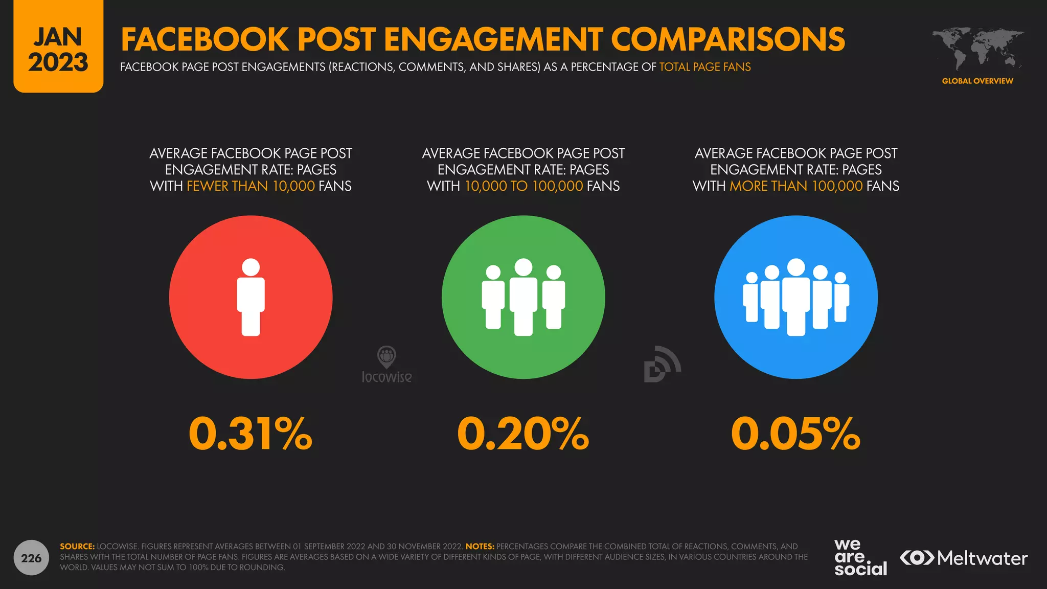 226
0.31% 0.20% 0.05%
AVERAGE FACEBOOK PAGE POST
ENGAGEMENT RATE: PAGES
WITH FEWER THAN 10,000 FANS
AVERAGE FACEBOOK PAGE POST
ENGAGEMENT RATE: PAGES
WITH 10,000 TO 100,000 FANS
AVERAGE FACEBOOK PAGE POST
ENGAGEMENT RATE: PAGES
WITH MORE THAN 100,000 FANS
SOURCE: LOCOWISE. FIGURES REPRESENT AVERAGES BETWEEN 01 SEPTEMBER 2022 AND 30 NOVEMBER 2022. NOTES: PERCENTAGES COMPARE THE COMBINED TOTAL OF REACTIONS, COMMENTS, AND
SHARES WITH THE TOTAL NUMBER OF PAGE FANS. FIGURES ARE AVERAGES BASED ON A WIDE VARIETY OF DIFFERENT KINDS OF PAGE, WITH DIFFERENT AUDIENCE SIZES, IN VARIOUS COUNTRIES AROUND THE
WORLD. VALUES MAY NOT SUM TO 100% DUE TO ROUNDING.
GLOBAL OVERVIEW
FACEBOOK PAGE POST ENGAGEMENTS (REACTIONS, COMMENTS, AND SHARES) AS A PERCENTAGE OF TOTAL PAGE FANS
FACEBOOK POST ENGAGEMENT COMPARISONS
JAN
2023
 