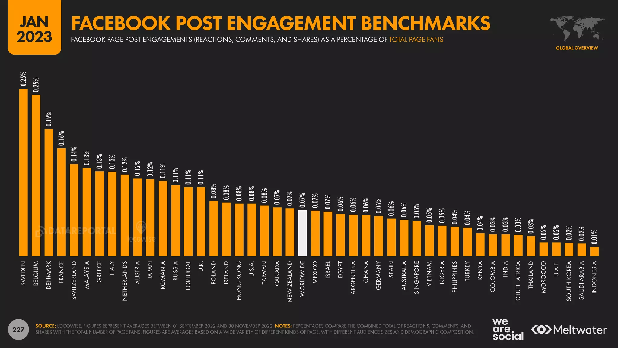 227
0.25%
0.25%
0.19%
0.16%
0.14%
0.13%
0.13%
0.13%
0.12%
0.12%
0.12%
0.11%
0.11%
0.11%
0.11%
0.08%
0.08%
0.08%
0.08%
0.08%
0.07%
0.07%
0.07%
0.07%
0.07%
0.06%
0.06%
0.06%
0.06%
0.06%
0.06%
0.05%
0.05%
0.05%
0.04%
0.04%
0.04%
0.03%
0.03%
0.03%
0.03%
0.02%
0.02%
0.02%
0.02%
0.01%
SWEDEN
BELGIUM
DENMARK
FRANCE
SWITZERLAND
MALAYSIA
GREECE
ITALY
NETHERLANDS
AUSTRIA
JAPAN
ROMANIA
RUSSIA
PORTUGAL
U.K.
POLAND
IRELAND
HONG
KONG
U.S.A.
TAIWAN
CANADA
NEW
ZEALAND
WORLDWIDE
MEXICO
ISRAEL
EGYPT
ARGENTINA
GHANA
GERMANY
SPAIN
AUSTRALIA
SINGAPORE
VIETNAM
NIGERIA
PHILIPPINES
TURKEY
KENYA
COLOMBIA
INDIA
SOUTH
AFRICA
THAILAND
MOROCCO
U.A.E.
SOUTH
KOREA
SAUDI
ARABIA
INDONESIA
SOURCE: LOCOWISE. FIGURES REPRESENT AVERAGES BETWEEN 01 SEPTEMBER 2022 AND 30 NOVEMBER 2022. NOTES: PERCENTAGES COMPARE THE COMBINED TOTAL OF REACTIONS, COMMENTS, AND
SHARES WITH THE TOTAL NUMBER OF PAGE FANS. FIGURES ARE AVERAGES BASED ON A WIDE VARIETY OF DIFFERENT KINDS OF PAGE, WITH DIFFERENT AUDIENCE SIZES AND DEMOGRAPHIC COMPOSITION.
GLOBAL OVERVIEW
FACEBOOK PAGE POST ENGAGEMENTS (REACTIONS, COMMENTS, AND SHARES) AS A PERCENTAGE OF TOTAL PAGE FANS
FACEBOOK POST ENGAGEMENT BENCHMARKS
JAN
2023
DATAREPORTAL
 
