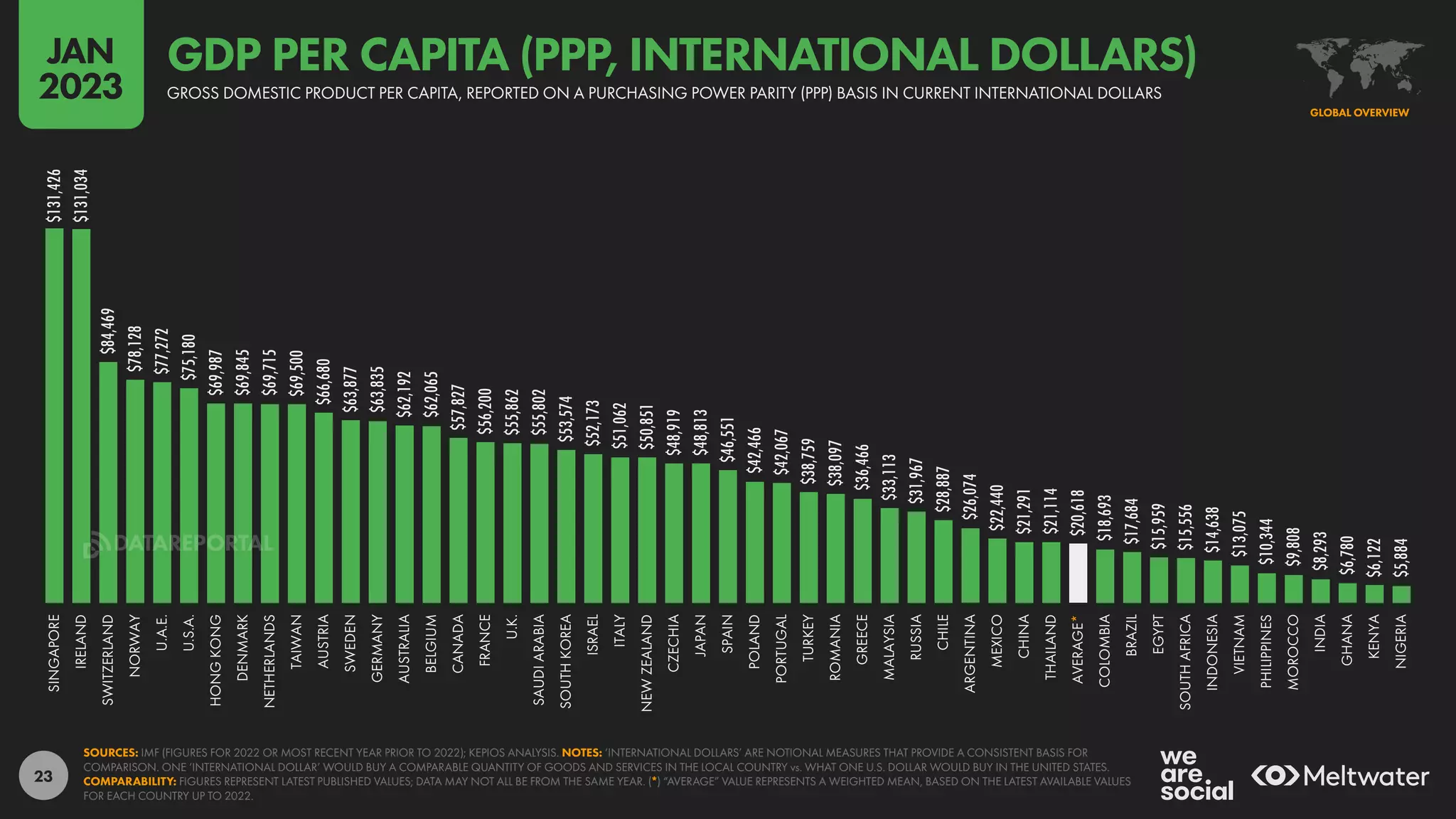23
$131,426
$131,034
$84,469
$78,128
$77,272
$75,180
$69,987
$69,845
$69,715
$69,500
$66,680
$63,877
$63,835
$62,192
$62,065
$57,827
$56,200
$55,862
$55,802
$53,574
$52,173
$51,062
$50,851
$48,919
$48,813
$46,551
$42,466
$42,067
$38,759
$38,097
$36,466
$33,113
$31,967
$28,887
$26,074
$22,440
$21,291
$21,114
$20,618
$18,693
$17,684
$15,959
$15,556
$14,638
$13,075
$10,344
$9,808
$8,293
$6,780
$6,122
$5,884
SINGAPORE
IRELAND
SWITZERLAND
NORWAY
U.A.E.
U.S.A.
HONG
KONG
DENMARK
NETHERLANDS
TAIWAN
AUSTRIA
SWEDEN
GERMANY
AUSTRALIA
BELGIUM
CANADA
FRANCE
U.K.
SAUDI
ARABIA
SOUTH
KOREA
ISRAEL
ITALY
NEW
ZEALAND
CZECHIA
JAPAN
SPAIN
POLAND
PORTUGAL
TURKEY
ROMANIA
GREECE
MALAYSIA
RUSSIA
CHILE
ARGENTINA
MEXICO
CHINA
THAILAND
AVERAGE*
COLOMBIA
BRAZIL
EGYPT
SOUTH
AFRICA
INDONESIA
VIETNAM
PHILIPPINES
MOROCCO
INDIA
GHANA
KENYA
NIGERIA
SOURCES: IMF (FIGURES FOR 2022 OR MOST RECENT YEAR PRIOR TO 2022); KEPIOS ANALYSIS. NOTES: ‘INTERNATIONAL DOLLARS’ ARE NOTIONAL MEASURES THAT PROVIDE A CONSISTENT BASIS FOR
COMPARISON. ONE ‘INTERNATIONAL DOLLAR’ WOULD BUY A COMPARABLE QUANTITY OF GOODS AND SERVICES IN THE LOCAL COUNTRY vs. WHAT ONE U.S. DOLLAR WOULD BUY IN THE UNITED STATES.
COMPARABILITY: FIGURES REPRESENT LATEST PUBLISHED VALUES; DATA MAY NOT ALL BE FROM THE SAME YEAR. (*) “AVERAGE” VALUE REPRESENTS A WEIGHTED MEAN, BASED ON THE LATEST AVAILABLE VALUES
FOR EACH COUNTRY UP TO 2022.
GLOBAL OVERVIEW
GROSS DOMESTIC PRODUCT PER CAPITA, REPORTED ON A PURCHASING POWER PARITY (PPP) BASIS IN CURRENT INTERNATIONAL DOLLARS
GDP PER CAPITA (PPP, INTERNATIONAL DOLLARS)
JAN
2023
DATAREPORTAL
 