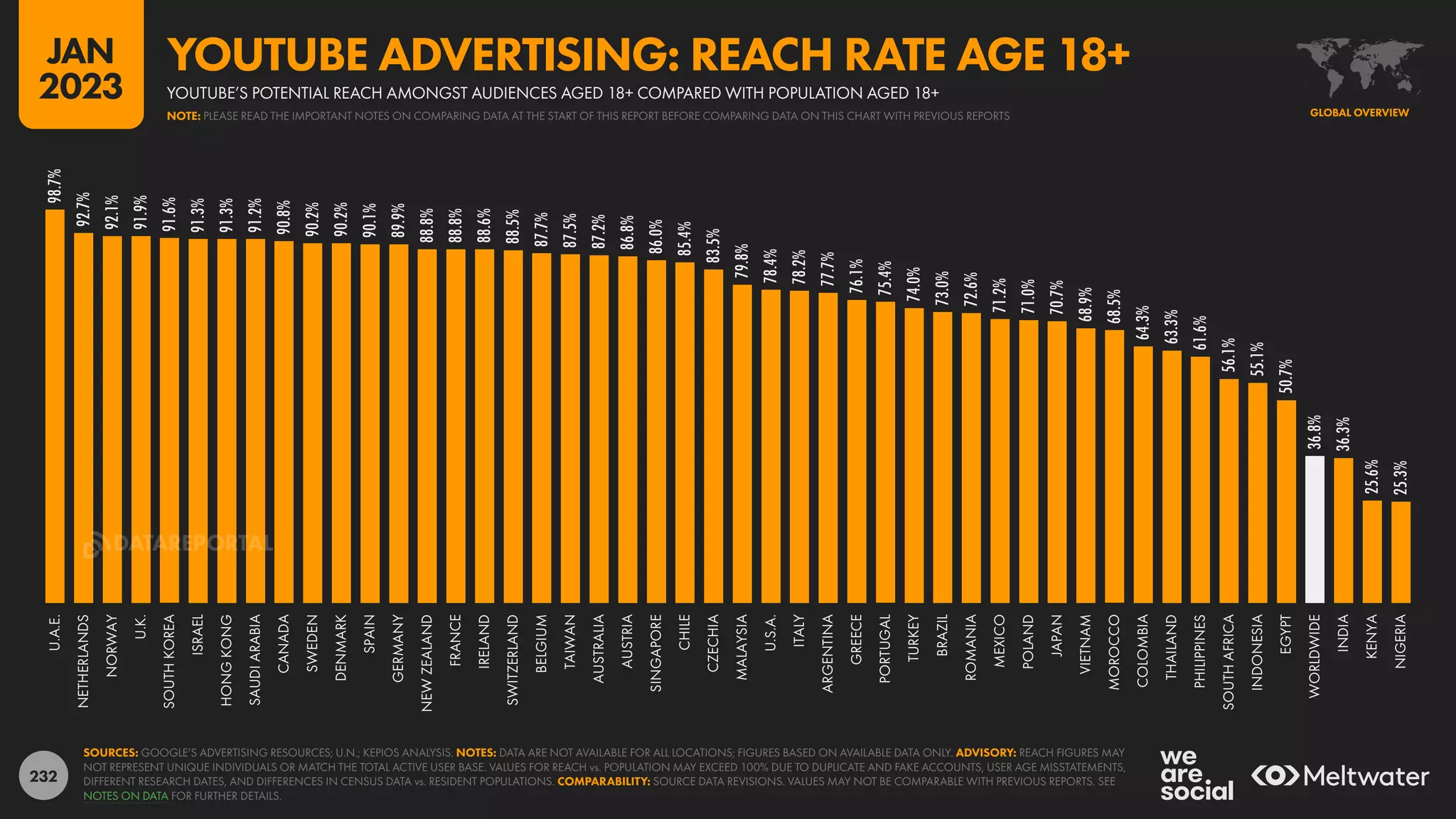 232
98.7%
92.7%
92.1%
91.9%
91.6%
91.3%
91.3%
91.2%
90.8%
90.2%
90.2%
90.1%
89.9%
88.8%
88.8%
88.6%
88.5%
87.7%
87.5%
87.2%
86.8%
86.0%
85.4%
83.5%
79.8%
78.4%
78.2%
77.7%
76.1%
75.4%
74.0%
73.0%
72.6%
71.2%
71.0%
70.7%
68.9%
68.5%
64.3%
63.3%
61.6%
56.1%
55.1%
50.7%
36.8%
36.3%
25.6%
25.3%
U.A.E.
NETHERLANDS
NORWAY
U.K.
SOUTH
KOREA
ISRAEL
HONG
KONG
SAUDI
ARABIA
CANADA
SWEDEN
DENMARK
SPAIN
GERMANY
NEW
ZEALAND
FRANCE
IRELAND
SWITZERLAND
BELGIUM
TAIWAN
AUSTRALIA
AUSTRIA
SINGAPORE
CHILE
CZECHIA
MALAYSIA
U.S.A.
ITALY
ARGENTINA
GREECE
PORTUGAL
TURKEY
BRAZIL
ROMANIA
MEXICO
POLAND
JAPAN
VIETNAM
MOROCCO
COLOMBIA
THAILAND
PHILIPPINES
SOUTH
AFRICA
INDONESIA
EGYPT
WORLDWIDE
INDIA
KENYA
NIGERIA
SOURCES: GOOGLE’S ADVERTISING RESOURCES; U.N.; KEPIOS ANALYSIS. NOTES: DATA ARE NOT AVAILABLE FOR ALL LOCATIONS; FIGURES BASED ON AVAILABLE DATA ONLY. ADVISORY: REACH FIGURES MAY
NOT REPRESENT UNIQUE INDIVIDUALS OR MATCH THE TOTAL ACTIVE USER BASE. VALUES FOR REACH vs. POPULATION MAY EXCEED 100% DUE TO DUPLICATE AND FAKE ACCOUNTS, USER AGE MISSTATEMENTS,
DIFFERENT RESEARCH DATES, AND DIFFERENCES IN CENSUS DATA vs. RESIDENT POPULATIONS. COMPARABILITY: SOURCE DATA REVISIONS. VALUES MAY NOT BE COMPARABLE WITH PREVIOUS REPORTS. SEE
NOTES ON DATA FOR FURTHER DETAILS.
GLOBAL OVERVIEW
YOUTUBE’S POTENTIAL REACH AMONGST AUDIENCES AGED 18+ COMPARED WITH POPULATION AGED 18+
YOUTUBE ADVERTISING: REACH RATE AGE 18+
NOTE: PLEASE READ THE IMPORTANT NOTES ON COMPARING DATA AT THE START OF THIS REPORT BEFORE COMPARING DATA ON THIS CHART WITH PREVIOUS REPORTS
JAN
2023
DATAREPORTAL
 