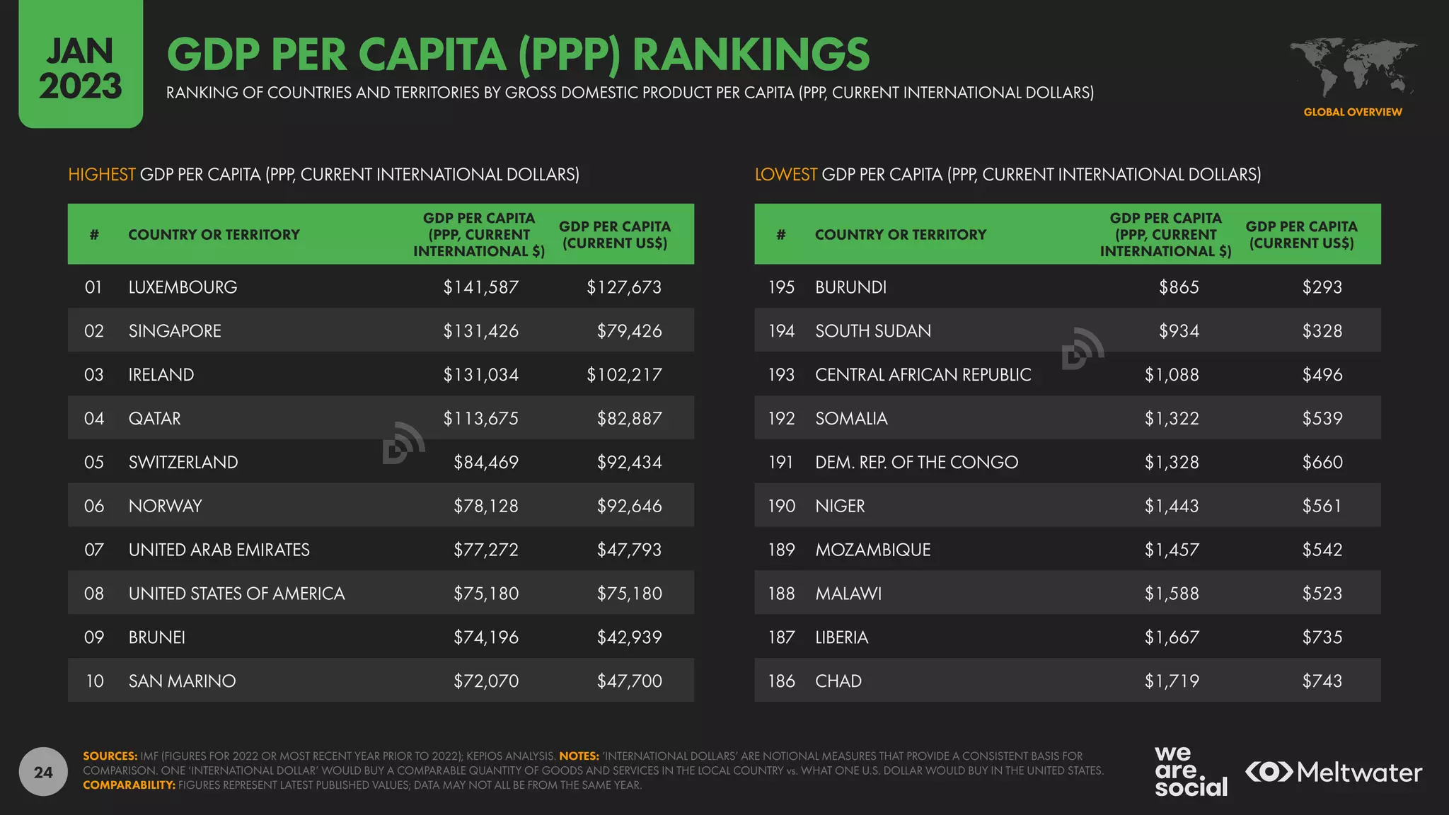 24
195 BURUNDI $865 $293
194 SOUTH SUDAN $934 $328
193 CENTRAL AFRICAN REPUBLIC $1,088 $496
192 SOMALIA $1,322 $539
191 DEM. REP. OF THE CONGO $1,328 $660
190 NIGER $1,443 $561
189 MOZAMBIQUE $1,457 $542
188 MALAWI $1,588 $523
187 LIBERIA $1,667 $735
186 CHAD $1,719 $743
01 LUXEMBOURG $141,587 $127,673
02 SINGAPORE $131,426 $79,426
03 IRELAND $131,034 $102,217
04 QATAR $113,675 $82,887
05 SWITZERLAND $84,469 $92,434
06 NORWAY $78,128 $92,646
07 UNITED ARAB EMIRATES $77,272 $47,793
08 UNITED STATES OF AMERICA $75,180 $75,180
09 BRUNEI $74,196 $42,939
10 SAN MARINO $72,070 $47,700
# COUNTRY OR TERRITORY
GDP PER CAPITA
(PPP, CURRENT
INTERNATIONAL $)
GDP PER CAPITA
(CURRENT US$)
# COUNTRY OR TERRITORY
GDP PER CAPITA
(PPP, CURRENT
INTERNATIONAL $)
GDP PER CAPITA
(CURRENT US$)
LOWEST GDP PER CAPITA (PPP, CURRENT INTERNATIONAL DOLLARS)
HIGHEST GDP PER CAPITA (PPP, CURRENT INTERNATIONAL DOLLARS)
SOURCES: IMF (FIGURES FOR 2022 OR MOST RECENT YEAR PRIOR TO 2022); KEPIOS ANALYSIS. NOTES: ‘INTERNATIONAL DOLLARS’ ARE NOTIONAL MEASURES THAT PROVIDE A CONSISTENT BASIS FOR
COMPARISON. ONE ‘INTERNATIONAL DOLLAR’ WOULD BUY A COMPARABLE QUANTITY OF GOODS AND SERVICES IN THE LOCAL COUNTRY vs. WHAT ONE U.S. DOLLAR WOULD BUY IN THE UNITED STATES.
COMPARABILITY: FIGURES REPRESENT LATEST PUBLISHED VALUES; DATA MAY NOT ALL BE FROM THE SAME YEAR.
GLOBAL OVERVIEW
RANKING OF COUNTRIES AND TERRITORIES BY GROSS DOMESTIC PRODUCT PER CAPITA (PPP, CURRENT INTERNATIONAL DOLLARS)
GDP PER CAPITA (PPP) RANKINGS
JAN
2023
 