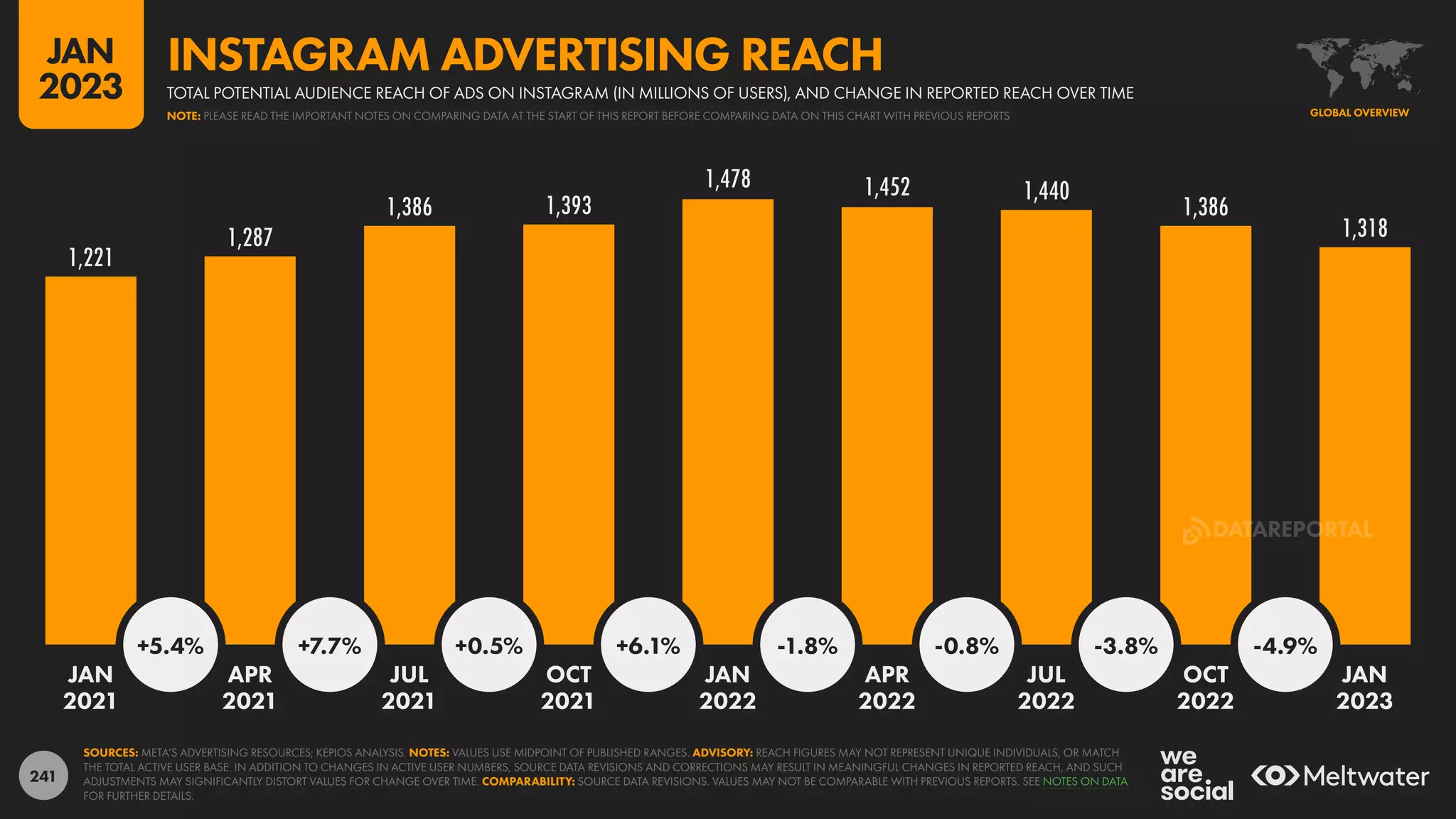 241
1,221
1,287
1,386 1,393
1,478 1,452 1,440
1,386
1,318
+5.4% +7.7% +0.5% +6.1% -1.8% -0.8% -3.8% -4.9%
JAN APR JUL OCT JAN APR JUL OCT JAN
2021 2021 2021 2021 2022 2022 2022 2022 2023
SOURCES: META’S ADVERTISING RESOURCES; KEPIOS ANALYSIS. NOTES: VALUES USE MIDPOINT OF PUBLISHED RANGES. ADVISORY: REACH FIGURES MAY NOT REPRESENT UNIQUE INDIVIDUALS, OR MATCH
THE TOTAL ACTIVE USER BASE. IN ADDITION TO CHANGES IN ACTIVE USER NUMBERS, SOURCE DATA REVISIONS AND CORRECTIONS MAY RESULT IN MEANINGFUL CHANGES IN REPORTED REACH, AND SUCH
ADJUSTMENTS MAY SIGNIFICANTLY DISTORT VALUES FOR CHANGE OVER TIME. COMPARABILITY: SOURCE DATA REVISIONS. VALUES MAY NOT BE COMPARABLE WITH PREVIOUS REPORTS. SEE NOTES ON DATA
FOR FURTHER DETAILS.
GLOBAL OVERVIEW
TOTAL POTENTIAL AUDIENCE REACH OF ADS ON INSTAGRAM (IN MILLIONS OF USERS), AND CHANGE IN REPORTED REACH OVER TIME
INSTAGRAM ADVERTISING REACH
NOTE: PLEASE READ THE IMPORTANT NOTES ON COMPARING DATA AT THE START OF THIS REPORT BEFORE COMPARING DATA ON THIS CHART WITH PREVIOUS REPORTS
JAN
2023
DATAREPORTAL
 