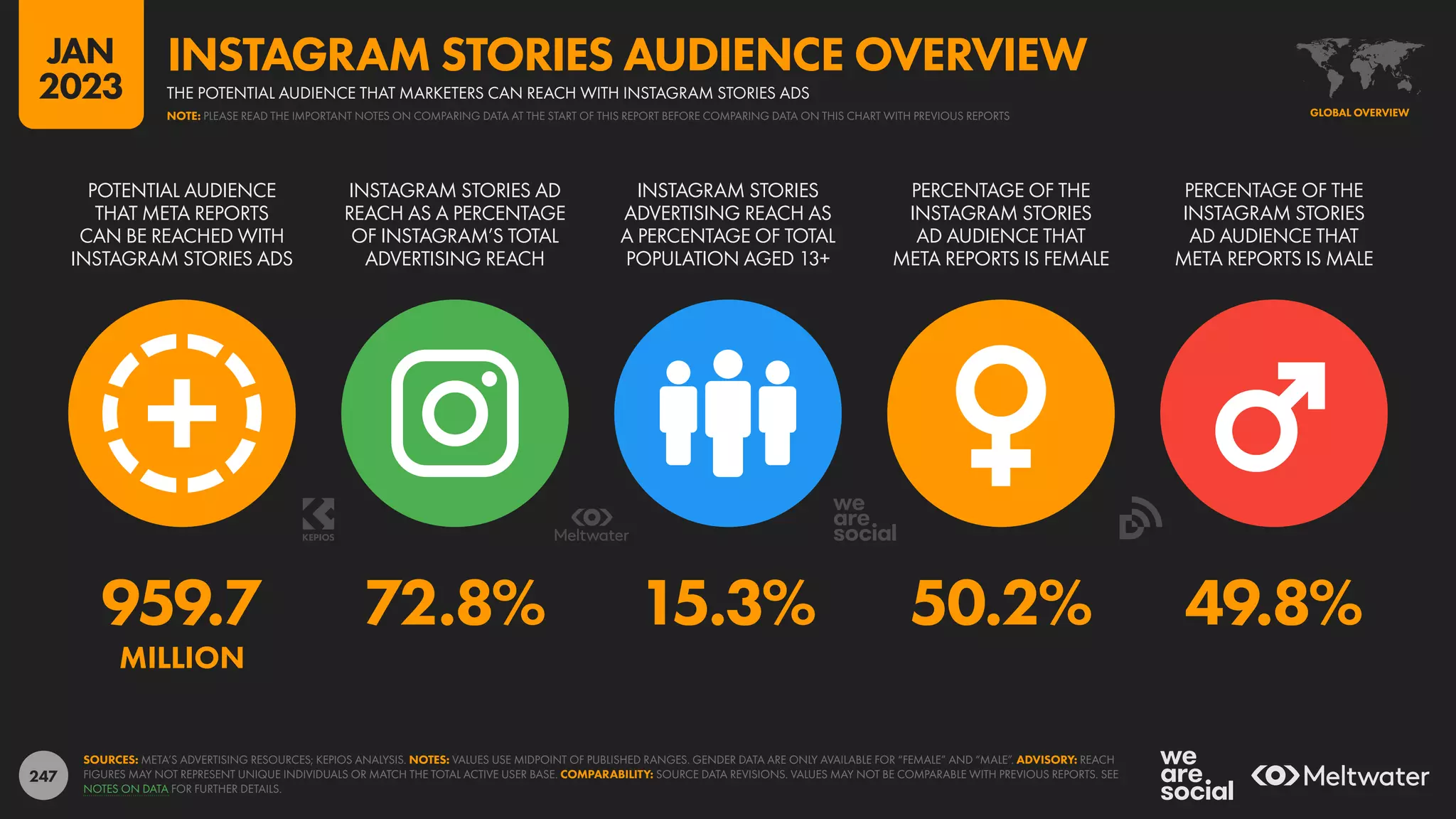 247
959.7 72.8% 15.3% 50.2% 49.8%
MILLION
POTENTIAL AUDIENCE
THAT META REPORTS
CAN BE REACHED WITH
INSTAGRAM STORIES ADS
INSTAGRAM STORIES AD
REACH AS A PERCENTAGE
OF INSTAGRAM’S TOTAL
ADVERTISING REACH
INSTAGRAM STORIES
ADVERTISING REACH AS
A PERCENTAGE OF TOTAL
POPULATION AGED 13+
PERCENTAGE OF THE
INSTAGRAM STORIES
AD AUDIENCE THAT
META REPORTS IS FEMALE
PERCENTAGE OF THE
INSTAGRAM STORIES
AD AUDIENCE THAT
META REPORTS IS MALE
SOURCES: META’S ADVERTISING RESOURCES; KEPIOS ANALYSIS. NOTES: VALUES USE MIDPOINT OF PUBLISHED RANGES. GENDER DATA ARE ONLY AVAILABLE FOR “FEMALE” AND “MALE”. ADVISORY: REACH
FIGURES MAY NOT REPRESENT UNIQUE INDIVIDUALS OR MATCH THE TOTAL ACTIVE USER BASE. COMPARABILITY: SOURCE DATA REVISIONS. VALUES MAY NOT BE COMPARABLE WITH PREVIOUS REPORTS. SEE
NOTES ON DATA FOR FURTHER DETAILS.
GLOBAL OVERVIEW
THE POTENTIAL AUDIENCE THAT MARKETERS CAN REACH WITH INSTAGRAM STORIES ADS
INSTAGRAM STORIES AUDIENCE OVERVIEW
NOTE: PLEASE READ THE IMPORTANT NOTES ON COMPARING DATA AT THE START OF THIS REPORT BEFORE COMPARING DATA ON THIS CHART WITH PREVIOUS REPORTS
JAN
2023
 