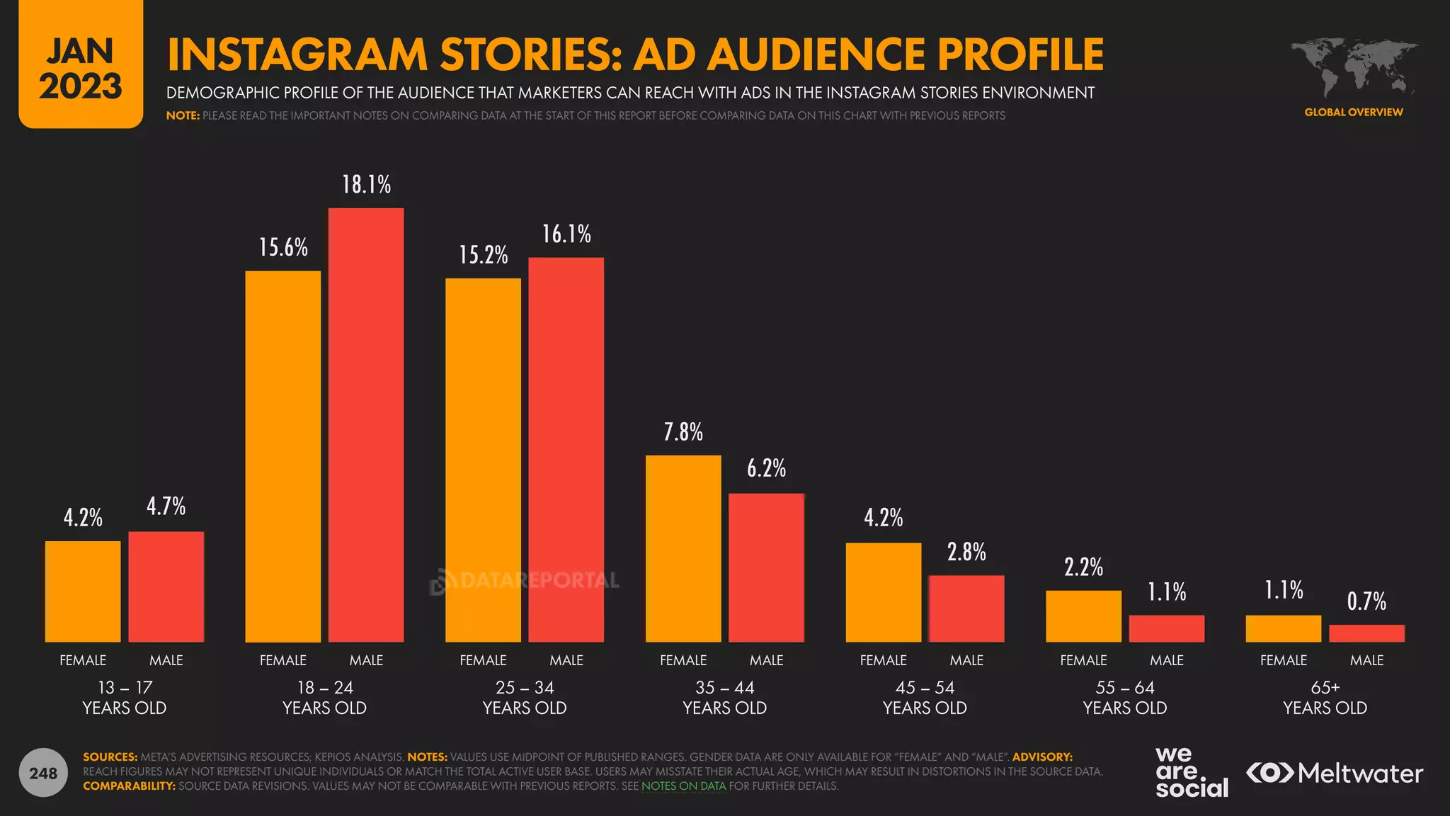 248
4.2%
15.6% 15.2%
7.8%
4.2%
2.2%
1.1%
4.7%
18.1%
16.1%
6.2%
2.8%
1.1% 0.7%
13 – 17
YEARS OLD
18 – 24
YEARS OLD
25 – 34
YEARS OLD
35 – 44
YEARS OLD
45 – 54
YEARS OLD
55 – 64
YEARS OLD
65+
YEARS OLD
FEMALE MALE FEMALE MALE FEMALE MALE FEMALE MALE FEMALE MALE FEMALE MALE FEMALE MALE
SOURCES: META’S ADVERTISING RESOURCES; KEPIOS ANALYSIS. NOTES: VALUES USE MIDPOINT OF PUBLISHED RANGES. GENDER DATA ARE ONLY AVAILABLE FOR “FEMALE” AND “MALE”. ADVISORY:
REACH FIGURES MAY NOT REPRESENT UNIQUE INDIVIDUALS OR MATCH THE TOTAL ACTIVE USER BASE. USERS MAY MISSTATE THEIR ACTUAL AGE, WHICH MAY RESULT IN DISTORTIONS IN THE SOURCE DATA.
COMPARABILITY: SOURCE DATA REVISIONS. VALUES MAY NOT BE COMPARABLE WITH PREVIOUS REPORTS. SEE NOTES ON DATA FOR FURTHER DETAILS.
GLOBAL OVERVIEW
DEMOGRAPHIC PROFILE OF THE AUDIENCE THAT MARKETERS CAN REACH WITH ADS IN THE INSTAGRAM STORIES ENVIRONMENT
INSTAGRAM STORIES: AD AUDIENCE PROFILE
NOTE: PLEASE READ THE IMPORTANT NOTES ON COMPARING DATA AT THE START OF THIS REPORT BEFORE COMPARING DATA ON THIS CHART WITH PREVIOUS REPORTS
JAN
2023
DATAREPORTAL
 