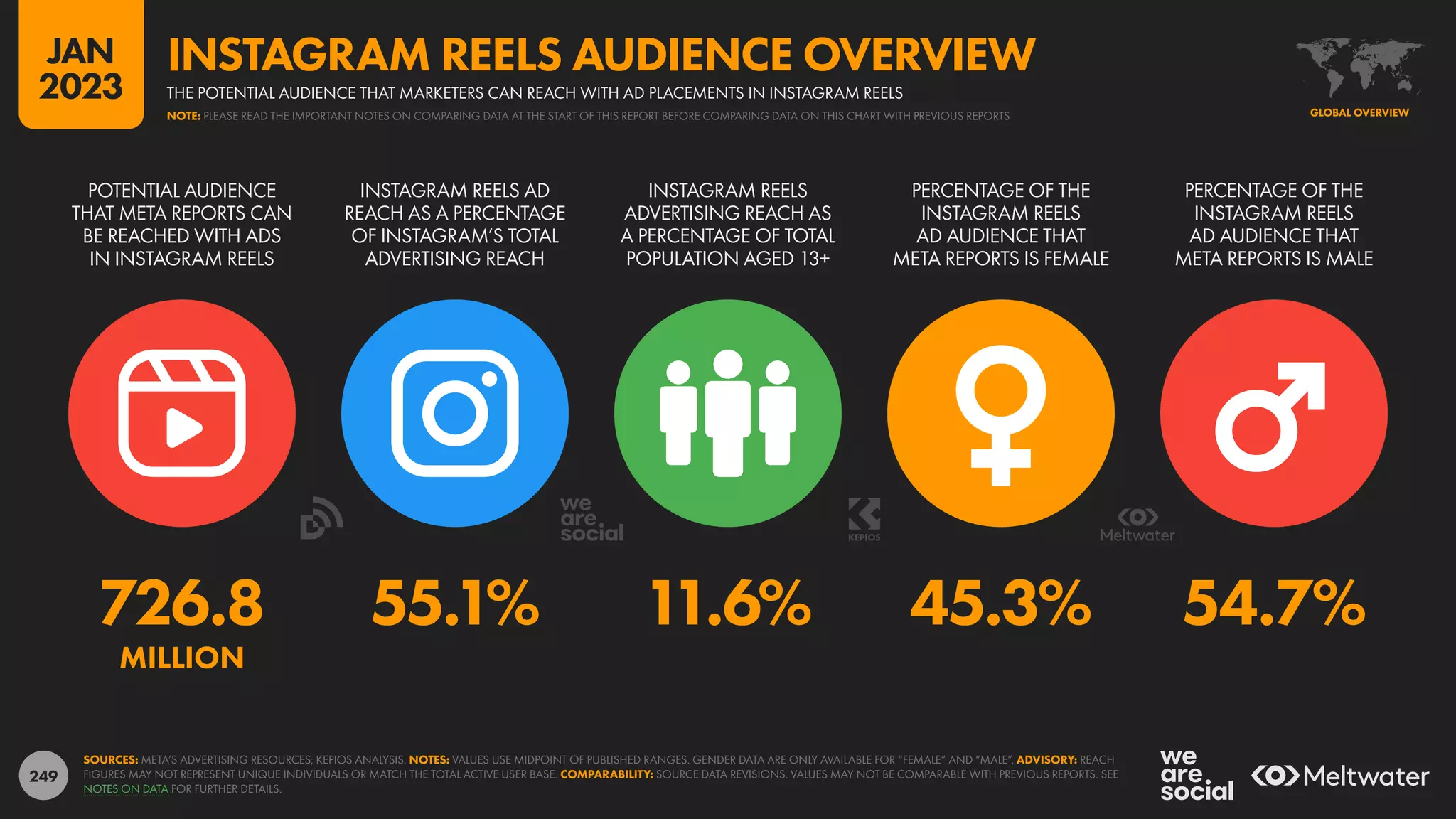 249
726.8 55.1% 11.6% 45.3% 54.7%
MILLION
POTENTIAL AUDIENCE
THAT META REPORTS CAN
BE REACHED WITH ADS
IN INSTAGRAM REELS
INSTAGRAM REELS AD
REACH AS A PERCENTAGE
OF INSTAGRAM’S TOTAL
ADVERTISING REACH
INSTAGRAM REELS
ADVERTISING REACH AS
A PERCENTAGE OF TOTAL
POPULATION AGED 13+
PERCENTAGE OF THE
INSTAGRAM REELS
AD AUDIENCE THAT
META REPORTS IS FEMALE
PERCENTAGE OF THE
INSTAGRAM REELS
AD AUDIENCE THAT
META REPORTS IS MALE
SOURCES: META’S ADVERTISING RESOURCES; KEPIOS ANALYSIS. NOTES: VALUES USE MIDPOINT OF PUBLISHED RANGES. GENDER DATA ARE ONLY AVAILABLE FOR “FEMALE” AND “MALE”. ADVISORY: REACH
FIGURES MAY NOT REPRESENT UNIQUE INDIVIDUALS OR MATCH THE TOTAL ACTIVE USER BASE. COMPARABILITY: SOURCE DATA REVISIONS. VALUES MAY NOT BE COMPARABLE WITH PREVIOUS REPORTS. SEE
NOTES ON DATA FOR FURTHER DETAILS.
GLOBAL OVERVIEW
THE POTENTIAL AUDIENCE THAT MARKETERS CAN REACH WITH AD PLACEMENTS IN INSTAGRAM REELS
INSTAGRAM REELS AUDIENCE OVERVIEW
NOTE: PLEASE READ THE IMPORTANT NOTES ON COMPARING DATA AT THE START OF THIS REPORT BEFORE COMPARING DATA ON THIS CHART WITH PREVIOUS REPORTS
JAN
2023
 