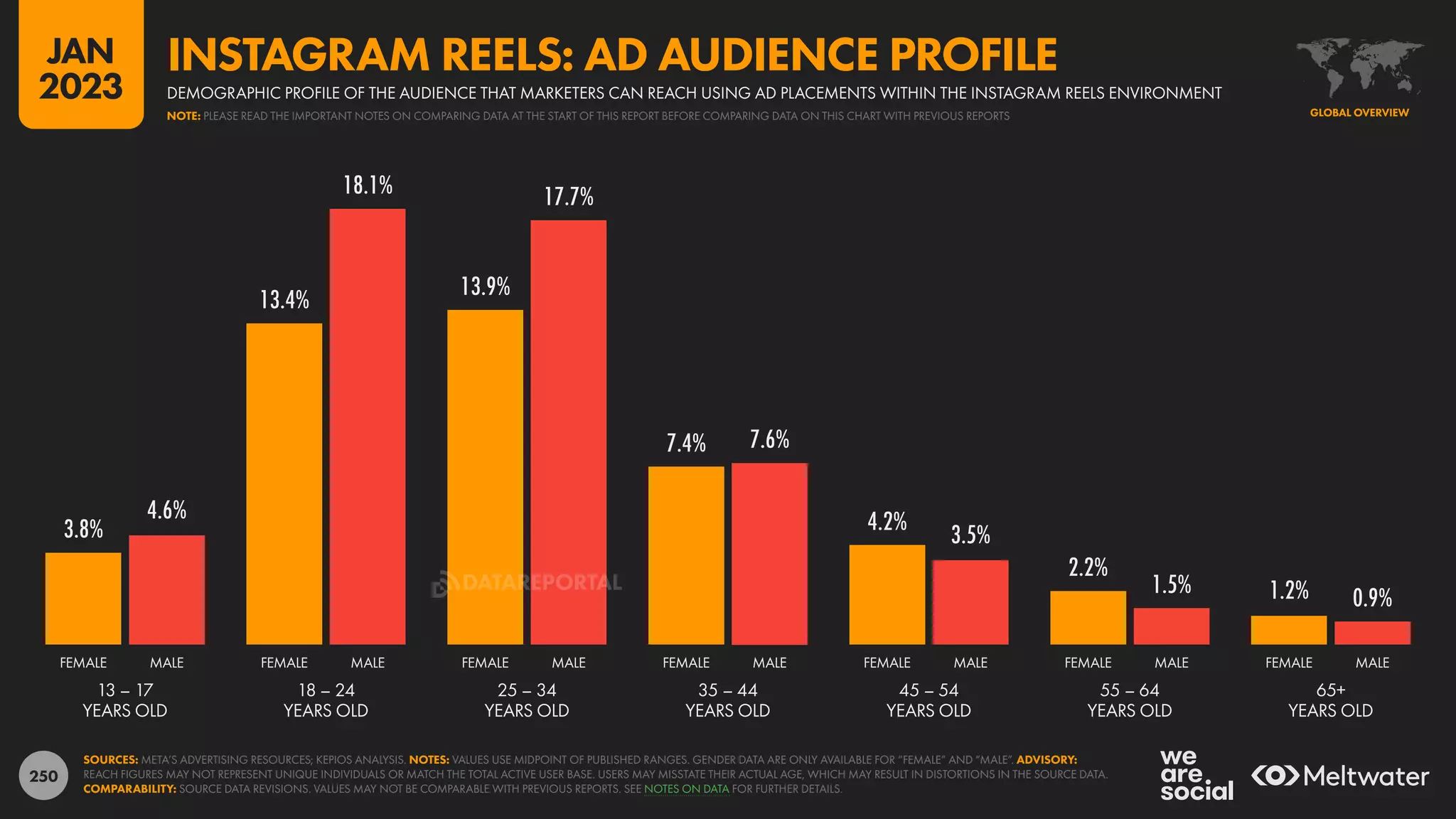 250
3.8%
13.4% 13.9%
7.4%
4.2%
2.2%
1.2%
4.6%
18.1% 17.7%
7.6%
3.5%
1.5% 0.9%
13 – 17
YEARS OLD
18 – 24
YEARS OLD
25 – 34
YEARS OLD
35 – 44
YEARS OLD
45 – 54
YEARS OLD
55 – 64
YEARS OLD
65+
YEARS OLD
FEMALE MALE FEMALE MALE FEMALE MALE FEMALE MALE FEMALE MALE FEMALE MALE FEMALE MALE
SOURCES: META’S ADVERTISING RESOURCES; KEPIOS ANALYSIS. NOTES: VALUES USE MIDPOINT OF PUBLISHED RANGES. GENDER DATA ARE ONLY AVAILABLE FOR “FEMALE” AND “MALE”. ADVISORY:
REACH FIGURES MAY NOT REPRESENT UNIQUE INDIVIDUALS OR MATCH THE TOTAL ACTIVE USER BASE. USERS MAY MISSTATE THEIR ACTUAL AGE, WHICH MAY RESULT IN DISTORTIONS IN THE SOURCE DATA.
COMPARABILITY: SOURCE DATA REVISIONS. VALUES MAY NOT BE COMPARABLE WITH PREVIOUS REPORTS. SEE NOTES ON DATA FOR FURTHER DETAILS.
GLOBAL OVERVIEW
DEMOGRAPHIC PROFILE OF THE AUDIENCE THAT MARKETERS CAN REACH USING AD PLACEMENTS WITHIN THE INSTAGRAM REELS ENVIRONMENT
INSTAGRAM REELS: AD AUDIENCE PROFILE
NOTE: PLEASE READ THE IMPORTANT NOTES ON COMPARING DATA AT THE START OF THIS REPORT BEFORE COMPARING DATA ON THIS CHART WITH PREVIOUS REPORTS
JAN
2023
DATAREPORTAL
 