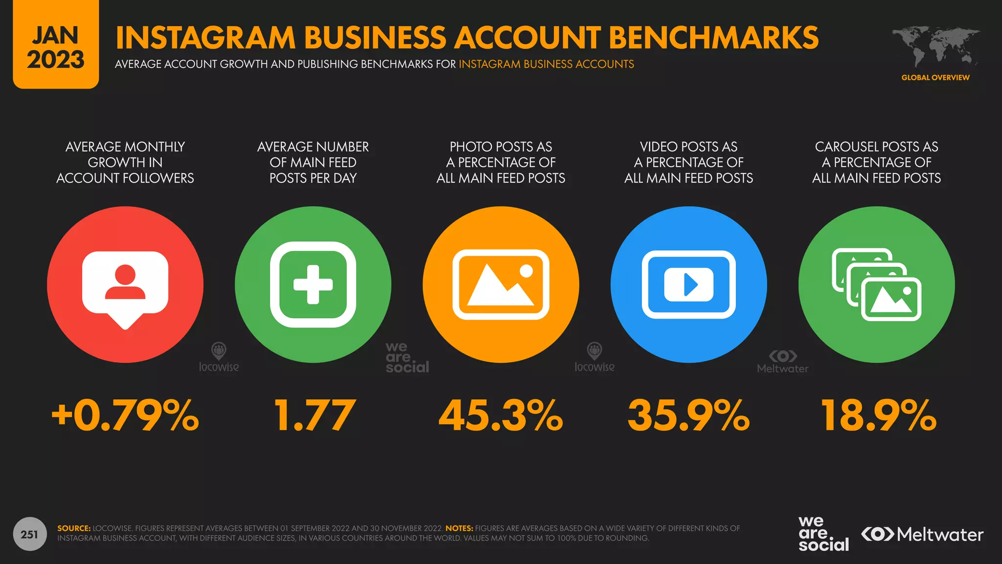 251
+0.79% 1.77 45.3% 35.9% 18.9%
AVERAGE MONTHLY
GROWTH IN
ACCOUNT FOLLOWERS
AVERAGE NUMBER
OF MAIN FEED
POSTS PER DAY
PHOTO POSTS AS
A PERCENTAGE OF
ALL MAIN FEED POSTS
VIDEO POSTS AS
A PERCENTAGE OF
ALL MAIN FEED POSTS
CAROUSEL POSTS AS
A PERCENTAGE OF
ALL MAIN FEED POSTS
SOURCE: LOCOWISE. FIGURES REPRESENT AVERAGES BETWEEN 01 SEPTEMBER 2022 AND 30 NOVEMBER 2022. NOTES: FIGURES ARE AVERAGES BASED ON A WIDE VARIETY OF DIFFERENT KINDS OF
INSTAGRAM BUSINESS ACCOUNT, WITH DIFFERENT AUDIENCE SIZES, IN VARIOUS COUNTRIES AROUND THE WORLD. VALUES MAY NOT SUM TO 100% DUE TO ROUNDING.
GLOBAL OVERVIEW
AVERAGE ACCOUNT GROWTH AND PUBLISHING BENCHMARKS FOR INSTAGRAM BUSINESS ACCOUNTS
INSTAGRAM BUSINESS ACCOUNT BENCHMARKS
JAN
2023
 