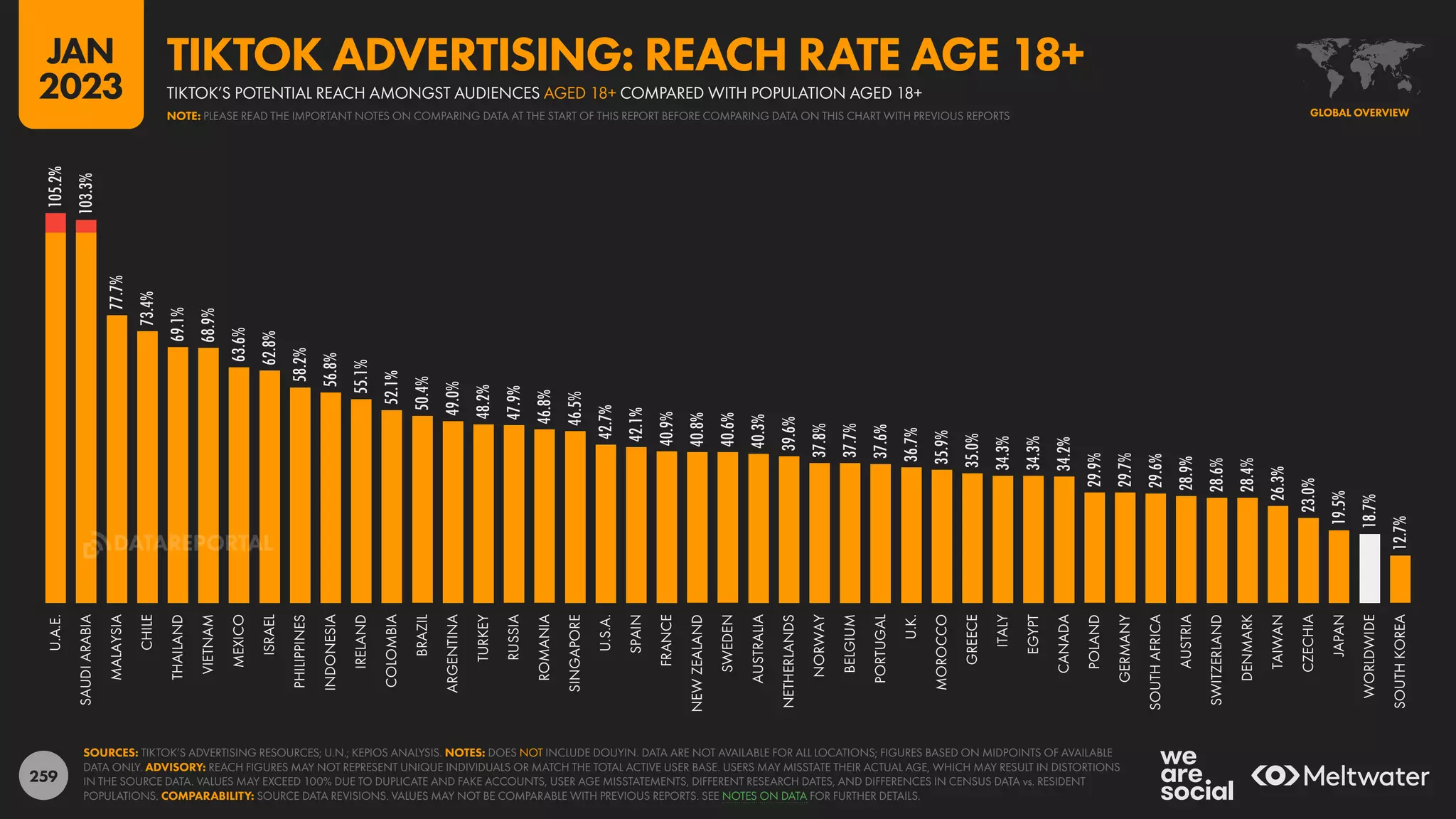 259
105.2%
103.3%
77.7%
73.4%
69.1%
68.9%
63.6%
62.8%
58.2%
56.8%
55.1%
52.1%
50.4%
49.0%
48.2%
47.9%
46.8%
46.5%
42.7%
42.1%
40.9%
40.8%
40.6%
40.3%
39.6%
37.8%
37.7%
37.6%
36.7%
35.9%
35.0%
34.3%
34.3%
34.2%
29.9%
29.7%
29.6%
28.9%
28.6%
28.4%
26.3%
23.0%
19.5%
18.7%
12.7%
U.A.E.
SAUDI
ARABIA
MALAYSIA
CHILE
THAILAND
VIETNAM
MEXICO
ISRAEL
PHILIPPINES
INDONESIA
IRELAND
COLOMBIA
BRAZIL
ARGENTINA
TURKEY
RUSSIA
ROMANIA
SINGAPORE
U.S.A.
SPAIN
FRANCE
NEW
ZEALAND
SWEDEN
AUSTRALIA
NETHERLANDS
NORWAY
BELGIUM
PORTUGAL
U.K.
MOROCCO
GREECE
ITALY
EGYPT
CANADA
POLAND
GERMANY
SOUTH
AFRICA
AUSTRIA
SWITZERLAND
DENMARK
TAIWAN
CZECHIA
JAPAN
WORLDWIDE
SOUTH
KOREA
SOURCES: TIKTOK’S ADVERTISING RESOURCES; U.N.; KEPIOS ANALYSIS. NOTES: DOES NOT INCLUDE DOUYIN. DATA ARE NOT AVAILABLE FOR ALL LOCATIONS; FIGURES BASED ON MIDPOINTS OF AVAILABLE
DATA ONLY. ADVISORY: REACH FIGURES MAY NOT REPRESENT UNIQUE INDIVIDUALS OR MATCH THE TOTAL ACTIVE USER BASE. USERS MAY MISSTATE THEIR ACTUAL AGE, WHICH MAY RESULT IN DISTORTIONS
IN THE SOURCE DATA. VALUES MAY EXCEED 100% DUE TO DUPLICATE AND FAKE ACCOUNTS, USER AGE MISSTATEMENTS, DIFFERENT RESEARCH DATES, AND DIFFERENCES IN CENSUS DATA vs. RESIDENT
POPULATIONS. COMPARABILITY: SOURCE DATA REVISIONS. VALUES MAY NOT BE COMPARABLE WITH PREVIOUS REPORTS. SEE NOTES ON DATA FOR FURTHER DETAILS.
GLOBAL OVERVIEW
TIKTOK’S POTENTIAL REACH AMONGST AUDIENCES AGED 18+ COMPARED WITH POPULATION AGED 18+
TIKTOK ADVERTISING: REACH RATE AGE 18+
NOTE: PLEASE READ THE IMPORTANT NOTES ON COMPARING DATA AT THE START OF THIS REPORT BEFORE COMPARING DATA ON THIS CHART WITH PREVIOUS REPORTS
JAN
2023
DATAREPORTAL
 