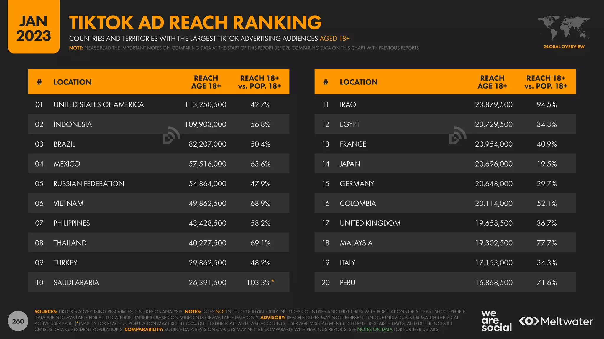 260
11 IRAQ 23,879,500 94.5%
12 EGYPT 23,729,500 34.3%
13 FRANCE 20,954,000 40.9%
14 JAPAN 20,696,000 19.5%
15 GERMANY 20,648,000 29.7%
16 COLOMBIA 20,114,000 52.1%
17 UNITED KINGDOM 19,658,500 36.7%
18 MALAYSIA 19,302,500 77.7%
19 ITALY 17,153,000 34.3%
20 PERU 16,868,500 71.6%
01 UNITED STATES OF AMERICA 113,250,500 42.7%
02 INDONESIA 109,903,000 56.8%
03 BRAZIL 82,207,000 50.4%
04 MEXICO 57,516,000 63.6%
05 RUSSIAN FEDERATION 54,864,000 47.9%
06 VIETNAM 49,862,500 68.9%
07 PHILIPPINES 43,428,500 58.2%
08 THAILAND 40,277,500 69.1%
09 TURKEY 29,862,500 48.2%
10 SAUDI ARABIA 26,391,500 103.3%*
# LOCATION
REACH
AGE 18+
REACH 18+
vs. POP. 18+
# LOCATION
REACH
AGE 18+
REACH 18+
vs. POP. 18+
SOURCES: TIKTOK’S ADVERTISING RESOURCES; U.N.; KEPIOS ANALYSIS. NOTES: DOES NOT INCLUDE DOUYIN. ONLY INCLUDES COUNTRIES AND TERRITORIES WITH POPULATIONS OF AT LEAST 50,000 PEOPLE.
DATA ARE NOT AVAILABLE FOR ALL LOCATIONS; RANKING BASED ON MIDPOINTS OF AVAILABLE DATA ONLY. ADVISORY: REACH FIGURES MAY NOT REPRESENT UNIQUE INDIVIDUALS OR MATCH THE TOTAL
ACTIVE USER BASE. (*) VALUES FOR REACH vs. POPULATION MAY EXCEED 100% DUE TO DUPLICATE AND FAKE ACCOUNTS, USER AGE MISSTATEMENTS, DIFFERENT RESEARCH DATES, AND DIFFERENCES IN
CENSUS DATA vs. RESIDENT POPULATIONS. COMPARABILITY: SOURCE DATA REVISIONS. VALUES MAY NOT BE COMPARABLE WITH PREVIOUS REPORTS. SEE NOTES ON DATA FOR FURTHER DETAILS.
GLOBAL OVERVIEW
COUNTRIES AND TERRITORIES WITH THE LARGEST TIKTOK ADVERTISING AUDIENCES AGED 18+
TIKTOK AD REACH RANKING
NOTE: PLEASE READ THE IMPORTANT NOTES ON COMPARING DATA AT THE START OF THIS REPORT BEFORE COMPARING DATA ON THIS CHART WITH PREVIOUS REPORTS
JAN
2023
 