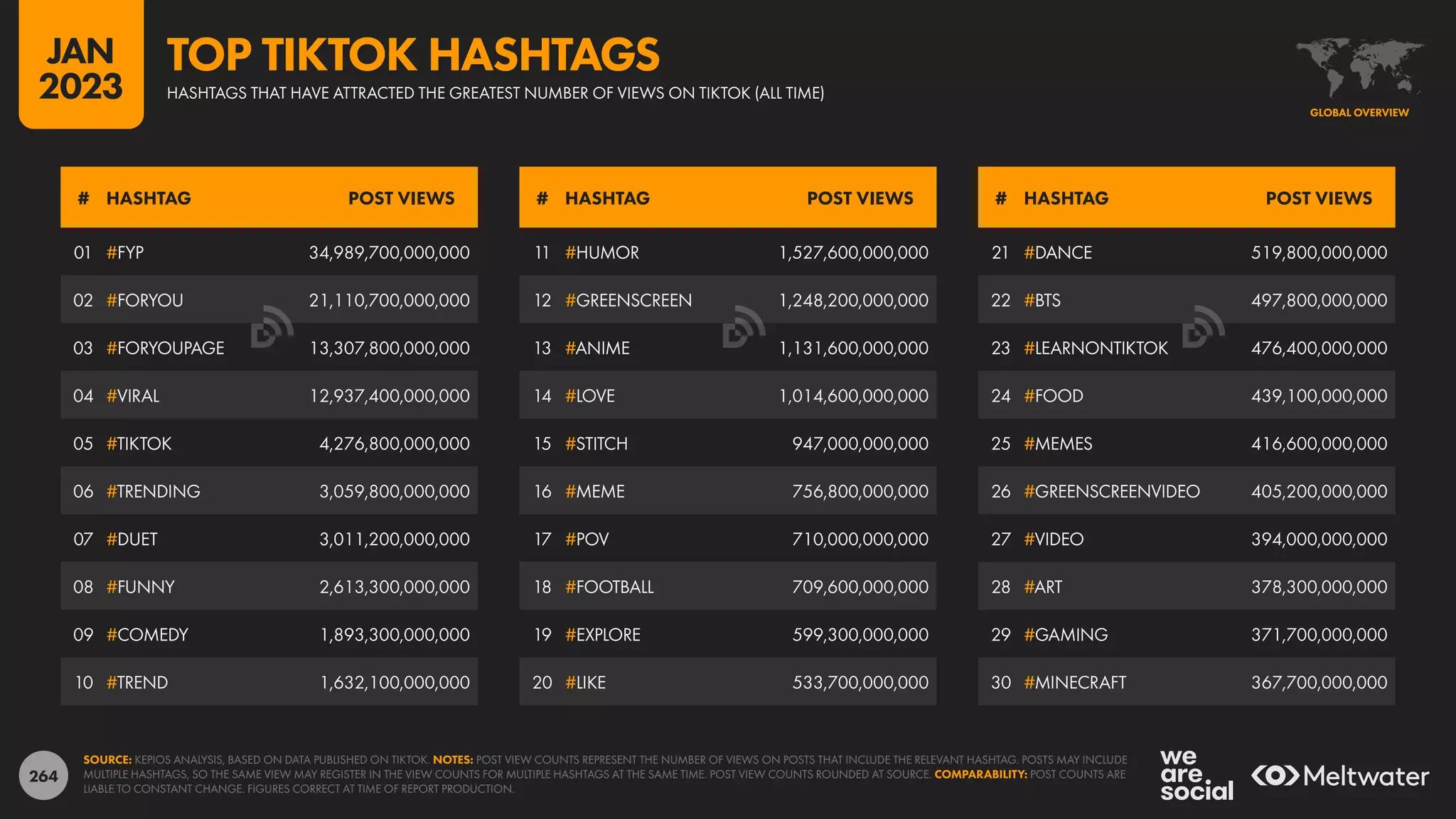 264
21 #DANCE 519,800,000,000
22 #BTS 497,800,000,000
23 #LEARNONTIKTOK 476,400,000,000
24 #FOOD 439,100,000,000
25 #MEMES 416,600,000,000
26 #GREENSCREENVIDEO 405,200,000,000
27 #VIDEO 394,000,000,000
28 #ART 378,300,000,000
29 #GAMING 371,700,000,000
30 #MINECRAFT 367,700,000,000
11 #HUMOR 1,527,600,000,000
12 #GREENSCREEN 1,248,200,000,000
13 #ANIME 1,131,600,000,000
14 #LOVE 1,014,600,000,000
15 #STITCH 947,000,000,000
16 #MEME 756,800,000,000
17 #POV 710,000,000,000
18 #FOOTBALL 709,600,000,000
19 #EXPLORE 599,300,000,000
20 #LIKE 533,700,000,000
01 #FYP 34,989,700,000,000
02 #FORYOU 21,110,700,000,000
03 #FORYOUPAGE 13,307,800,000,000
04 #VIRAL 12,937,400,000,000
05 #TIKTOK 4,276,800,000,000
06 #TRENDING 3,059,800,000,000
07 #DUET 3,011,200,000,000
08 #FUNNY 2,613,300,000,000
09 #COMEDY 1,893,300,000,000
10 #TREND 1,632,100,000,000
# HASHTAG POST VIEWS # HASHTAG POST VIEWS # HASHTAG POST VIEWS
SOURCE: KEPIOS ANALYSIS, BASED ON DATA PUBLISHED ON TIKTOK. NOTES: POST VIEW COUNTS REPRESENT THE NUMBER OF VIEWS ON POSTS THAT INCLUDE THE RELEVANT HASHTAG. POSTS MAY INCLUDE
MULTIPLE HASHTAGS, SO THE SAME VIEW MAY REGISTER IN THE VIEW COUNTS FOR MULTIPLE HASHTAGS AT THE SAME TIME. POST VIEW COUNTS ROUNDED AT SOURCE. COMPARABILITY: POST COUNTS ARE
LIABLE TO CONSTANT CHANGE. FIGURES CORRECT AT TIME OF REPORT PRODUCTION.
GLOBAL OVERVIEW
HASHTAGS THAT HAVE ATTRACTED THE GREATEST NUMBER OF VIEWS ON TIKTOK (ALL TIME)
TOP TIKTOK HASHTAGS
JAN
2023
 