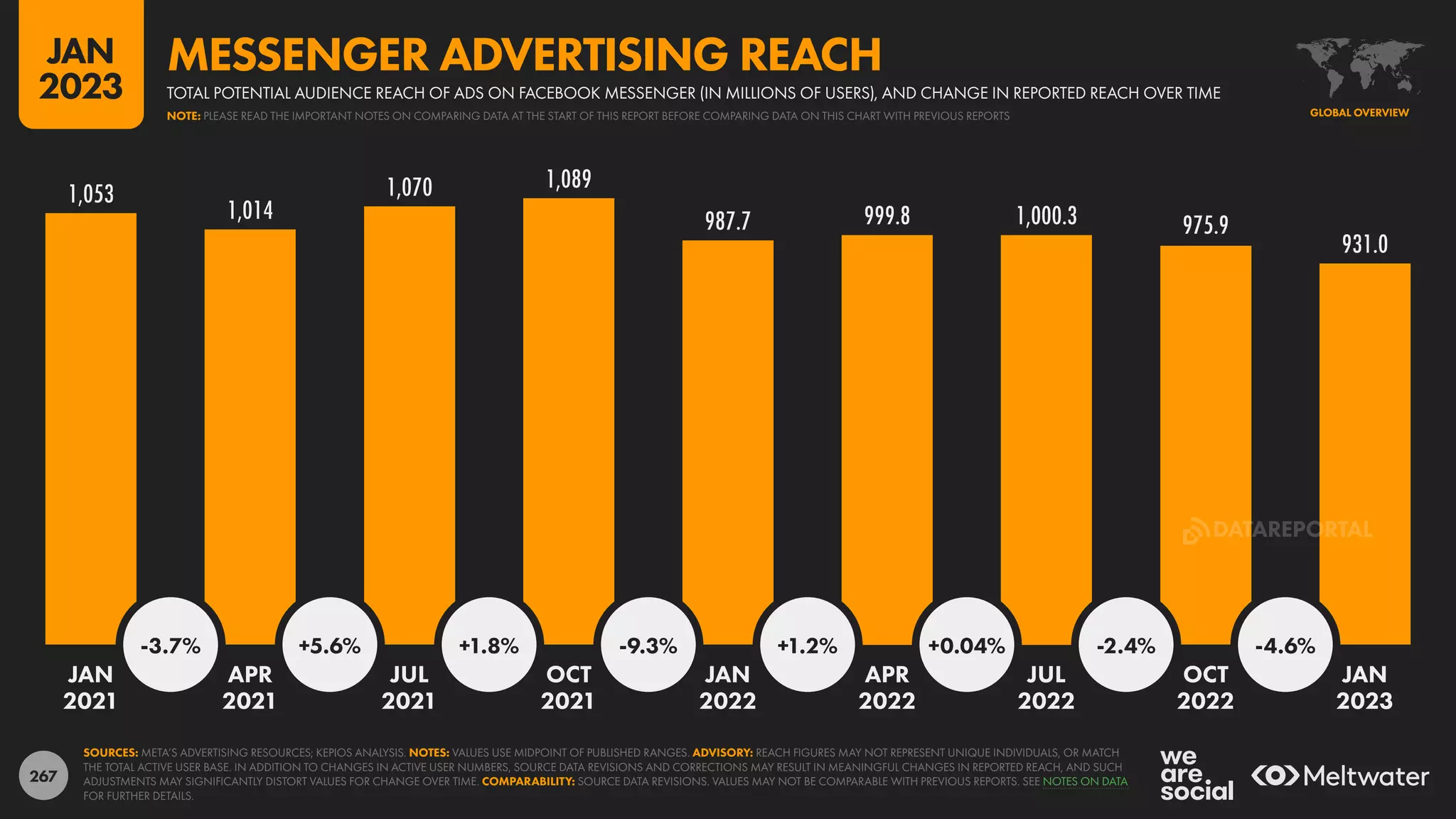 267
1,053
1,014
1,070 1,089
987.7 999.8 1,000.3 975.9
931.0
-3.7% +5.6% +1.8% -9.3% +1.2% +0.04% -2.4% -4.6%
JAN APR JUL OCT JAN APR JUL OCT JAN
2021 2021 2021 2021 2022 2022 2022 2022 2023
SOURCES: META’S ADVERTISING RESOURCES; KEPIOS ANALYSIS. NOTES: VALUES USE MIDPOINT OF PUBLISHED RANGES. ADVISORY: REACH FIGURES MAY NOT REPRESENT UNIQUE INDIVIDUALS, OR MATCH
THE TOTAL ACTIVE USER BASE. IN ADDITION TO CHANGES IN ACTIVE USER NUMBERS, SOURCE DATA REVISIONS AND CORRECTIONS MAY RESULT IN MEANINGFUL CHANGES IN REPORTED REACH, AND SUCH
ADJUSTMENTS MAY SIGNIFICANTLY DISTORT VALUES FOR CHANGE OVER TIME. COMPARABILITY: SOURCE DATA REVISIONS. VALUES MAY NOT BE COMPARABLE WITH PREVIOUS REPORTS. SEE NOTES ON DATA
FOR FURTHER DETAILS.
GLOBAL OVERVIEW
TOTAL POTENTIAL AUDIENCE REACH OF ADS ON FACEBOOK MESSENGER (IN MILLIONS OF USERS), AND CHANGE IN REPORTED REACH OVER TIME
MESSENGER ADVERTISING REACH
NOTE: PLEASE READ THE IMPORTANT NOTES ON COMPARING DATA AT THE START OF THIS REPORT BEFORE COMPARING DATA ON THIS CHART WITH PREVIOUS REPORTS
JAN
2023
DATAREPORTAL
 