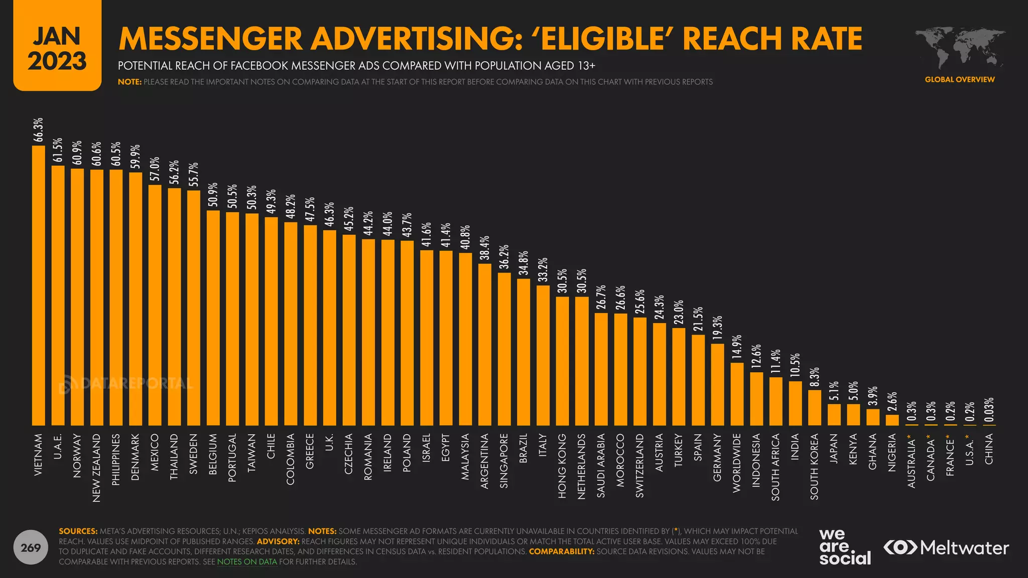 269
66.3%
61.5%
60.9%
60.6%
60.5%
59.9%
57.0%
56.2%
55.7%
50.9%
50.5%
50.3%
49.3%
48.2%
47.5%
46.3%
45.2%
44.2%
44.0%
43.7%
41.6%
41.4%
40.8%
38.4%
36.2%
34.8%
33.2%
30.5%
30.5%
26.7%
26.6%
25.6%
24.3%
23.0%
21.5%
19.3%
14.9%
12.6%
11.4%
10.5%
8.3%
5.1%
5.0%
3.9%
2.6%
0.3%
0.3%
0.2%
0.2%
0.03%
VIETNAM
U.A.E.
NORWAY
NEW
ZEALAND
PHILIPPINES
DENMARK
MEXICO
THAILAND
SWEDEN
BELGIUM
PORTUGAL
TAIWAN
CHILE
COLOMBIA
GREECE
U.K.
CZECHIA
ROMANIA
IRELAND
POLAND
ISRAEL
EGYPT
MALAYSIA
ARGENTINA
SINGAPORE
BRAZIL
ITALY
HONG
KONG
NETHERLANDS
SAUDI
ARABIA
MOROCCO
SWITZERLAND
AUSTRIA
TURKEY
SPAIN
GERMANY
WORLDWIDE
INDONESIA
SOUTH
AFRICA
INDIA
SOUTH
KOREA
JAPAN
KENYA
GHANA
NIGERIA
AUSTRALIA*
CANADA*
FRANCE*
U.S.A.*
CHINA
SOURCES: META’S ADVERTISING RESOURCES; U.N.; KEPIOS ANALYSIS. NOTES: SOME MESSENGER AD FORMATS ARE CURRENTLY UNAVAILABLE IN COUNTRIES IDENTIFIED BY (*), WHICH MAY IMPACT POTENTIAL
REACH. VALUES USE MIDPOINT OF PUBLISHED RANGES. ADVISORY: REACH FIGURES MAY NOT REPRESENT UNIQUE INDIVIDUALS OR MATCH THE TOTAL ACTIVE USER BASE. VALUES MAY EXCEED 100% DUE
TO DUPLICATE AND FAKE ACCOUNTS, DIFFERENT RESEARCH DATES, AND DIFFERENCES IN CENSUS DATA vs. RESIDENT POPULATIONS. COMPARABILITY: SOURCE DATA REVISIONS. VALUES MAY NOT BE
COMPARABLE WITH PREVIOUS REPORTS. SEE NOTES ON DATA FOR FURTHER DETAILS.
GLOBAL OVERVIEW
POTENTIAL REACH OF FACEBOOK MESSENGER ADS COMPARED WITH POPULATION AGED 13+
MESSENGER ADVERTISING: ‘ELIGIBLE’ REACH RATE
NOTE: PLEASE READ THE IMPORTANT NOTES ON COMPARING DATA AT THE START OF THIS REPORT BEFORE COMPARING DATA ON THIS CHART WITH PREVIOUS REPORTS
JAN
2023
DATAREPORTAL
 